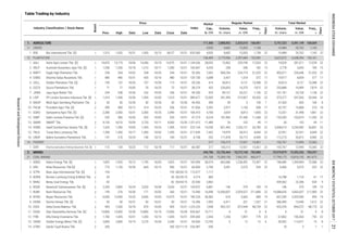 1
1
1
1
1
2
1
1
1
2
2
1
1
2
1
1
1
1
1
2
2
2
1
2
2
1
1
2
1
2
1
2
5.
Table Trading by Industry
1.1.1.1.
11
12
BISI
1.
2.
7.
1.
10.
1.
3.
11.
9.
4.
15.
16.
14.
13.
244 248 242 246 10/31
1,410 1,540 1,395 1,510 10/31
6.
8.
10/23
10/25
10/03
10/11
10/23
10/02
10/12
217 105,215 12,921 13,361 105,767 12,994 13,365
10/31
10/04
10/18
10/02
10/31
10/26
10/05
Regular Market
226,003
22
10/31
233,888 16,909 22
101,181 24,728 22
375,277 547,565
12,921
19,979
111,878
22
37,303
10/30
10/30
10/30
10/12
10/31
10/26
10/04
10/05
10/17
10/24
820
113 10/31
71 77 70 7,819
1,138
29,344
165
310
1,861
11,283
49
26,801
4,049
6,982
22
22
7
17
22
22
11
22
22
22
Board
06/271,515 1,655 1,455 10/31
14,875 15,175 14,450 14,575 10/31
1,540 1,550 1,210 1,280 10/31
258 264 238 244
Date
10/13
10/19
10/17
10/24
10/16
10/30
10/23
Price
Date
Freq.,
x
168,481
1,138
1,138
153,982
17,033
182
31,325
AALI
ANJT
BWPT
DSNG
GOLL
GZCO
JAWA
LSIP
MAGP
PALM
SGRO
SIMP
SMAR
SSMS
TBLA
UNSP
Prev. High Low Close Date
111,546
4,920
4,920
106,409
28,052
4,293
7,692
5,088
414
432
929
10,303
450
2,392
4,706
8,224
11,489
Industry Classification / Stock Name
10/05
10/03
10/30
2,500 2,300 2,490 10/31
520 580 505 520 10/31
4,150 4,010 3,720 4,000 10/30
480 496 420 480 10/31
109 122 107
72 10/31
1,520 1,550 1,455 1,495 10/31
1,390 1,450 1,385 1,395 10/31
147 216 140 184 10/31
50 50 50 50 10/30
390 400 314 336 10/31
2,380
14,240
7,452
252
12.
49.200
389.677
45.455
91.836
106.410
47.273
1,321.615
223.134
317.659
8.738
Volume,
th. share
Value,
m. IDR
2,888,852
9,682
9,682
2,773,956
15,562
258
900,256
2,425,610
15,005
15,005
2,397,684
229,749
346
224,719
1,518
4,121
372
Days
Days
Freq.,
x
154,161
17,078
185
31,332
377
15,388
3,437
35,813
217
22
26 102 11
3,508,613 5,230,982 22
22,951 32,531 22
112,215 20,812 22
8
42,757 15,868 18
13,201 31,498 22
192,050 102,874
15,388
7,812
1,136
29,302
159
308
1,850
11,268
49
22
22
15
22
17
22
22
1,143
168,669
1,143
19,484 29,762
19,484 29,762 22
5,622,072 6,548,394
19,029 281,011 22
2,778 3,693 15
905,071 226,046 22
19,917 8,834 17
35,813 4,121
Volume,
th. share
Value,
m. IDR
5,747,323 6,591,149
16,375
24,221
513,907
2
1,150
8,813
97,458
102
1,226,121
28,312
20,772
Market
Cap.,
b. IDR
Bisi International Tbk. [S]
Astra Agro Lestari Tbk. [S]
Austindo Nusantara Jaya Tbk. [S]
Eagle High Plantation Tbk.
Dharma Satya Nusantara Tbk.
Golden Plantation Tbk. [S]
Gozco Plantations Tbk.
Jaya Agra Wattie Tbk.
PP London Sumatra Indonesia Tbk. [S]
Multi Agro Gemilang Plantation Tbk.
Provident Agro Tbk. [S]
Sampoerna Agro Tbk. [S]
Salim Ivomas Pratama Tbk. [S]
SMART Tbk.
Sawit Sumbermas Sarana Tbk. [S]
Tunas Baru Lampung Tbk.
Bakrie Sumatera Plantations Tbk.
Index
820.000
1,184.036
106.667
53.365
129.730
39.236
38.274
2213,361 22 105,767 12,994 13,365
22
344,786
99,131
351,599
39
2,977
3,654
181,900
26
821,442
DSFI Dharma Samudera Fishing Industries Tbk. [S] 10/23 10/18 105,215115 134 112 117 10/31
14
26,785
4,044
6,969
21 241,768 15,309,158 7,042,551 460,417 17,799,173 10,818,155 461,473
1. ADRO Adaro Energy Tbk. [S] 1,825 1,935 10/12 1,745 10/03 1,825 10/31 58,374 662,686 1,238,452 72,447 22 746,680 1,394,964 72,586
2.2.2.2. 23,750,464 10,272,168 782,880 29,579,879 15,382,526 784,357
2. ARII Atlas Resources Tbk [S] 775 1,120 10/30 665 10/12 900 10/31 2,700 3,281 2,575 324 22 6,406 5,075 325 22
3. ATPK Bara Jaya Internasional Tbk. [S] 194 - - - - 194 08/26/15 1,117 - - - - - - - -112.677
4. BORN Borneo Lumbung Energi & Metal Tbk. 50 - - - - 50 06/29/15 885 - - - - 16,788 1,124 41 17
5. BRAU Berau Coal Energy Tbk. 82 - - - - 82 05/04/15 2,862 - - - - 439,562 22,286 434 9
4.274
20.500
6. BSSR Baramulti Suksessarana Tbk. [S] 2,350 2,800 10/24 2,020 10/04 2,630 10/31 6,881 146 379 199 19 146 379 199 19
7. BUMI Bumi Resources Tbk. 199 276 10/30 171 10/02 260 10/31 16,998 13,430,837 2,929,527 211,868 22 14,088,635 3,065,037 211,983 22
134.872
15.090
8. BYAN Bayan Resources Tbk. 6,000 12,950 10/25 6,000 10/03 10,975 10/31 36,583 618 5,565 488 19 667,290 2,929,590 490 19
9. DEWA Darma Henwa Tbk. [S] 50 50 10/31 50 10/31 50 10/31 1,093 6,411 321 1,537 21 286,590 13,940 1,612 22
189.224
16.496
11. DSSA Dian Swastatika Sentosa Tbk. [S] 13,800 13,900 10/30 13,800 10/19 13,900 10/30 10,711 4 51 9 8 4 51 9 8
13. GEMS Golden Energy Mines Tbk. [S] 2,800 2,800 10/19 2,270 10/30 2,340 10/31 13,765 5 12 12 6 39,502 114,571 15 8
12. FIRE Alfa Energi Investama Tbk. 1,700 1,695 10/31 1,200 10/13 1,695 10/31 339.000 2,204 1,236 1,897 779 22 67,862 100,565 792 22
14. GTBO Garda Tujuh Buana Tbk. 260 - - - - 260 02/11/15 650 - - - - 10 3 1 1
CROPS
PLANTATION
FISHERY
COAL MINING
Total Market
MININGMININGMININGMINING
AGRICULTUREAGRICULTUREAGRICULTUREAGRICULTURE
10. DOID Delta Dunia Makmur Tbk. 905 1,030 10/18 870 10/03 905 10/31 7,698 902,167 872,944 48,739 22 925,229 894,572 48,770 22
66.587
165.909
60.000
1,225.225
926.667
93.600
226.087
INDONESIASTOCKEXCHANGEIDXMONTHLYSTATISTICS,OCTOBER201721
ResearchandDevelopmentDivision
 