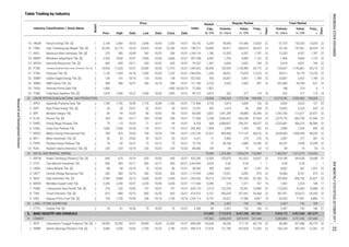 Table Trading by Industry
Regular Market
Board
Date
Price
Date
Freq.,
xPrev. High Low Close Date
Industry Classification / Stock Name Volume,
th. share
Value,
m. IDR
Days
Days
Freq.,
x
Volume,
th. share
Value,
m. IDR
Market
Cap.,
b. IDR
Index
Total Market
1
1
1
2
2
1
1
2
2
2
1
2
1
2
1
2
1
1
2
2
2
1
2
2
2
1
2
2
1
2
2
1
1
94 2,457 192 166 2,457 192
9. ZINC Kapuas Prima Coal Tbk. [S] 140 1,730 10/30 238 10/16 1,730 10/16 1,235.714 8,737 62,027 77,496 8,857 10 62,953 77,991 8,885 11
24 LAND / STONE QUARRYING 166
1. CTTH Citatah Tbk. [S] 78 81 10/30 75 10/05 76 10/31 94 2,457 192 166
03/20/15 1,822 - - - - 188 274 4 1
21
15. HRUM Harum Energy Tbk. [S] 2,140 2,460 10/25 2,090 10/03 2,350 10/31 6,354 59,060 137,585 13,024 22 61,575 143,205 13,030 22
16. ITMG Indo Tambangraya Megah Tbk. [S] 20,250 23,175 10/24 19,425 10/03 22,200 10/31 25,084 28,417 604,019 38,425 22 35,106 747,961 38,529 22
17. KKGI Resource Alam Indonesia Tbk. [S] 370 380 10/09 342 10/25 356 10/31 1,780 12,203 4,357 1,787 22 12,203 4,357 1,787 22
18. MBAP Mitrabara Adiperdana Tbk. [S] 2,330 3,930 10/31 2,300 10/03 3,660 10/31 4,492 1,703 5,089 1,122 22 1,906 5,606 1,123 22
19. MYOH Samindo Resources Tbk. [S] 660 690 10/11 630 10/02 665 10/31 1,467 6,004 4,022 744 22 6,018 4,031 746 22
20. PTBA Tambang Batubara Bukit Asam (Persero) Tbk. [S] 10,450 11,625 10/31 10,000 10/03 11,475 10/31 26,440 105,935 1,155,989 54,175 22 109,637 1,195,861 54,219 22
21. PTRO Petrosea Tbk. [S] 1,130 1,420 10/18 1,090 10/03 1,325 10/31 1,336 58,051 73,870 12,253 22 59,911 76,179 12,259 22
25. TOBA Toba Bara Sejahtra Tbk. [S] 1,870 1,900 10/27 1,600 10/03 1,895 10/31 3,814 202 377 114 18 202 377 114 18
22 CRUDE PETROLEUM & NATURAL GAS PRODUCTION 23,836 7,209,265 1,773,746 198,428 10,375,292 2,950,960 198,665
22. SMMT Golden Eagle Energy Tbk. [S] 130 141 10/16 125 10/03 138 10/31 435 25,837 3,437 1,784 22 25,837 3,437 1,784 22
24. TKGA Permata Prima Sakti Tbk. 1,800 - - - - 1,800
1. APEX Apexindo Pratama Duta Tbk. 1,780 1,790 10/09 1,770 10/09 1,780 10/31 4,735 2,814 5,009 126 20 2,820 5,025 127 20
2. ARTI Ratu Prabu Energi Tbk. [S] 50 50 10/31 50 10/31 50 10/31 392 1,674 84 308 22 73,822 2,224 420 22
3. BIPI Benakat Integra Tbk. 85 94 10/24 80 10/03 84 10/31 3,067 1,091,289 94,885 26,396 22 1,292,763 112,671 26,427 22
4. ELSA Elnusa Tbk. [S] 304 342 10/17 294 10/09 308 10/31 2,248 2,060,472 656,249 57,934 22 2,074,776 660,750 57,946 22
5. ENRG Energi Mega Persada Tbk. 79 113 10/24 71 10/11 99 10/31 608 3,084,837 294,761 48,537 22 3,232,681 306,210 48,586 22
6. ESSA Surya Esa Perkasa Tbk. 1,800 2,300 10/20 176 10/31 179 10/31 1,969 2,890 1,429 492 20 2,890 1,429 492 20
7. MEDC Medco Energi Internasional Tbk. 780 825 10/03 740 10/24 790 10/31 10,531 909,968 717,147 48,010 22 3,639,640 1,858,428 48,035 22
9. PKPK Perdana Karya Perkasa Tbk. 76 82 10/31 72 10/12 79 10/31 47 49,768 3,889 16,296 22 50,247 3,928 16,298 22
8. MITI Mitra Investindo Tbk. [S] 50 53 10/02 50 10/31 50 10/31 71 5,469 275 276 16 5,567 277 281 16
10. RUIS Radiant Utama Interinsco Tbk. [S] 230 224 10/18 220 10/23 220 10/23 169 84 19 53 13 84 19 53 13
23 METAL AND MINERAL MINING 79,089 1,229,585 1,455,679 123,869 1,402,957 1,613,219 124,053
1. ANTM Aneka Tambang (Persero) Tbk. [S] 640 675 10/16 635 10/03 645 10/31 15,500 370,875 241,822 24,607 22 518,189 344,558 24,688 22
2. CITA Cita Mineral Investindo Tbk. 900 900 10/17 900 10/17 900 04/27 3,034 0.60 0.54 1 1 0.60 0.54 1 1
3. CKRA Cakra Mineral Tbk. [S] 88 98 10/10 70 10/25 86 10/31 439 4,067 367 1,291 22 4,067 367 1,291 22
10/02 197 10/31 197 10/31 5,213 122,255 25,301 10,885 22 123,005 25,463 10,888 22
4. DKFT Central Omega Resources Tbk. 442 460 10/19 426 10/03 436 10/31 2,458 13,921 6,092 973 22 18,466 8,101 975 22
5. INCO Vale Indonesia Tbk. [S] 2,590 3,080 10/13 2,600 10/02 2,940 10/31 29,213 270,735 781,339 42,780 22 287,855 830,742 42,827 22
23. SMRU SMR Utama Tbk. [S] 498 498 10/31 450 10/10 498 10/31 6,225 4,355 2,082 587 22 201,889 94,708 621 22
8. TINS Timah (Persero) Tbk. [S] 815 880 10/10 800 10/23 820 10/31 6,107 385,029 321,691 34,368 22 387,421 323,672 34,390 22419.015
4.221
6. MDKA Merdeka Copper Gold Tbk. 2,350 2,350 10/31 2,230 10/04 2,350 10/31 8,389 674 1,571 107 16 1,002 2,324 108 17
7. PSAB J Resources Asia Pasifik Tbk. [S] 218 220
21 2,457 192 1663.200
3.3.3.3. 514,809 7,112,915 8,437,258 601,061 9,924,172 9,967,460 601,579
31 CEMENT 197,865 5,000,693 3,874,918 247,444 5,383,805 4,791,596 247,685
1. INTP Indocement Tunggal Prakarsa Tbk. [S] 18,900 23,500 10/31 18,900 10/03 22,450 10/31 82,644 36,040 717,176 40,718 22 46,483 921,088 40,779 22
2. SMBR Semen Baturaja (Persero) Tbk. [S] 3,400 3,330 10/02 2,700 10/23 2,790 10/31 27,676 121,780 347,828 12,330 22 166,134 487,109 12,361 22
BASIC INDUSTRY AND CHEMICALSBASIC INDUSTRY AND CHEMICALSBASIC INDUSTRY AND CHEMICALSBASIC INDUSTRY AND CHEMICALS
45.192
158.571
1,249.123
281.538
79.207
1,995.652
1,060.000
322.852
72.000
99.737
113.956
12.251
60.000
77.000
8.254
293.443
1,252.259
19.750
88.000
425.265
3,265.839
38.282
1,119.959
1,200.000
117.500
639.133
121.785
898.000
498.214
INDONESIASTOCKEXCHANGEIDXMONTHLYSTATISTICS,OCTOBER201722
ResearchandDevelopmentDivision
 