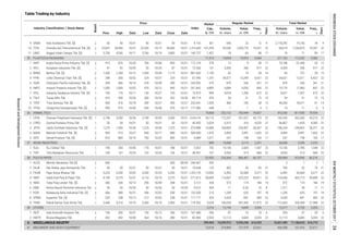 Table Trading by Industry
Regular Market
Board
Date
Price
Date
Freq.,
xPrev. High Low Close Date
Industry Classification / Stock Name Volume,
th. share
Value,
m. IDR
Days
Days
Freq.,
x
Volume,
th. share
Value,
m. IDR
Market
Cap.,
b. IDR
Index
Total Market
2
2
1
2
1
2
2
1
2
1
2
1
2
1
1
1
2
2
1
1
2
1
1
1
2
2
2
1
1
2
2
4.4.4.4. 399,454 15,659,972 9,926,246
22
190 206 10/31 190 10/12 206 10/31 167.480 296 81 16 19 6 204 37 20 6
616,339 16,607,485 11,180,633 616,772
2. 2,024CPRO Central Proteina Prima Tbk. 10/31 10/31 6,313 316 4,529 21 36,807 1,639 4,58550 50 50 50 10/31
9. SRSN Indo Acidatama Tbk. [S] 50 50 10/31 50 10/31 50 10/31 301 640 32 12 9 2,118,292 74,150 18 9
10. TPIA Chandra Asri Petrochemical Tbk. [S] 23,825 28,400 10/31 23,200 10/12 28,400 10/31 101,294 42,056 1,039,770 19,331 22 68,014 1,256,870 19,347 22
11. UNIC Unggul Indah Cahaya Tbk. [S] 3,750 4,200 10/11 3,760 10/19 3,800 10/31 1,457 18 69 98 17 19 71 99 17
35 PLASTICS & PACKAGING 11,513 74,054 19,910 9,364 211,162 113,252 9,382
1. AKPI Argha Karya Prima Industry Tbk. [S] 915 870 10/30 700 10/06 850 10/31 578 12 9 28 11 73,188 61,458 33 12
2. APLI Asiaplast Industries Tbk. [S] 91 92 10/05 55 10/24 87 10/31 131 4,309 356 917 22 4,309 356 917 22
3. BRNA Berlina Tbk. [S] 1,200 1,200 10/12 1,090 10/09 1,175 10/31 1,150 63 74 28 14 93 107 30 15
4. FPNI Lotte Chemical Titan Tbk. [S] 248 266 10/02 224 10/31 224 10/31 1,247 54,571 13,299 6,421 22 54,621 13,311 6,422 22
5. IGAR Champion Pacific Indonesia Tbk. [S] 394 406 10/10 378 10/09 390 10/31 379 870 336 341 21 870 336 341 21
6. IMPC Impack Pratama Industri Tbk. [S] 1,000 1,000 10/02 970 10/12 995 10/31 4,809 4,089 4,036 844 22 19,179 17,483 847 22
7. IPOL Indopoly Swakarsa Industry Tbk. [S] 169 170 10/11 150 10/27 155 10/31 999 9,618 1,596 672 22 9,627 1,597 673 22
21 72 15 54 21 72 15
9. TRST Trias Sentosa Tbk. [S] 400 416 10/18 390 10/27 390 10/27 1,095 466 182 38 13 49,206 18,571 41 14232.641
10. YPAS Yanaprima Hastapersada Tbk. [S] 995 975 10/06 950 10/06 970 10/17 648 1 1 3 2 15 11 6 5
36 ANIMAL FEED 74,868 352,122 763,949 79,837 410,343 817,930 79,939
1. CPIN Charoen Pokphand Indonesia Tbk. [S] 2,740 3,550 10/26 2,740 10/03 3,300 10/31 54,113 172,207 531,037 45,175 22 182,545 562,300 45,210 22
8. TALF Tunas Alfin Tbk. 410 430 10/26 300 10/24 352 10/30 476 54
3. JPFA Japfa Comfeed Indonesia Tbk. [S] 1,270 1,450 10/30 1,225 10/06 1,375 10/31 15,689 168,845 228,407 28,367 22 186,234 249,802 28,377 22
4. MAIN Malindo Feedmill Tbk. [S] 905 915 10/27 850 10/17 880 10/31 1,970 4,509 3,991 1,602 22 4,509 3,991 1,602 22
5. SIPD Sierad Produce Tbk. [S] 810 860 10/16 750 10/25 800 10/31 1,071 247 198 164 17 247 198 165 17
37 WOOD INDUSTRIES 849 19,068 3,119 2,231 20,068 3,299 2,232
1. SULI SLJ Global Tbk. 190 200 10/05 170 10/31 186 10/31 742 14,136 2,605 1,547 22 15,136 2,785 1,548 22
2. TIRT Tirta Mahakam Resources Tbk. 106 107 10/20 102 10/30 106 10/31 107 4,933 514 684 22 4,933 514 684 22
38 PULP & PAPER 52,953 233,364 866,407 66,157 250,984 923,960 66,216
1. ALDO Alkindo Naratama Tbk [S] 600 - - - - 600 08/09 330 - - - - 3 1 1 1
2. DAJK Dwi Aneka Jaya Kemasindo Tbk. 50 50 10/31 50 10/31 50 10/31 125 402 20 69 21 706 32 76 21
3. FASW Fajar Surya Wisesa Tbk. 5,225 5,350 10/02 4,550 10/20 5,250 10/31 13,009 6,492 32,068 3,371 22 6,492 32,068 3,371 221,203.135
8 1,311 39 17 11
7. KDSI Kedawung Setia Industrial Tbk. [S] 456 580 10/31 456 10/02 530 10/31 215 1,259 635 197 18 1,259 635 197 18
9.615
132.500
4. INKP Indah Kiat Pulp & Paper Tbk. 4,190 5,275 10/31 4,110 10/10 5,275 10/31 28,859 115,067 525,225 39,871 22 124,446 563,713 39,899 22
5. INRU Toba Pulp Lestari Tbk. [S] 300 330 10/13 290 10/09 308 10/31 428 572 174 184 19 572 174 184 19
41 MACHINERY AND HEAVY EQUIPMENT 13,618 319,809 121,979 22,641 436,558 167,416 22,671
MISCELLANEOUS INDUSTRYMISCELLANEOUS INDUSTRYMISCELLANEOUS INDUSTRYMISCELLANEOUS INDUSTRY
8. SPMA Suparma Tbk. [S] 220 258 10/13 212 10/02 248 10/31 524 3,534 841 483 22 3,534 841 483 22
9. TKIM Pabrik Kertas Tjiwi Kimia Tbk. 2,440 3,310 10/19 2,360 10/10 2,900 10/31 9,028 106,028 307,445 21,972 22 112,663 326,459 21,988 22
2. KMTR
1. INCF Indo Komoditi Korpora Tbk.
5,035 22
39 3,216 12,195 4,699 5,054 12,317 4,720
9.107
1,314.685
140.737
112.124
72.500
881.603
67.945
254.902
261.842
73.810
5,055OTHERS
6. KBRI Kertas Basuki Rachmat Indonesia Tbk. 50 50 10/30 50 10/30 50 10/30 434 11 0.56 10
Kirana Megatara Tbk. 432 442 10/04 364 10/16 380 10/31 2,920 12,113 4,683 5,035 22 12,113 4,683
45.455
10.638
111.171
179.302
82.969
89.114
177.982
15,029.376
375.888
500.000
0.889
2.657
48.457
266.667
271.813
3.127
ResearchandDevelopmentDivision
INDONESIASTOCKEXCHANGEIDXMONTHLYSTATISTICS,OCTOBER201724
 