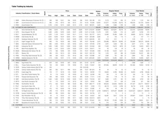 Table Trading by Industry
Regular Market
Board
Date
Price
Date
Freq.,
xPrev. High Low Close Date
Industry Classification / Stock Name Volume,
th. share
Value,
m. IDR
Days
Days
Freq.,
x
Volume,
th. share
Value,
m. IDR
Market
Cap.,
b. IDR
Index
Total Market
2
2
2
1
1
2
1
1
1
1
2
2
1
2
1
1
2
2
2
2
2
1
1
1
1
2
2
1
1
2
1
2
2
2
1
2. GMFI Garuda Maintenance Facility Aero Asia Tbk. [S] 400 410 10/10 336 10/12 372 10/10 93.000 10,503 313,577 116,268 20,413 16 430,326 161,705 20,443 16
10/03 175 10/03 116.667 254 391,866 68,844 14,734 21 451,066 78,563 14,763 212. BELL Trisula Textile Industries Tbk. [S] 150 234 10/03 159
1. AMIN Ateliers Mecaniques D'Indonesie Tbk. [S] 308 438 10/31 306 10/05 438 10/31 473 4,774 1,725 443 22 4,774 1,725 443 22
3. KRAH Grand Kartech Tbk. 2,720 2,760 10/19 2,680 10/12 2,720 10/31 2,642 1,458 3,986 1,785 22 1,458 3,986 1,785 22
42 AUTOMOTIVE AND COMPONENTS 358,284 866,498 4,276,564 140,798 1,120,309 5,366,447 141,059
1. ASII Astra International Tbk. [S] 7,900 8,525 10/16 7,800 10/03 8,000 10/31 323,868 495,662 4,010,691 78,278 22 622,576 5,029,083 78,494 225,720.947
2. AUTO Astra Otoparts Tbk. [S] 2,400 2,500 10/05 2,330 10/31 2,340 10/31 11,278 2,097 5,046 413 22 6,097 14,766 416 22
3. BOLT Garuda Metalindo Tbk. [S] 1,055 1,120 10/31 1,035 10/11 1,115 10/31 2,613 23,489 25,396 8,381 22 28,800 30,710 8,383 22
2,116.306
202.727
4. BRAM Indo Kordsa Tbk. [S] 5,925 8,350 10/24 4,050 10/11 6,800 10/31 3,060 22 156 110 17 22 157 111 17
5. GDYR Goodyear Indonesia Tbk. [S] 2,000 2,100 10/12 2,040 10/03 2,100 10/12 861 0.20 0.41 2 2 0.20 0.41 2 2
264.648
1,680.000
6. GJTL Gajah Tunggal Tbk. [S] 685 735 10/26 680 10/03 695 10/31 2,422 255,488 180,574 39,095 22 255,488 180,575 39,096 22
7. IMAS Indomobil Sukses Internasional Tbk. 860 1,065 10/23 825 10/03 1,010 10/31 2,793 2,947 2,630 565 22 3,047 2,715 566 22
136.446
135.593
8. INDS Indospring Tbk. [S] 1,000 1,485 10/31 1,000 10/02 1,445 10/31 948 11,595 14,679 4,870 22 11,605 14,693 4,872 22
9. LPIN Multi Prima Sejahtera Tbk. 1,260 1,510 10/25 1,260 10/02 1,270 10/31 135 96 128 34 12 96 128 34 12
135.469
145.077
10. MASA Multistrada Arah Sarana Tbk. [S] 210 286 10/06 204 10/03 216 10/31 1,984 51,188 12,632 4,221 22 59,216 14,266 4,229 22
11. NIPS Nipress Tbk. 396 476 10/13 370 10/04 444 10/31 726 1,255 529 380 20 110,699 55,251 406 20
153.584
323.135
12. PRAS Prima Alloy Steel Universal Tbk. [S] 248 264 10/23 222 10/10 238 10/31 167 2,980 702 382 22 2,984 702 383 22
13. SMSM Selamat Sempurna Tbk. [S] 1,115 1,300 10/31 1,110 10/05 1,290 10/31 7,429 19,678 23,400 4,067 22 19,678 23,400 4,067 22
133.986
3,445.605
43 TEXTILE, GARMENT 19,885 13,970,935 5,316,418 406,673 14,546,152 5,434,436 406,807
1. ARGO Argo Pantes Tbk. 825 825 10/30 825 10/30 825 07/25 277 8 6 2 2 1,008 1,006 3 3
3. CNTB Century Textile Industry (Seri B) Tbk. 250 - - - - 250 12/22/00 33 - - - - - - - -
4. CNTX Century Textile Industry (PS) Tbk. 560 560 10/17 498 10/23 540 10/27 38 34 18 52 13 34 18 52 13
5. ERTX Eratex Djaja Tbk. 145 177 10/18 135 10/09 139 10/31 179 54,505 8,786 29,568 22 54,505 8,786 29,568 22
6. ESTI Ever Shine Textile Industry Tbk. 93 110 10/20 85 10/03 92 10/31 185 166 16 243 22 166 16 243 22
7. HDTX Panasia Indo Resources Tbk. 328 500 10/30 312 10/23 490 10/30 1,765 530 178 79 13 531 179 80 13
8. INDR Indo-Rama Synthetics Tbk. [S] 1,040 1,400 10/18 1,040 10/02 1,310 10/31 857 2,840 3,791 182 19 2,842 3,793 183 20
9. MYTX Asia Pacific Investama Tbk. 131 175 10/03 102 10/16 142 10/31 208 2,089 317 534 21 4,186 531 538 21
10. PBRX Pan Brothers Tbk. [S] 515 535 10/25 480 10/30 486 10/31 3,148 455,043 224,826 144,923 22 471,447 232,711 144,927 22
11. POLY Asia Pacific Fibers Tbk. 67 73 10/31 61 10/30 69 10/31 172 46,718 3,135 3,784 22 46,718 3,135 3,784 22
12. RICY Ricky Putra Globalindo Tbk. [S] 152 155 10/30 146 10/18 151 10/31 97 326 49 183 17 326 49 183 17
0.593
23.982
13. SRIL Sri Rejeki Isman Tbk. 348 414 10/18 344 10/04 364 10/31 6,768 12,859,013 4,974,267 204,869 22 13,047,622 5,043,211 204,944 22
14. SSTM Sunson Textile Manufacturer Tbk. [S] 400 390 10/03 356 10/31 356 10/31 417 31 12 9 6 31 12 9 6
151.667
83.765
15. STAR Star Petrochem Tbk. [S] 69 73 10/24 67 10/31 68 10/31 326 66,487 4,627 5,133 22 335,087 23,361 5,149 22
16. TFCO Tifico Fiber Indonesia Tbk. [S] 1,000 1,040 10/18 940 10/11 1,000 10/26 4,823 4 3 15 10 4 3 15 10
66.667
226.613
17. TRIS Trisula International Tbk. [S] 306 314 10/30 292 10/30 308 10/31 323 90,760 27,439 2,008 22 130,065 38,961 2,011 22
18. UNIT Nusantara Inti Corpora Tbk. [S] 208 252 10/02 165 10/16 208 10/31 16 516 102 355 20 516 102 355 20
102.667
5.163
44 FOOTWEAR 966 2,654 523 785 3,654 873 786
1. BATA Sepatu Bata Tbk. [S] 820 815 10/09 680 10/31 705 10/31 917 439 326 168 19 1,439 676 169 199,143.969
342.188
989.091
20.729
-
981.818
58.995
36.946
77.271
176.433
18.952
860.177
ResearchandDevelopmentDivision
INDONESIASTOCKEXCHANGEIDXMONTHLYSTATISTICS,OCTOBER201725
 