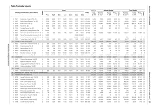 Table Trading by Industry
Regular Market
Board
Date
Price
Date
Freq.,
xPrev. High Low Close Date
Industry Classification / Stock Name Volume,
th. share
Value,
m. IDR
Days
Days
Freq.,
x
Volume,
th. share
Value,
m. IDR
Market
Cap.,
b. IDR
Index
Total Market
1
1
1
2
2
2
1
1
2
1
2
2
1
1
1
1
2
1
2
2
2
1
2
1
2
2
1
2
2
2
1
1
2
3. LMPI Langgeng Makmur Industri Tbk. [S] 169 232 10/31 168 10/10 175 10/31 25.536 176 66,330 13,767 42,726 22 77,102 15,135 42,727 22
2. ARMY Armidian Karyatama Tbk. 312 320 10/05 234 10/23
1. HRTA Hartadinata Abadi Tbk. [S] 300 302 10/27 274 10/16 294 10/31 98.000 1,354 73,105 21,046 6,358 22 93,822 27,016 6,361 22
48,150 22
344 10/13 318 10/10 334 10/31 334 95,953 31,729 1,774 22 131,593 43,335 2,119 22
22 417,648 121,154 24,444 22
10/31 2,857 5,330 10,333 1,636 22 5,540 10,687 1,637 22
19 199 39 119 19
5. TCID Mandom Indonesia Tbk. [S] 19,250 19,250 10/23 19,250 10/23 19,250 10/23 3,871 1 21 1 1 231 4,389 3 3
6. UNVR Unilever Indonesia Tbk. [S] 48,975
2. KINO Kino Indonesia Tbk. [S] 1,680 2,050 10/09 1,670 10/03 2,000
4. MRAT Mustika Ratu Tbk. [S] 198 206 10/05 189 10/06 200 10/31 86 199 39 119
51,175 10/03 48,550 10/16 49,600
2. INAF Indofarma (Persero) Tbk. [S] 2,360 3,200 10/17 2,200 10/12 2,640 10/31 8,182 9,483 26,050 5,309 22 9,593 26,358 5,313 22
3. KAEF Kimia Farma (Persero) Tbk. [S] 2,740 2,990 10/16 2,600 10/31 2,770 10/31 15,385 29,097 81,223 8,304 22 66,939 186,557 8,348 22
1,056.000
2,770.000
4. KLBF Kalbe Farma Tbk. [S] 1,665 1,730 10/12 1,585 10/31 1,600 10/31 75,000 410,461 683,800 46,109 22 529,894 884,130 46,241 22
5. MERK Merck Tbk. [S] 8,700 8,875 10/06 8,400 10/27 8,425 10/30 3,774 36 305 77 14 36 305 77 14
15,605.189
22,213.726
6. PYFA Pyridam Farma Tbk. [S] 188 216 10/27 170 10/16 202 10/31 108 2,976 567 232 21 2,976 567 232 21
7. SCPI Merck Sharp Dohme Pharma Tbk. 29,000 - - - - 29,000 11/27/12 104 - - - - - - - -
197.962
227.451
8. SIDO Industri Jamu dan Farmasi Sido Muncul Tbk. [S] 472 520 10/26 436 10/12 492 10/31 7,380 155,853 73,824 11,074 22 170,317 80,455 11,087 22
9. SQBB Taisho Pharmaceutical Indonesia Tbk. [S] 10,500 - - - - 10,500 04/02/01 97 - - - - - - - -
84.828
-
10. SQBI Taisho Pharmaceutical Indonesia (PS) Tbk. 440,000 - - - - 440,000 01/30 428 - - - - 0.20 88 1 1
11. TSPC Tempo Scan Pacific Tbk. [S] 1,890 1,935 10/23 1,805 10/12 1,850 10/31 8,325 6,977 12,903 437 22 23,477 43,439 445 22
41,904.762
330.027
54 COSMETICS AND HOUSEHOLD 386,026 46,249 1,986,294 49,962 58,454 2,543,399 50,170
1. ADES Akasha Wira International Tbk. [S] 980 1,030 10/13 980 10/13 1,010 10/31 596 235 234 121 21 235 234 121 21
3. MBTO Martina Berto Tbk. [S] 165 168 10/10 154 10/30 158 10/31 169 663 107 135 21 1,283 222 140 21
52.468
52.632
21.351
2. KICI Kedaung Indah Can Tbk. [S] 169 192 10/18 163 10/05 170 10/31 47 3,445 599 574 22 3,445 599 574 22
10/31 378,448 39,821 1,975,559 47,950 22 50,967
55 HOUSEWARE 2,007 261,904 67,330 53,271 308,320 80,306 53,618
1. CINT Chitose Internasional Tbk. [S] 334
2,527,829
4. WOOD Integra Indocabinet Tbk [S] 224 238 10/31 208 10/16 232 10/31 1,450 96,176 21,235 8,197 22 96,180 21,236 8,198 22
59 OTHERS 1,354 73,105 21,046 6,358 93,822 27,016 6,361
6.6.6.6. 422,635 29,204,000 12,850,897 931,363 49,176,176 19,469,179 933,575
61 PROPERTY AND REAL ESTATE 308,069 25,102,068 6,827,598 588,312 44,533,932 12,775,439 589,794
1. APLN Agung Podomoro Land Tbk. [S] 280 300 10/04 248 10/24 262 10/31 5,371 1,008,912 278,913 37,132 22 1,139,040 319,293 37,141 22
3. ASRI Alam Sutera Realty Tbk. [S] 378 414 10/31 372 10/18 406 10/31 7,978 843,484 330,719 33,063 22 866,360 339,528 33,094 22
24,428244 10/31 81.333 1,998 313,322 89,682
4. BAPA Bekasi Asri Pemula Tbk. [S] 100 112 10/04 90 10/30 99 10/31 66 706,231 70,991 2,447 22 1,398,531 141,194 2,464 22
5. BCIP Bumi Citra Permai Tbk. [S] 93 141 10/05 68 10/02 130 10/31 186 712,172 82,304 35,565 22 744,367 86,128 35,570 22
6. BEST Bekasi Fajar Industrial Estate Tbk. [S] 272 302 10/06 272 10/20 284 10/31 2,740 301,443 86,401 16,023 22 301,443 86,401 16,023 22
7. BIKA Binakarya Jaya Abadi Tbk. 330 364 10/27 300 10/09 320 10/31 190 298 95 151 18 298 95 151 18
8. BIPP Bhuwanatala Indah Permai Tbk. [S] 88 91 10/09 77 10/20 85 10/31 397 9,848 794 1,365 22 9,974 804 1,366 22
9. BKDP Bukit Darmo Property Tbk. [S] 90 91 10/12 78 10/11 84 10/30 614 231 20 102 13 231 20 102 13
10. BKSL Sentul City Tbk. [S] 149 157 10/04 125 10/26 143 10/31 7,902 3,420,404 480,784 58,856 22 4,162,656 584,080 58,873 22
11. BSDE Bumi Serpong Damai Tbk. [S] 1,770 1,830 10/06 1,705 10/31 1,720 10/31 33,104 307,459 543,494 38,022 22 395,445 676,804 38,083 22
12. COWL Cowell Development Tbk. 1,175 1,225 10/06 1,125 10/26 1,160 10/31 5,651 31,429 36,542 7,313 22 31,429 36,542 7,313 22
PROPERTY, REAL ESTATE AND BUILDING CONSTRUCTIONPROPERTY, REAL ESTATE AND BUILDING CONSTRUCTIONPROPERTY, REAL ESTATE AND BUILDING CONSTRUCTIONPROPERTY, REAL ESTATE AND BUILDING CONSTRUCTION
30.769
1,888.143
253,968.254
101.212
36.092
89.231
71.781
386.667
66.000
118.182
167.059
32.000
35.446
70.000
9.881
336.921
892.308
ResearchandDevelopmentDivision
INDONESIASTOCKEXCHANGEIDXMONTHLYSTATISTICS,OCTOBER201727
 