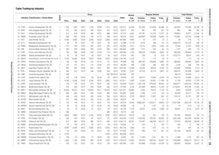 Table Trading by Industry
Regular Market
Board
Date
Price
Date
Freq.,
xPrev. High Low Close Date
Industry Classification / Stock Name Volume,
th. share
Value,
m. IDR
Days
Days
Freq.,
x
Volume,
th. share
Value,
m. IDR
Market
Cap.,
b. IDR
Index
Total Market
1
1
1
2
2
1
2
2
1
2
2
1
2
1
2
2
2
1
1
1
2
2
1
2
2
2
2
2
1
2
1
1
1
2
2
2
1
1
9,887 2259.096
25. GWSA Greenwood Sejahtera Tbk. [S]
586 687,955 100,880 9,885 22 688,005 100,887
10/31 50 10/31 501 328 16 218 19 1,573,772 78,951 235 19
23.
125 131 10/11 116 10/24 123 10/31 959 2,769 336 353 20 2,769 336 353 20
24. GPRA Perdana Gapuraprima Tbk. [S] 140 160 10/24 132 10/16 137 10/31
13. CTRA Ciputra Development Tbk. [S] 1,195 1,245 10/27 1,150 10/09 1,210 10/31 22,458 351,353 419,394 26,588 22 647,879 773,286 26,736 22
14. DART Duta Anggada Realty Tbk. [S] 316 360 10/18 300 10/02 316 10/30 993 861 268 361 20 862 268 362 20
15. DILD Intiland Development Tbk. [S] 412 418 10/04 386 10/31 388 10/31 4,022 151,781 61,105 11,527 22 230,863 93,977 11,536 22
16. DMAS Puradelta Lestari Tbk. [S] 200 202 10/20 183 10/13 188 10/31 9,061 629,995 120,958 16,434 22 747,861 144,195 16,448 22
17. DUTI Duta Pertiwi Tbk. [S] 5,450 5,400 10/24 5,200 10/24 5,400 10/24 9,990 52 275 15 2 52 275 15 2
18. ELTY Bakrieland Development Tbk. 50 50 10/31 50 10/31 50 10/31 2,176 3,724 186 173 21 3,309,375 137,251 303 22
19. EMDE Megapolitan Developments Tbk. [S] 314 326 10/03 302 10/31 302 10/31 1,012 12,716 3,992 1,036 22 72,254 21,921 1,053 22
20. FMII Fortune Mate Indonesia Tbk. [S] 555 565 10/05 454 10/23 540 10/31 1,469 1,737 935 63 12 1,737 935 63 12
GMTD Gowa Makassar Tourism Development Tbk. [S] 9,700 10,000 10/20 9,875 10/03 9,975 10/30 1,013 11 113 24 12 11 113 24 12
21. FORZ Forza Land Indonesia Tbk. [S] 760 850 10/03 640 10/09 770 10/31 350.000 1,203 208,323 155,805 3,694 22 369,208 249,854 3,715 22
22. GAMA Gading Development Tbk. [S] 50 50 10/31 50
26. JRPT Jaya Real Property Tbk. [S] 895 920 10/24 825 10/11 905 10/31 12,444 65,359 58,018 5,109 22 222,649 199,664 5,123 22
49.200
870.192
27. KIJA Kawasan Industri Jababeka Tbk. [S] 306 312 10/19 298 10/30 304 10/31 6,331 87,120 26,714 3,801 22 600,673 181,098 3,853 22
28. LAMI Lamicitra Nusantara Tbk. [S] 368 - - - - 368 09/29/16 423 - - - - 80,214 65,294 1 1
10.547
294.400
29. LCGP Eureka Prima Jakarta Tbk. 105 118 10/20 93 10/18 99 08/31 557 128,727 13,568 6,200 10 216,213 24,465 6,213 10
30. LPCK Lippo Cikarang Tbk. [S] 4,180 4,300 10/02 3,760 10/23 3,800 10/31 2,645 21,063 82,491 11,785 22 21,709 85,053 11,792 22
79.200
410.811
31. LPKR Lippo Karawaci Tbk. [S] 725 745 10/10 675 10/31 690 10/31 15,924 1,357,148 978,265 49,436 22 1,866,071 1,354,164 49,502 22
32. MDLN Modernland Realty Tbk. [S] 292 344 10/12 294 10/02 330 10/31 4,136 247,690 80,810 11,239 22 2,270,031 870,796 11,262 22
176.668
97.936
33. MKPI Metropolitan Kentjana Tbk. [S] 33,650 35,575 10/31 32,000 10/11 35,525 10/31 33,685 2,296 76,919 1,124 22 9,695 134,056 1,129 22
34. MMLP Mega Manunggal Property Tbk. [S] 585 585 10/31 555 10/23 585 10/31 3,343 1,940 1,107 132 13 69,449 35,127 139 15
1,691.667
100.000
35. MTLA Metropolitan Land Tbk. [S] 344 356 10/31 330 10/03 356 10/31 2,725 48,929 17,387 435 22 109,139 41,471 539 22
36. MTSM Metro Realty Tbk. [S] 272 288 10/10 254 10/10 268 10/26 62 12 3 21 9 12 3 21 9
149.674
68.674
39. NIRO Nirvana Development Tbk. 66 73 10/06 57 10/31 59 10/31 1,310 52,651 3,156 2,268 22 69,651 4,173 2,270 22
40. OMRE Indonesia Prima Property Tbk. [S] 380 - - - - 380 05/22 663 - - - - - - - -
41. PLIN Plaza Indonesia Realty Tbk. [S] 4,850 4,900 10/25 3,790 10/02 3,950 10/31 14,023 122 525 159 15 187,782 593,053 165 15
42. PPRO PP Properti Tbk. [S] 206 224 10/25 197 10/12 210 10/31 12,952 1,109,249 233,787 45,090 22 2,641,428 561,949 45,254 22
43. PWON Pakuwon Jati Tbk. [S] 610 660 10/26 580 10/12 630 10/31 30,341 719,437 446,938 45,213 22 777,613 482,940 45,298 22
44. RBMS Ristia Bintang Mahkotasejati Tbk. [S] 97 104 10/13 90 10/11 94 10/31 31 229 21 106 17 229 21 106 17
45. RDTX Roda Vivatex Tbk. 6,900 6,950 10/31 6,400 10/31 6,950 10/31 1,868 141 910 52 13 141 910 52 13
46. RODA Pikko Land Development Tbk. [S] 134 164 10/04 118 10/12 134 10/31 1,821 855 115 521 22 761,108 98,965 532 22
47. SCBD Danayasa Arthatama Tbk. [S] 2,700 - - - - 2,700 07/05 8,970 - - - - - - - -
48. SMDM Suryamas Dutamakmur Tbk. [S] 104 114 10/02 91 10/24 105 10/31 501 11,598 1,221 281 21 11,598 1,221 281 21
49. SMRA Summarecon Agung Tbk. [S] 1,065 1,190 10/04 995 10/18 1,035 10/31 14,932 376,355 402,365 42,457 22 1,363,050 1,805,219 42,512 22
50. TARA Sitara Propertindo Tbk. [S] 735 735 10/31 710 10/23 735 10/31 7,401 297,868 215,264 19,199 22 585,842 399,361 19,237 22
37. MYRX Hanson International Tbk. [S] 125 129 10/16 113 10/31 118 10/31 9,289 10,866,433 1,323,011 18,824 22 15,557,548 1,842,144 19,136 22
38. MYRXP Hanson International (Seri B) Tbk. 50 50 10/30 50 10/30 50 10/30 56 9 0.47 22 10 19 0.73 23 11
270.912
58.417
67.612
89.524
543.096
10.308
120.800
540.000
47.619
1,734.783
80.474
40.000
56.190
18.197
1,639.072
454.054
2,428.775
18.800
366.138
213.955
540.000
13.303
1,700.624
693.396
ResearchandDevelopmentDivision
INDONESIASTOCKEXCHANGEIDXMONTHLYSTATISTICS,OCTOBER201728
 