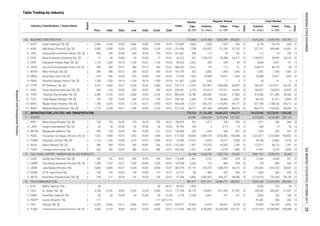 Table Trading by Industry
Regular Market
Board
Date
Price
Date
Freq.,
xPrev. High Low Close Date
Industry Classification / Stock Name Volume,
th. share
Value,
m. IDR
Days
Days
Freq.,
x
Volume,
th. share
Value,
m. IDR
Market
Cap.,
b. IDR
Index
Total Market
1
1
1
1
1
1
2
1
1
1
1
1
1
1
1
1
2
2
1
2
2
2
2
1
1
2
2
1
1
1
2
1
1
3,583 324
4,642,243 6,693,740 343,781
22
239
16,271 2,503 22 20,756 22,806 2,510 22
91
1,857,728 76,052 3,981,731 2,294,210 76,260
36,807 22
5. POWR Cikarang Listrindo Tbk. [S] 1,125 1,150 10/04 1,075 10/23 1,095 10/31 17,615 14,825
7. TGRA Terregra Asia Energy Tbk. [S] 550 550 10/02 486 10/31 486 10/31 1,337 12,491 6,274 1,838 22 12,491 6,274 1,838 22
6. RAJA Rukun Raharja Tbk. [S] 300 390 10/24 290 10/02 356 10/31 1,222.863 1,451 124,762 43,932 7,780 22 127,017 44,716 7,787 22
JSMR Jasa Marga (Persero) Tbk. 5,600 6,600 10/27 5,625 10/02 1,553,162
7. MTRA Mitra Pemuda Tbk. [S] 288 288 10/12 256 10/23 264 10/31 203 5,087 1,390 1,565 22
10/23 1,160 10/26 2,323 2005. IDPR Indonesia Pondasi Raya Tbk. [S] 1,195 1,350 10/10 1,100 89 14 4,058 4,907
1. ACST Acset Indonusa Tbk. [S] 2,960 3,100 10/30 2,860 10/06 2,950 10/31 2,065 2,558 7,553 629 21 6,178 18,134 640 21
2. ADHI Adhi Karya (Persero) Tbk. [S] 2,000 2,280 10/26 1,975 10/05 2,190 10/31 7,798 353,927 751,539 32,753 22 377,107 800,468 32,801 22
4. DGIK Nusa Konstruksi Enjiniring Tbk. [S] 71 86 10/06 69 10/03 77 10/31 427 1,183,723 93,388 33,271 22 1,186,872 93,656 33,276 22
6. JKON Jaya Konstruksi Manggala Pratama Tbk. [S] 585 590 10/31 480 10/12 590 10/31 9,622 192 112 31 12 233,019 48,170 34 12
34.222
90.625
488.342
8. NRCA Nusa Raya Cipta Tbk. [S] 414 446 10/30 416 10/09 434 10/31 1,083 24,588 10,671 1,935 22 24,588 10,671 1,935 22
5,087 1,390 1,565 22142.703
51.059
15
10. PTPP PP (Persero) Tbk. [S] 2,310 2,960 10/27 2,330 10/02 2,850 10/31 17,670 537,907 1,454,936 63,392 22 596,347 1,614,411 63,547 22
9. PBSA Paramita Bangun Sarana Tbk. [S] 1,700 1,700 10/19 1,700 10/19 1,700 10/19 2,550 0.90 2 3 3 18 31 4 4141.667
11. SSIA Surya Semesta Internusa Tbk. [S] 585 610 10/30 565 10/02 590 10/31 2,776 215,614 127,517 16,962 22 243,337 144,023 16,975 22
13. TOTL Total Bangun Persada Tbk. [S] 750 750 10/02 650 10/19 720 10/31 2,455 57,796 39,584 6,997 22 60,135 41,211 6,999 22
12. TOPS Totalindo Eka Persada Tbk. [S] 2,480 2,730 10/31 2,300 10/23 2,730 10/31 880.645 18,198 283,082 702,591 27,882 22 413,960 971,599 28,266 22
14. WIKA Wijaya Karya (Persero) Tbk. [S] 1,790 2,070 10/26 1,725 10/12 1,970 10/31 17,671 605,210 1,143,841 69,171 22 627,700 1,188,726 69,212 22
15. WSKT Waskita Karya (Persero) Tbk. [S] 1,775 2,250 10/27 1,780 10/02 2,120 10/31 28,777 831,936 1,689,858 88,229 22 863,725 1,756,266 88,294 22
7.7.7.7. 779,235 21,132,500 26,865,875 1,026,673 24,278,695 32,578,901 1,028,308
71 ENERGY 65,984 3,044,234 4,710,098 207,923 3,376,652 5,228,489 208,120
1. KOPI Mitra Energi Persada Tbk. [S] 750 755 10/26 725 10/18 750 10/31 523 1,071 796 594 22 1,071 796 594 22
2. LAPD Leyand International Tbk. [S] 50 50 10/26 50 10/26 50 10/26 198 3 0.15 13 12 648 13 18 13
4. PGAS Perusahaan Gas Negara (Persero) Tbk. [S] 1,575 1,900 10/31 1,365 10/09 1,840 10/31 44,604 2,889,729 4,642,405 194,648 22 3,213,317 5,153,464 194,826 22613.333
3. MPOW Megapower Makmur Tbk. 302 378 10/25 290 10/06 312 10/31 156.000 255 1,352 420 547 22 1,352 420 547 22
72 TOLL ROAD, AIRPORT, HARBOR AND ALLIED PRODUCTS 56,146 2,620,750
2. CMNP Citra Marga Nusaphala Persada Tbk. [S] 1,340 1,410 10/27 1,330 10/04 1,355 10/31 4,534 725 984 528 22 725
12,543 8,555 327 22
3.
5. META Nusantara Infrastructure Tbk. [S] 144 212 10/24 145 10/02 190 10/31 2,895 2,387,692 464,477 38,068 22 3,714,315 731,304 38,138 22
1. CASS Cardig Aero Services Tbk. [S] 700 730 10/31 690 10/25 700 10/31 1,461 5,122
6,500 10/31 47,176 225,727 1,388,479 36,673 22 252,664
73 TELECOMMUNICATION 481,977 3,911,517 16,864,771 282,002 5,025,248 21,247,636 282,966
1. BTEL Bakrie Telecom Tbk. 50 - - - - 50 06/22 1,839 - - - - 9,360 135 18 11
2. EXCL XL Axiata Tbk. [S] 3,740 3,750 10/02 3,230 10/24 3,380 10/31 36,125 134,857 471,264 41,392 22 195,950 683,307 41,507 22
3. FREN Smartfren Telecom Tbk. 50 50 10/30 50 10/30 50 10/30 5,185 3,827 191 101 21 3,835 192 104 21
4. INVS** Inovisi Infracom Tbk. 117 - - - - 117 02/12/15 - - - - - 81,681 304 246 15
2.778
-
5. ISAT Indosat Tbk. [S] 6,250 6,400 10/12 5,800 10/31 6,000 10/31 32,604 15,974 98,267 5,378 22 26,905 166,799 5,403 22428.571
6. TLKM Telekomunikasi Indonesia (Persero) Tbk. [S] 4,680 4,710 10/04 4,010 10/26 4,030 10/31 406,224 3,756,859 16,295,048 235,131 22 4,707,518 20,396,900 235,688 222,117.876
984 529 22
4. KARW ICTSI Jasa Prima Tbk. 139 155 10/02 128 10/06 137 10/31 80 1,483 205 459 22 1,483 205 459 2223.191
INFRASTRUCTURE, UTILITIES AND TRANSPORTATIONINFRASTRUCTURE, UTILITIES AND TRANSPORTATIONINFRASTRUCTURE, UTILITIES AND TRANSPORTATIONINFRASTRUCTURE, UTILITIES AND TRANSPORTATION
535.714
242.051
258.782
506.358
572.200
189.873
92.782
73.000
243.000
175.000
383.299
57.040
46.913
171.538
129.658
3. CSIS Cahayasakti Investindo Sukses Tbk. [S] 840 790 10/04 645 10/30 725 10/31 241.667 948 113 78 142 17 113 78 142 17
123.883
1,719.900
62 BUILDING CONSTRUCTION 114,566 4,101,933 6,023,299 343,051
INDONESIASTOCKEXCHANGEIDXMONTHLYSTATISTICS,OCTOBER201729
ResearchandDevelopmentDivision
 