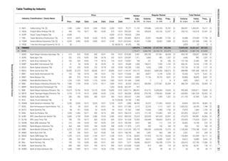 Table Trading by Industry
Regular Market
Board
Date
Price
Date
Freq.,
xPrev. High Low Close Date
Industry Classification / Stock Name Volume,
th. share
Value,
m. IDR
Days
Days
Freq.,
x
Volume,
th. share
Value,
m. IDR
Market
Cap.,
b. IDR
Index
Total Market
1
2
2
1
2
1
2
2
2
2
2
1
2
1
1
1
1
1
1
1
2
1
2
2
2
1
1
2
2
1
1
1
1
1
1
2
2. AGRS Bank Agris Tbk. 252
4. INDY Indika Energy Tbk. [S] 1,940 2,460 10/18 1,830 10/03 2,250 10/31 11,723 579,688 1,255,165 75,181 22 585,957 1,269,341 75,217 22
5. OASA Protech Mitra Perkasa Tbk. [S] 490 755 10/17 492 10/02 675 10/31 242 245,605 163,136 22,337 22 245,723 163,218 22,341 22
76.271
355.263
6. SUPR Solusi Tunas Pratama Tbk. 6,500 - - - - 6,500 07/12 7,394 - - - - - - - -
7. TBIG Tower Bersama Infrastructure Tbk. 6,575 6,875 10/30 6,250 10/18 6,800 10/31 30,814 25,597 166,980 17,702 22 42,088 273,949 17,750 22
199.633
335.802
8. TOWR Sarana Menara Nusantara Tbk. [S] 4,470 4,490 10/04 4,000 10/27 4,100 10/31 41,832 11,696 50,502 7,898 22 53,470 231,558 7,943 22
9. TRUB Truba Alam Manunggal Engineering Tbk. [S] 50 - - - - 50 06/28/13 790 - - - - 3,929 37 9 6
3,918.832
45.455
8.8.8.8. 1,895,976 7,405,530 27,147,703 852,366 15,859,200 36,581,667 857,652
81 BANK 1,719,477 5,060,790 26,154,118 612,079 8,498,392 31,887,745 613,890
1. AGRO Bank Rakyat Indonesia Agroniaga Tbk. 615 625 10/02 530 10/31 535 10/31 9,487 395,700 221,961 36,938 22 404,159 228,031 36,968 22874.069
3. ARTO Bank Artos Indonesia Tbk. 164 204 10/02 119 10/16 154 10/31 184 221 35 266 22 151,736 22,460 269 22
310 10/02 248 10/18 252 10/31 1,311 3,660 982 1,207 22 3,660 982 1,207 22229.091
116.667
4. BABP Bank MNC Internasional Tbk. 51 54 10/30 50 10/24 52 10/31 1,060 148,312 7,595 1,702 22 456,181 23,160 1,705 22
5. BACA Bank Capital Indonesia Tbk. 197 224 10/20 192 10/18 220 10/30 1,533 9,202 1,958 1,171 18 141,136 31,138 1,177 18
59.684
162.200
6. BBCA Bank Central Asia Tbk. 20,300 21,375 10/23 20,050 10/17 20,900 10/31 510,137 333,822 6,845,206 108,213 22 388,988 7,981,308 108,732 22
8. BBKP Bank Bukopin Tbk. 560 575 10/16 540 10/24 555 10/31 4,993 71,156 39,729 4,661 22 83,866 46,845 4,667 22
7. BBHI Bank Harda Internasional Tbk. 153 158 10/18 140 10/31 142 10/31 564 34,877 5,149 5,253 22 55,343 9,219 5,261 22
11,942.857
113.600
164.644
9. BBMD Bank Mestika Dharma Tbk. 1,230 1,535 10/03 1,155 10/05 1,400 10/23 5,669 2 2 8 8 4,002 5,602 10 8
10. BBNI Bank Negara Indonesia (Persero) Tbk. 7,400 7,750 10/30 7,275 10/11 7,600 10/31 140,312 360,996 2,727,461 53,264 22 388,194 2,931,936 53,383 22
101.449
36.553
11. BBNP Bank Nusantara Parahyangan Tbk. 1,450 - - - - 1,450 05/30 972 - - - - - - - -
12. BBRI Bank Rakyat Indonesia (Persero) Tbk. 15,275 15,750 10/26 15,125 10/05 15,600 10/31 380,991 410,772 6,344,084 75,645 22 495,406 7,655,611 75,835 22
363.297
3,565.714
13. BBTN Bank Tabungan Negara (Persero) Tbk. 3,150 3,170 10/13 2,690 10/30 2,760 10/31 28,936 579,749 1,709,362 92,846 22 630,983 1,861,254 92,955 22
14. BBYB Bank Yudha Bhakti Tbk. 350 350 10/02 300 10/31 300 10/31 1,395 23,693 7,459 1,301 22 211,193 67,459 1,303 22
360.000
305.437
15. BCIC Bank JTrust Indonesia Tbk. 50 - - - - 50 11/20/08 1,403 - - - - - - - -
16. BDMN Bank Danamon Indonesia Tbk. 5,200 5,650 10/12 5,025 10/27 5,100 10/31 48,393 33,237 177,435 18,023 22 63,835 339,193 18,060 22
33.740
2.880
17. BEKS Bank Pembangunan Daerah Banten Tbk. 50 50 10/31 50 10/31 50 10/31 3,173 22,233 1,112 1,637 22 1,395,232 63,199 1,784 22
18. BGTG Bank Ganesha Tbk. 98 101 10/02 92 10/25 94 10/31 1,040 15,366 1,458 1,792 22 15,416 1,464 1,793 22
217.306
91.262
19. BINA Bank Ina Perdana Tbk. 1,055 1,090 10/11 950 10/19 985 10/31 5,514 111,120 115,403 529 22 207,870 222,017 634 22
20. BJBR BPD Jawa Barat dan Banten Tbk. 2,600 2,750 10/04 2,380 10/24 2,450 10/31 23,518 253,259 647,639 25,967 22 373,375 950,981 26,063 22
556.510
408.333
21. BJTM BPD Jawa Timur Tbk. 700 720 10/12 665 10/23 695 10/31 10,303 244,449 169,064 22,816 22 253,435 175,324 22,821 22
22. BKSW Bank QNB Indonesia Tbk. 216 240 10/24 183 10/20 234 10/31 3,937 506 112 214 22 95,402 15,148 222 22
161.628
536.944
23. BMAS Bank Maspion Indonesia Tbk. 364 396 10/02 330 10/04 358 10/30 1,575 420 150 168 18 420 150 168 18
24. BMRI Bank Mandiri (Persero) Tbk. 6,725 7,150 10/31 6,575 10/09 7,050 10/31 325,710 949,249 6,554,536 72,315 22 1,130,306 7,793,188 72,621 22
111.875
2,124.345
25. BNBA Bank Bumi Arta Tbk. 242 246 10/31 232 10/30 238 10/31 544 2,381 564 358 22 2,431 573 359 22
26. BNGA Bank CIMB Niaga Tbk. 1,295 1,315 10/02 1,160 10/17 1,240 10/31 30,852 121,923 151,159 16,063 22 135,464 167,940 16,111 22
148.750
9.156
27. BNII Bank Maybank Indonesia Tbk. 296 330 10/19 290 10/13 304 10/31 20,389 54,612 16,889 4,337 22 54,612 16,889 4,342 22
28. BNLI Bank Permata Tbk. 705 725 10/05 650 10/31 650 10/31 18,046 243,971 166,708 17,579 22 245,415 167,740 17,584 22
3.593
7.077
29. BSIM Bank Sinarmas Tbk. 890 900 10/31 700 10/12 900 10/31 13,665 814 690 170 20 44,755 34,761 178 21
30. BSWD Bank of India Indonesia Tbk. 1,600 1,995 10/12 1,510 10/26 1,795 10/27 1,851 34 59 44 11 34 59 44 11
613.836
1,340.252
FINANCEFINANCEFINANCEFINANCE
ResearchandDevelopmentDivision
INDONESIASTOCKEXCHANGEIDXMONTHLYSTATISTICS,OCTOBER201731
 