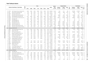 Table Trading by Industry
Regular Market
Board
Date
Price
Date
Freq.,
xPrev. High Low Close Date
Industry Classification / Stock Name Volume,
th. share
Value,
m. IDR
Days
Days
Freq.,
x
Volume,
th. share
Value,
m. IDR
Market
Cap.,
b. IDR
Index
Total Market
1
1
1
2
1
1
1
1
1
1
1
2
2
1
2
2
2
1
2
2
1
2
2
2
2
2
2
2
1
2
2
1
1
2
1
1
31. BTPN Bank Tabungan Pensiunan Nasional Tbk. 2,550 2,630 10/02 2,480 10/13 2,550 10/31 14,744 1,632 4,111 382 21 324,198 811,289 390 21
32. BVIC Bank Victoria International Tbk. 204 240 10/26 192 10/03 202 10/31 1,736 22,345 4,855 2,797 22 22,645 4,917 2,800 22
493.648
191.011
33. DNAR Bank Dinar Indonesia Tbk. 280 280 10/27 234 10/13 280 10/27 624 39 10 31 10 39 10 31 10
34. INPC Bank Artha Graha Internasional Tbk. 89 92 10/12 85 10/11 87 10/31 1,361 60,285 5,351 6,607 22 60,285 5,351 6,607 22
254.545
0.497
35. MAYA Bank Mayapada Internasional Tbk. 3,210 3,800 10/31 2,800 10/04 3,800 10/31 20,580 3,477 11,625 399 20 3,670 11,963 403 20
36. MCOR Bank China Construction Bank Indonesia Tbk. 206 220 10/09 202 10/19 206 10/31 3,392 249,163 52,354 14,249 22 249,845 52,495 14,251 22
1,499.576
184.767
37. MEGA Bank Mega Tbk. 3,000 3,150 10/12 2,900 10/12 2,950 10/30 20,338 24 72 126 13 24 72 126 13
38. NAGA Bank Mitraniaga Tbk. 234 268 10/18 179 10/16 228 10/31 368 134 32 183 18 134 32 183 18
2,150.334
126.667
39. NISP Bank OCBC NISP Tbk. 1,865 2,320 10/26 1,800 10/23 1,915 10/31 21,750 8,085 15,013 147 15 10,153 18,911 149 15
40. NOBU Bank Nationalnobu Tbk. 890 905 10/31 875 10/06 905 10/31 3,976 45,304 40,357 6,417 22 45,304 40,357 6,417 22
1,160.276
241.333
41. PNBN Bank Pan Indonesia Tbk. 1,140 1,220 10/04 1,075 10/30 1,090 10/31 25,983 79,513 90,417 8,239 22 91,435 103,784 8,256 22
42. PNBS Bank Panin Dubai Syariah Tbk. [S] 100 100 10/25 92 10/31 94 10/31 948 164,848 15,792 7,887 22 257,605 24,767 7,893 22
1,814.852
94.000
43. SDRA Bank Woori Saudara Indonesia 1906 Tbk. 780 970 10/31 615 10/24 955 10/31 6,222 209 166 128 18 209 166 128 18
82 FINANCIAL INSTITUTION 27,208 672,188 193,562 96,336 1,616,796 863,098 96,363
1. ADMF Adira Dinamika Multi Finance Tbk. 7,250 7,200 10/19 6,875 10/03 7,075 10/31 7,075 2,038 14,281 592 22 6,158 42,927 595 22
1,068.173
304.301
2. BBLD Buana Finance Tbk. 615 600 10/06 486 10/06 560 10/13 922 1 0.72 5 3 1 0.72 5 3
3. BFIN BFI Finance Indonesia Tbk. 560 735 10/23 560 10/02 700 10/31 11,177 89,023 60,478 1,268 22 820,995 566,350 1,275 22
222.553
3,587.168
4. BPFI Batavia Prosperindo Finance Tbk. 450 496 10/16 450 10/16 490 08/30 775 1 0.57 10 3 1 0.57 10 3
5. CFIN Clipan Finance Indonesia Tbk. 306 314 10/11 292 10/10 310 10/31 1,235 19,284 5,800 383 22 19,654 5,911 385 22
499.974
24.258
6. DEFI Danasupra Erapacific Tbk. 675 700 10/31 660 10/04 695 10/31 470 395 267 108 22 147,957 90,699 113 22
8. HDFA Radana Bhaskara Finance Tbk. 240 252 10/25 171 10/05 210 10/31 489 201 43 204 21 201 43 204 21
1,394.966
113.710
7. FINN First Indo American Leasing Tbk. 192 208 10/09 143 10/31 144 10/31 137.143 268 220,786 37,753 19,815 22 220,786 37,753 19,815 22
9. IBFN Intan Baruprana Finance Tbk. 180 - - - - 180 08/18 571 - - - - 19,200 3,456 1 1
10. IMJS Indomobil Multi Jasa Tbk. 270 292 10/20 264 10/17 274 10/31 1,185 48,966 13,556 4,819 22 49,071 13,591 4,823 22
62.500
54.800
11. MFIN Mandala Multifinance Tbk. 1,300 1,330 10/09 1,265 10/17 1,295 10/31 1,716 7,617 9,910 932 22 48,546 50,839 933 22
12. MGNA Magna Finance Tbk. 67 - - - - 67 06/14 67 - - - - - - - -
664.103
63.810
13. TIFA Tifa Finance Tbk 180 244 10/19 174 10/24 195 10/31 211 100,710 21,962 54,922 22 100,710 21,962 54,922 22
14. TRUS Trust Finance Indonesia Tbk. 193 195 10/17 127 10/20 134 10/30 107 2 0.34 10 6 2 0.34 10 6
97.500
157.647
15. VRNA Verena Multi Finance Tbk. 98 111 10/18 98 10/10 101 10/31 261 73,921 7,595 9,848 22 74,071 7,610 9,850 22
16. WOMF Wahana Ottomitra Multiartha Tbk. 200 212 10/05 193 10/31 195 10/31 679 109,242 21,915 3,420 22 109,442 21,955 3,422 22
101.902
29.563
83 SECURITIES COMPANY 30,680 1,107,457 621,764 95,546 2,572,807 1,574,180 96,667
2. HADE HD Capital Tbk. 50 - - - - 50 03/15 106 - - - - - - - -131.579
3. KREN Kresna Graha Investama Tbk. 448 620 10/30 442 10/03 610 10/31 11,107 1,056,600 559,578 82,530 22 1,700,528 866,617 83,312 22
4. PADI Minna Padi Investama Sekuritas Tbk. 1,525 1,640 10/05 1,170 10/25 1,395 10/31 15,774 38,378 54,862 11,023 22 859,759 700,152 11,360 22
5. PANS Panin Sekuritas Tbk. 2,230 2,230 10/02 1,950 10/26 2,050 10/31 1,476 2,844 5,797 1,029 22 2,884 5,882 1,031 22
6. PEGE Panca Global Securities Tbk. 286 282 10/05 280 10/30 280 10/30 198 6 2 7 5 6 2 7 5
7. RELI Reliance Sekuritas Indonesia Tbk. 426 575 10/27 420 10/13 430 08/24 774 5 2 17 5 5 2 17 5
8. TRIM Trimegah Sekuritas Indonesia Tbk. 161 175 10/27 150 10/25 169 10/31 1,201 9,178 1,453 603 22 9,178 1,453 603 22
6,346.234
2,759.917
1,490.909
280.000
198.461
170.303
INDONESIASTOCKEXCHANGEIDXMONTHLYSTATISTICS,OCTOBER201732
ResearchandDevelopmentDivision
 