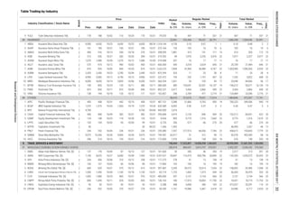 Table Trading by Industry
Regular Market
Board
Date
Price
Date
Freq.,
xPrev. High Low Close Date
Industry Classification / Stock Name Volume,
th. share
Value,
m. IDR
Days
Days
Freq.,
x
Volume,
th. share
Value,
m. IDR
Market
Cap.,
b. IDR
Index
Total Market
2
2
2
2
2
1
2
2
2
1
2
2
1
2
2
1
2
2
2
2
2
1
1
1
2
1
2
1
2
2
2
2
1
1
20
11. MTWI Malacca Trust Wuwungan Insurance Tbk. 100 855 10/23 120 10/11 386 10/11 386.000 589 193,041 52,551 16,107 14 196,612 53,071 16,126 14
5. BOGA Bintang Oto Global Tbk. [S] 600 620 10/31 575 10/12 615 10/31 2,339 39,272 23,514 7,334 22 158,002 92,406 7,358 22
CASA Capital Financial Indonesia Tbk. 406 408
6. CARS Industri dan Perdagangan Bintraco Dharma Tbk. 1,500 1,450 10/04 1,100 10/18 1,150 10/31 1,725 1,065 1,319 544 20 36,565 35,479 55365.714
10. DPUM Dua Putra Utama Makmur Tbk. [S] 330 332 10/02 270 10/27 278 10/31 1,161 19,586 5,467 2,419 22 24,586 6,717 2,420 22
19
9. YULE Yulie Sekuritas Indonesia Tbk. 178 188 10/02 110 10/24 170 10/31 43 447 71 337 21 447 71 337 21
84 INSURANCE 22,001 252,426 99,237 30,791 1,686,358 1,284,046 32,991
1. ABDA Asuransi Bina Dana Arta Tbk. 6,900 6,650 10/23 6,650 10/23 6,650 08/24 4,128 0.10 0.67 1 1 0.10 0.68 2 21,518.199
2. AHAP Asuransi Harta Aman Pratama Tbk. 161 185 10/31 160 10/31 185 10/31 155 103 16 10 6 103 16 10 6
3. AMAG Asuransi Multi Artha Guna Tbk. 400 416 10/13 350 10/18 376 10/31 1,881 413 151 111 15 613 205 112 15
373.164
358.095
4. ASBI Asuransi Bintang Tbk. 312 336 10/27 282 10/26 284 10/31 99 7,070 2,226 5,476 22 7,077 2,227 5,477 22
5. ASDM Asuransi Dayin Mitra Tbk. 1,070 1,080 10/30 1,070 10/12 1,080 10/30 207 16 17 17 11 16 17 17 11
215.592
319.008
6. ASJT Asuransi Jasa Tania Tbk. 570 975 10/12 490 10/02 900 10/31 540 3,318 2,624 640 21 25,739 21,984 646 21
7. ASMI Asuransi Kresna Mitra Tbk. 875 935 10/05 845 10/20 875 10/31 7,839 41,965 36,980 4,767 22 1,303,985 1,090,265 6,933 22
600.000
1,620.370
8. ASRM Asuransi Ramayana Tbk. 2,420 2,450 10/23 2,250 10/04 2,440 10/27 524 11 25 28 8 11 25 28 8
9. LPGI Lippo General Insurance Tbk. 4,990 5,500 10/12 4,750 10/13 4,950 10/31 743 242 1,197 407 22 1,242 5,822 408 22
873.394
222.472
10. MREI Maskapai Reasuransi Indonesia Tbk. 4,000 4,650 10/19 3,820 10/06 4,200 10/31 1,631 26 105 54 17 23,040 84,006 56 17
12. PNIN Paninvest Tbk. 815 845 10/17 810 10/04 840 10/31 3,417 3,454 2,866 399 22 3,454 2,866 400 22
360.254
893.237
13. VINS Victoria Insurance Tbk. 138 194 10/18 120 10/12 171 10/31 248 2,769 477 2,774 21 124,469 23,540 2,776 21
89 OTHERS 96,610 312,670 79,021 17,614 1,484,846 972,597 17,741
162.857
1. APIC Pacific Strategic Financial Tbk. 450 458 10/31 442 10/19 458 10/31 5,388 21,866 9,765 909 14 785,223 349,596 940
2. BCAP MNC Kapital Indonesia Tbk. 1,570 1,570 10/24 1,565 10/19 1,570 10/24 8,592 0.30 0.47 3 3 0.30 0.47 3
487.151
3
3. BPII Batavia Prosperindo International Tbk. 4,700 - - - - 4,700 09/04 2,416 - - - - - - - -
5. GSMF Equity Development Investment Tbk. 124 148 10/25 118 10/30 120 10/31 895 9,773 1,316 7,669 22 9,773 1,316 7,670 22
10/09 382 10/31 382 10/31 4,419 2,134 846 404 20 153,212 60,041 422 20
635.589
940.000
293.846
9.654
4.
6. LPPS Lippo Securities Tbk. 103 104 10/02 95 10/30 99 10/31 256 677 66 270 20 677 66 270 20
7. MTFN Capitalinc Investment Tbk. 50 - - - - 50 06/22 1,592 - - - - 46,095 2,267 44 12
6.725
1.266
8. PNLF Panin Financial Tbk. 244 252 10/04 236 10/31 236 10/31 7,557 277,513 66,556 7,766 22 438,612 103,843 7,779 22
9. SMMA Sinar Mas Multiartha Tbk. 9,975 10,200 10/30 9,900 10/30 9,975 10/31 63,517 31 312 38 12 50,578 455,309 58 16
255.080
743.587
10. VICO Victoria Investama Tbk. 296 314 10/16 195 10/31 216 10/31 1,976 676 158 555 18 676 158 555 18
9.9.9.9. 748,444 17,523,807 14,058,298 1,360,652 28,955,904 21,601,932 1,363,600
91 WHOLESALE (DURABLE & NON-DURABLE GOODS) 200,414 884,541 3,814,757 270,031 2,452,357 5,540,242 270,560
172.800
1. AIMS Akbar Indo Makmur Stimec Tbk. [S] 137 178 10/04 87 10/13 127 10/31 28 350 46 350 19 2,317 213 351 20
2. AKRA AKR Corporindo Tbk. [S] 7,100 8,025 10/27 6,850 10/09 7,450 10/31 29,847 116,519 850,796 33,899 22 142,553 1,039,572 33,955 22
101.600
5,937.627
3. APII Arita Prima Indonesia Tbk. [S] 254 300 10/06 210 10/12 258 10/31 278 51 13 138 19 51 13 138 19
10/31 50 10/31 448 5,608 280 105 22 313,527 20,291 114 22
4. BMSR Bintang Mitra Semestaraya Tbk. [S] 100 107 10/02 60 10/06 89 10/31 103 182 16 195 19 182 16 195 19
7. CLPI Colorpak Indonesia Tbk. [S] 1,005 1,080 10/23 965 10/31 970 10/31 297 2,131 2,154 566 22 2,131 2,154 566 22
8. CMPP Rimau Multi Putra Pratama Tbk. [S] 830 1,445 10/11 635 10/03 835 10/31 180 17,515 18,003 11,730 22 18,421 18,719 11,753 22
9. CNKO Exploitasi Energi Indonesia Tbk. [S] 50 50 10/31 50
TRADE, SERVICES & INVESTMENTTRADE, SERVICES & INVESTMENTTRADE, SERVICES & INVESTMENTTRADE, SERVICES & INVESTMENT
79.070
117.273
17.800
597.087
485.000
136.163
3.288
50.545
INDONESIASTOCKEXCHANGE
ResearchandDevelopmentDivision
IDXMONTHLYSTATISTICS,OCTOBER201733
 