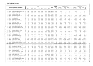 Table Trading by Industry
Regular Market
Board
Date
Price
Date
Freq.,
xPrev. High Low Close Date
Industry Classification / Stock Name Volume,
th. share
Value,
m. IDR
Days
Days
Freq.,
x
Volume,
th. share
Value,
m. IDR
Market
Cap.,
b. IDR
Index
Total Market
2
2
1
1
2
2
1
2
1
1
2
2
2
2
2
2
2
2
1
2
1
1
2
2
1
1
2
1
2
2
1
2
2
1
1
2
2
83 - - - - 83 11/06/1525. SIAP Sekawan Intipratama Tbk. [S] 1,992 - - - - 75,010 1,654 42 19
26. SQMI Renuka Coalindo Tbk. [S] 440 650 10/26 320 10/19 418 10/31 126 1,133 597 549 18 1,133 597 549 18
27. TGKA Tigaraksa Satria Tbk. [S] 2,600 2,650 10/02 1,900 10/18 2,500 10/27 2,296 23 54 74 9 30 73 75 9
28. TIRA Tira Austenite Tbk. [S] 212 212 10/17 210
11. EPMT Enseval Putra Megatrading Tbk. [S] 2,900 3,000 10/09 3,000 10/09 3,000 10/09 8,126 0.50 2 1 1 0.50 2 1 1
12. FISH FKS Multi Agro Tbk. [S] 2,200 2,550 10/12 2,100 10/03 2,300 10/25 1,104 12 27 16 4 12 27 16 4
13. GREN Evergreen Invesco Tbk. 328 - - - - 328 06/16 1,540 - - - - - - - -
14. HEXA Hexindo Adiperkasa Tbk. [S] 3,900 3,920 10/02 3,450 10/31 3,470 10/31 2,915 590 2,139 477 22 598 2,160 478 22
15. INTA Intraco Penta Tbk. 284 396 10/31 278 10/03 388 10/31 1,289 194,366 64,981 16,600 22 218,740 73,266 16,606 22
16. INTD Inter Delta Tbk. [S] 410 420 10/16 276 10/24 396 10/31 234 245 89 118 9 245 89 118 9
17. KOBX Kobexindo Tractors Tbk. 117 125 10/31 112 10/04 120 10/31 273 13,556 1,610 2,836 22 13,556 1,610 2,836 22
18. KONI Perdana Bangun Pusaka Tbk. 730 720 10/26 700 10/13 720 10/26 109 0.20 0.14 2 2 0.20 0.14 2 2
19. LTLS Lautan Luas Tbk. [S] 494 530 10/27 486 10/10 505 10/31 788 6,511 3,288 828 22 6,711 3,386 829 22
20. MDRN Modern Internasional Tbk. 50 50 10/30 50 10/30 50 10/30 229 948 47 32 10 3,116 148 41 13
21. MICE Multi Indocitra Tbk. [S] 352 400 10/26 380 10/03 400 10/26 240 405 162 40 15 405 162 40 15
22. MPMX Mitra Pinasthika Mustika Tbk. 900 1,090 10/31 900 10/02 1,085 10/31 4,842 75,361 73,785 14,356 22 116,546 111,999 14,362 22
23. OKAS Ancora Indonesia Resources Tbk. 390 620 10/10 300 10/04 440 10/31 777 99,438 48,468 25,641 22 99,503 48,504 25,644 22
24. SDPC Millennium Pharmacon International Tbk. [S] 111 123 10/13 106 10/03 116 10/31 84 3,408 392 641 22 3,410 392 642 22
10/19 210 10/19 123 2 0.49 7 4 2 0.49 7 4
29. TMPI Sigmagold Inti Perkasa Tbk. 50 - - - - 50 06/22 275 - - - - 141,538 28,488 39 13
30. TRIL Triwira Insanlestari Tbk. [S] 50 51 10/24 50 10/31 50 10/31 60 3,181 159 57 11 3,181 159 57 11
31. TURI Tunas Ridean Tbk. [S] 1,150 1,200 10/05 1,150 10/31 1,150 10/31 6,417 36,502 42,914 1,154 22 36,502 42,914 1,154 22
32. UNTR United Tractors Tbk. [S] 32,000 35,800 10/26 31,800 10/02 34,675 10/31 129,342 78,277 2,641,785 95,817 22 103,008 3,474,253 96,112 22
33. WAPO Wahana Pronatural Tbk. [S] 111 147 10/10 110 10/11 112 10/31 58 138,142 17,755 49,221 22 138,142 17,755 49,221 22
34. WICO Wicaksana Overseas International Tbk. [S] 360 635 10/30 342 10/04 605 10/31 768 30,165 14,895 4,284 22 792,635 517,023 4,286 22
93 RETAIL TRADE 203,880 6,042,388 4,752,898 314,185 8,415,559 7,667,984 315,155
1. ACES Ace Hardware Indonesia Tbk. [S] 1,215 1,425 10/30 1,200 10/03 1,255 10/31 21,523 322,031 416,243 40,502 22 492,522 635,369 40,590 221,530.488
2. AMRT Sumber Alfaria Trijaya Tbk. 695 730 10/27 680 10/27 695 10/31 28,860 24,257 16,807 639 22 98,602 67,850 653 22
3. CENT Centratama Telekomunikasi Indonesia Tbk. [S] 96 98 10/04 90 10/27 92 10/31 2,869 32,527 3,027 1,885 22 45,265 4,211 1,886 22
1,773.457
588.800
4. CSAP Catur Sentosa Adiprana Tbk. [S] 480 480 10/02 430 10/27 470 10/31 1,905 15,827 7,358 2,085 22 15,827 7,358 2,085 22
5. DAYA Duta Intidaya Tbk. [S] 216 199 10/05 190 10/30 190 10/30 395 106 20 65 12 106 20 65 12
237.176
105.556
7. ERAA Erajaya Swasembada Tbk. [S] 830 910 10/18 730 10/24 790 10/31 2,291 239,590 200,148 20,760 22 263,440 219,620 20,768 22
6. ECII Electronic City Indonesia Tbk. [S] 840 855 10/25 725 10/11 840 10/31 1,121 580 477 78 19 2,960 2,476 79 19
8. GLOB Global Teleshop Tbk. 456 - - - - 456 06/27/16 507 - - - - - - - -
9. GOLD Visi Telekomunikasi Infrastruktur Tbk. [S] 470 570 10/31 364 10/16 535 10/31 168 197 98 53 16 197 98 53 16
10. HERO Hero Supermarket Tbk. [S] 1,190 1,200 10/02 1,075 10/26 1,100 10/27 4,602 735 809 106 17 3,352 3,792 108 18
12. KOIN Kokoh Inti Arebama Tbk. [S] 296 300 10/10 260 10/25 296 10/30 290 246 73 39 19 246 73 39 19
2,296.067
200.235
11. KIOS Kioson Komersial Indonesia Tbk. [S] 300 4,100 10/31 450 10/05 2,850 10/05 950.000 1,853 7,026 17,214 4,002 11 68,109 40,992 4,062 11
13. LPPF Matahari Department Store Tbk. [S] 9,275 9,950 10/03 8,475 10/30 8,600 10/31 25,094 98,316 924,983 80,052 22 262,620 2,491,378 80,217 22194.874
20.741
79.000
39.652
152.857
2,098.944
1,840.000
312.381
1,062.267
273.507
121.956
30.000
151.579
178.516
8.039
81.633
72.333
1,100.853
76.086
167.200
2,054.401
94.249
53.978
12.500
2,555.556
41,279.762
64.000
31.274
82.046
ResearchandDevelopmentDivision
INDONESIASTOCKEXCHANGEIDXMONTHLYSTATISTICS,OCTOBER201734
 