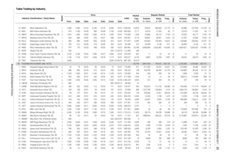 Table Trading by Industry
Regular Market
Board
Date
Price
Date
Freq.,
xPrev. High Low Close Date
Industry Classification / Stock Name Volume,
th. share
Value,
m. IDR
Days
Days
Freq.,
x
Volume,
th. share
Value,
m. IDR
Market
Cap.,
b. IDR
Index
Total Market
1
2
2
1
1
1
2
2
1
1
1
2
2
2
2
2
2
2
1
2
2
2
2
2
2
2
2
2
2
2
2
1
2
2
1
2
2
20. NASA Ayana Land International Tbk. [S] 390 402 10/31 348 10/18 400 10/31 388.350 4,400 8,784 3,365 1,242 22 159,189 61,045 1,246 22
274 22 12,488 21,061 292 222,040 10/31 1,950 10/03 2,040 10/31 121.429 4,429 248 498
2. ARTA Arthavest Tbk. [S] 380 685 10/18 272 10/25 290 10/31 130 164,799 86,495 31,770 20 164,869 86,526 31,772 20
14. MAPI Mitra Adiperkasa Tbk. 7,000 7,000 10/16 6,150 10/19 6,550 10/31 10,873 43,819 285,305 21,175 22 87,880 577,059 21,235 221,048.000
15. MIDI Midi Utama Indonesia Tbk. 975 1,100 10/30 900 10/04 1,100 10/30 3,171 10,576 11,332 60 17 10,576 11,332 60 17
16. MKNT Mitra Komunikasi Nusantara Tbk. [S] 1,425 1,485 10/03 1,280 10/16 1,420 10/31 1,420 23,846 34,110 7,754 22 25,322 36,177 7,762 22
400.000
710.000
17. MPPA Matahari Putra Prima Tbk. [S] 655 680 10/02 570 10/27 580 10/31 3,119 50,897 32,051 7,423 22 51,597 32,366 7,424 22243.851
18. RALS Ramayana Lestari Sentosa Tbk. [S] 900 980 10/09 865 10/30 915 10/31 6,493 144,503 133,494 14,672 22 224,086 205,636 14,701 22
19. RANC Supra Boga Lestari Tbk. [S] 292 312 10/30 276 10/04 302 10/31 472 20,599 6,136 417 22 20,599 6,136 417 22
571.875
60.400
20. RIMO Rimo International Lestari Tbk. [S] 472 770 10/26 458 10/03 630 10/31 25,790 4,996,890 2,652,487 110,459 22 6,687,821 3,265,347 110,990 22
21. SKYB Skybee Tbk. [S] 420 - - - - 420 11/24/14 246 - - - - - - - -
345.882
112.000
22. SONA Sona Topas Tourism Industry Tbk. [S] 2,100 2,100 10/20 1,900 10/27 2,000 10/31 662 11 22 22 8 11 22 22 8
23. TELE Tiphone Mobile Indonesia Tbk. 1,120 1,120 10/27 1,065 10/18 1,115 10/31 8,142 9,807 10,704 1,937 22 54,422 60,672 1,939 22
193.939
359.677
24. TRIO Trikomsel Oke Tbk. 2,000 - - - - 2,000 01/04/16 52,015 - - - - - - - -
94 TOURISM, RESTAURANT AND HOTEL 65,795 4,841,663 729,676 292,133 6,703,400 1,315,669 292,731
1. AKKU Anugerah Kagum Karya Utama Tbk. 52 79 10/25 50 10/20 73 10/31 471 517,435 35,351 18,201 22 519,085 35,483 18,202 22
887.784
110.804
3. BAYU Bayu Buana Tbk. [S] 1,250 1,260 10/31 1,100 10/12 1,255 10/31 443 240 295 30 12 1,840 2,295 31 13
168.223
154.803
4. BUVA Bukit Uluwatu Villa Tbk. [S] 565 565 10/27 520 10/26 565 10/27 1,924 23 12 30 8 186,012 116,940 408 22
5. FAST Fast Food Indonesia Tbk. [S] 1,495 1,550 10/26 1,455 10/12 1,530 10/30 3,053 227 339 55 16 227 339 55 16
217.308
2,406.228
7. HOME Hotel Mandarine Regency Tbk. [S] 240 302 10/20 112 10/25 117 10/31 265 518,316 111,132 69,468 22 518,466 111,174 69,469 22
6. GMCW Grahamas Citrawisata Tbk. 860 - - - - 860 03/20/12 51 - - - - - - - -86.000
124.377
8. HOTL Saraswati Griya Lestari Tbk. 104 108 10/31 95 10/24 107 10/31 380 1,477,749 153,803 1,616 22 1,603,723 160,803 1,618 22
9. ICON Island Concepts Indonesia Tbk. [S] 99 157 10/31 95 10/12 141 10/31 154 109,566 12,421 38,629 22 210,408 44,136 38,645 22
57.838
270.654
10. INPP Indonesian Paradise Property Tbk. [S] 610 640 10/31 610 10/25 620 10/31 6,933 12,435 7,738 1,374 22 12,435 7,738 1,374 22
11. JGLE Graha Andrasenta Propertindo Tbk. [S] 164 165 10/02 120 10/23 135 10/31 3,049 32,687 4,392 3,754 22 860,898 120,612 3,762 22
590.476
96.429
12. JIHD Jakarta International Hotels & Dev. Tbk. [S] 540 605 10/17 450 10/30 490 10/31 1,141 394 200 70 13 394 200 70 13
13. JSPT Jakarta Setiabudi Internasional Tbk. [S] 2,600 2,600 10/11 2,500 10/20 2,500 10/20 5,797 1 3 2 2 1 3 3 3
277.951
538.422
14. KPIG MNC Land Tbk. [S] 1,305 1,290 10/27 1,150 10/12 1,290 10/27 8,889 55 66 84 13 176,809 207,400 192 21
16. MAMI Mas Murni Indonesia Tbk. [S] 89 123 10/17 87 10/03 102 10/31 427 1,898,924 204,222 52,318 22 2,174,887 229,916 52,343 2211.721
1,930 10/31 1,723.214 11,435 28,774 58,189 25,088 22 28,774 58,189 25,088 22
277.581
15. MABA Marga Abhinaya Abadi Tbk. [S] 2,030 2,140 10/24 1,900 10/19
17. MAMIP Mas Murni Tbk. (Preferred Stock) 600 - - - - 600 04/24/07 4 - - - - - - - -
21. PANR Panorama Sentrawisata Tbk. [S] 600 605 10/31 530 10/19 605 10/31 726 27,270 15,267 6,526 22 28,282 15,812 6,529 22
400.000
362.993
19. MINA Sanurhasta Mitra Tbk. [S] 2,190 2,600 10/24 2,030 10/24 2,510 10/31 2,390.476 3,294 7,459 17,749 2,250 22 7,459 17,749 2,250 22
18. MAPB MAP Boga Adiperkasa Tbk. [S] 2,030
22. PDES Destinasi Tirta Nusantara Tbk. [S] 1,165 1,295 10/25 1,165 10/04 1,295 10/25 926 30 36 33 7 97 99 59 8
23. PGLI Pembangunan Graha Lestari Indah Tbk. [S] 144 160 10/31 138 10/02 151 10/31 74 4,669 700 468 22 4,669 700 468 22
647.500
201.333
24. PJAA Pembangunan Jaya Ancol Tbk. [S] 1,650 1,700 10/30 1,550 10/18 1,610 10/31 2,576 13 21 34 12 13 21 34 12
25. PNSE Pudjiadi & Sons Tbk. [S] 1,295 1,550 10/26 1,250 10/26 1,250 08/18 997 0.40 0.53 4 3 0.41 0.54 5 3
314.146
624.575
26. PSKT Red Planet Indonesia Tbk. [S] 50 51 10/02 50 10/30 50 10/30 518 3,784 189 1,157 17 4,584 229 1,159 1759.494
ResearchandDevelopmentDivision
INDONESIASTOCKEXCHANGEIDXMONTHLYSTATISTICS,OCTOBER201735
 