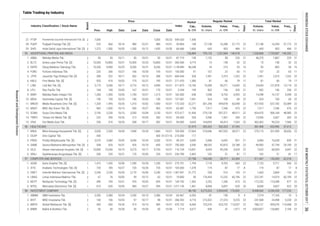 Table Trading by Industry
Regular Market
Board
Date
Price
Date
Freq.,
xPrev. High Low Close Date
Industry Classification / Stock Name Volume,
th. share
Value,
m. IDR
Days
Days
Freq.,
x
Volume,
th. share
Value,
m. IDR
Market
Cap.,
b. IDR
Index
Total Market
2
1
2
2
2
1
2
2
2
2
2
2
1
1
1
1
2
1
2
2
2
2
1
1
1
1
2
2
1
1
1
2
1
2
16,628 839 21
2. OCAP Onix Capital Tbk. 430 - - - - 430 01/27/16 117 - - - - - - - -
9. MARI Mahaka Radio Integra Tbk. 1,260 1,300 10/03 1,185 10/27 1,215 10/31 638 7,048 8,753 4,393 22 14,348 16,157 4,398 22
27. PTSP Pioneerindo Gourmet International Tbk. [S] 7,000 - - - - 7,000 05/23 1,546 - - - - - - - -549.020
28. PUDP Pudjiadi Prestige Tbk. [S] 525 660 10/16 480 10/31 480 10/31 158 27,138 16,288 37,172 22 27,148 16,294 37,173 22
29. SHID Hotel Sahid Jaya International Tbk. [S] 1,375 1,500 10/05 1,200 10/12 1,435 10/30 1,606 643 903 484 21 643 903 484 21
59.869
66.686
95 ADVERTISING, PRINTING AND MEDIA 136,884 795,125 1,207,684 140,418 1,330,868 1,793,087 140,592
1. ABBA Mahaka Media Tbk. 50 55 10/11 50 10/31 50 10/31 138 1,152 58 226 21 46,375 1,867 229 21
2. BLTZ Graha Layar Prima Tbk. [S] 10,500 10,800 10/31 10,500 10/20 10,800 10/31 4,719 15 158 32 22 15 158 32 22
87.719
360.000
3. EMTK Elang Mahkota Teknologi Tbk. 10,200 9,900 10/25 8,200 10/31 8,200 10/31 46,248 24 210 53 16 95 865 54 16
4. FORU Fortune Indonesia Tbk. 220 266 10/27 166 10/30 195 10/31 91 107 22 63 11 107 22 63 11
1,138.889
150.000
5. JTPE Jasuindo Tiga Perkasa Tbk. [S] 308 322 10/11 302 10/10 308 10/31 528 7,451 2,315 1,322 22 7,451 2,315 1,322 22
6. KBLV First Media Tbk. [S] 920 910 10/02 775 10/31 795 10/31 1,385 81 66 79 17 81 66 79 17
684.444
211.470
7. LINK Link Net Tbk. [S] 5,175 5,200 10/17 4,710 10/12 4,990 10/31 15,183 19,289 95,271 13,695 22 24,654 121,878 13,719 22
8. LPLI Star Pacific Tbk. 184 190 10/05 167 10/31 170 10/31 199 902 156 205 21 902 156 206 21
311.875
5.244
10. MDIA Intermedia Capital Tbk. [S] 190 195 10/23 180 10/03 190 10/31 7,451 524 100 69 22 524 100 69 22
11. MNCN Media Nusantara Citra Tbk. [S] 1,320 1,595 10/26 1,310 10/02 1,560 10/31 22,271 301,246 449,878 63,048 22 427,920 637,182 63,089 22
12. MSKY MNC Sky Vision Tbk. [S] 965 1,030 10/10 950 10/27 965 10/31 1,750 7,517 7,346 475 22 7,517 7,346 476 22
13. SCMA Surya Citra Media Tbk. 2,190 2,230 10/10 2,050 10/04 2,150 10/31 31,436 279,128 597,371 48,911 22 424,470 906,184 48,985 22
14. TMPO Tempo Inti Media Tbk. [S] 232 290 10/26 212 10/03 282 10/31 204 5,946 1,567 304 22 13,946 3,567 305 22
15. VIVA Visi Media Asia Tbk. 256 316 10/26 208 10/17 282 10/31 4,643 164,695 44,413 7,543 22 362,462 95,224 7,566 22
96 HEALTHCARE 51,975 305,432 502,325 57,295 381,908 653,996 57,413
1. MIKA Mitra Keluarga Karyasehat Tbk. [S] 2,030 2,200 10/04 1,840 10/24 1,860 10/31 27,064 210,046 407,552 28,571 22 270,115 521,099 28,656 22
4. SAME Sarana Meditama Metropolitan Tbk. [S] 438 620 10/31 426 10/10 600 10/31 3,540 88,542 42,810 24,188 22 99,583 47,744 24,190 22
3. PRDA Prodia Widyahusada Tbk. [S] 3,570 3,580 10/02 3,040 10/24 3,200 10/31 3,000 2,088 6,692 831 21 5,084
5. SILO Siloam International Hospitals Tbk. [S] 10,000 10,200 10/10 9,275 10/17 9,750 10/31 15,851 4,654 45,249 3,624 22 7,025 68,504 3,647 22
6. SRAJ Sejahteraraya Anugrahjaya Tbk. [S] 200 220 10/31 170 10/05 220 10/31 2,402 102 21 81 17 102 21 81 17
1. ASGR Astra Graphia Tbk. [S] 1,415 1,420 10/06 1,290 10/30 1,330 10/31 1,794 7,118 9,702 665 22 7,123 9,711 666 22
2. ATIC Anabatic Technologies Tbk. [S] 720 785 10/27 720 10/26 735 10/31 1,378 119 87 17 8 119 87 17 8
3. DNET Indoritel Makmur Internasional Tbk. [S] 2,240 2,250 10/30 2,170 10/06 2,240 10/31 31,772 228 510 133 21 1,663 3,869 136 21
4. LMAS Limas Indonesia Makmur Tbk. 67 76 10/05 59 10/12 63 10/31 50 176,454 12,232 60,196 22 222,181 14,519 60,199 22
5
2. BHIT MNC Investama Tbk. 100 106 10/03 97 10/17 98 10/31 4,710 215,522 21,510 9,225 22 247,508 24,498 9,228 22
5. MLPT Multipolar Technology Tbk. [S] 490 700 10/31 470 10/02 695 10/31 1,303 2,252 1,350 673 22 172,252 110,288 677 22
6. MTDL Metrodata Electronics Tbk. [S] 610 620 10/05 585 10/27 595 10/31 1,461 8,068 4,837 620 20 8,068 4,837 623 20
3. BMTR Global Mediacom Tbk. [S] 565 650 10/26 515 10/13 585 10/31 8,306 725,376 423,732 114,037 22 788,121 459,076 114,068 22
4. BNBR Bakrie & Brothers Tbk. 50 50 10/30 50 10/30 50 10/30 5,677 939 47 1,971 19 3,003,837 126,882 2,104 22
28,717 62,304 411,407 143,309 62,318
98 INVESTMENT COMPANY 48,156 4,275,523 2,934,642 176,902 8,448,060 4,296,328 177,226
1. ABMM ABM Investama Tbk. 2,350 2,380 10/24 2,350 10/10 2,380 10/24 6,553 81 190 9 4 7,274 17,165 10
97 COMPUTER AND SERVICES 37,758 194,240
162.000
137.681
173.333
63.487
972.617
94.000
94.000
109.509
215.000
49.231
750.000
110.734
234.789
275.751
105.000
1,967.691
19.800
144.792
1,071.146
63.467
286.592
476.152
1.719
INDONESIASTOCKEXCHANGEIDXMONTHLYSTATISTICS,OCTOBER201736
ResearchandDevelopmentDivision
 