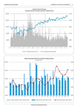 1IDX MONTHLY STATISTICS, OCTOBER 2017INDONESIA STOCK EXCHANGE
Research and Development Division
5,850
5,900
5,950
6,000
6,050
2,800
5,600
8,400
11,200
14,000
2 3 5 6 9 10 11 12 13 16 17 18 19 20 23 24 25 26 27 30 31
Daily Composite Stock Price & Stock Trading Activity
October 2017
Trading Volume, million shares (LHS) Trading Value, IDR billion (LHS) IDX Composite Index (RHS)
-
6,000
12,000
18,000
24,000
30,000
4,500
4,820
5,140
5,460
5,780
6,100
Oct '16 Nov '16 Nov '16 Jan '17 Feb '17 Mar '17 Apr '17 May '17 Jun '17 Jul '17 Aug '17 Sep '17 Oct '17
Indonesia Stock Exchange
Composite Stock Price Index and Stock Trading Volume
Trading Volume (LHS) Composite Index (RHS)
 