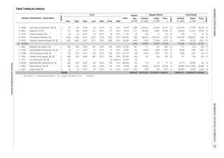Table Trading by Industry
Regular Market
Board
Date
Price
Date
Freq.,
xPrev. High Low Close Date
Industry Classification / Stock Name Volume,
th. share
Value,
m. IDR
Days
Days
Freq.,
x
Volume,
th. share
Value,
m. IDR
Market
Cap.,
b. IDR
Index
Total Market
2
1
2
2
2
2
1
2
2
2
2
2
2
1 : Main Board 2 : Development Board [S] : Sharia Compliant Stock ** Delisted
7. SIMA Siwani Makmur Tbk. [S] 390 610 10/25 340 10/04 570 10/31 252 153,965 82,076 36,299 19 206,040 102,913.0403 36,308 19
2. DYAN Dyandra Media International Tbk. [S] 58 61 10/24 56 10/31 59 10/31 252 18,208 1,045 1,587 22 18,208 1,045 1,587 2216.857
5. ITTG Leo Investments Tbk. [S] 82 - - - - 82 04/30/13 113 - - - - - - - -
22
6. MLPL Multipolar Tbk. [S] 172 180 10/04 161 10/23 171 10/31 1,721 435,903 74,867 19,788 22 635,903 112,367 19,793 22
20
8. POOL Pool Advista Indonesia Tbk. 3,300 3,360 10/31 3,210 10/18 3,350 10/31 7,538 692,241 2,250,742 1,524 22 1,037,943 3,362,623 1,655 22
5. BRMS Bumi Resources Minerals Tbk. [S] 59 80 10/24
7. PLAS Polaris Investama Tbk. 50 50 10/31 50 10/31 50 10/31 59 205 10 52 20 205 10 52
56 10/19 64 10/31 3,989 2,198,737 141,339 26,777 22 2,720,745 171,487 26,795
824 21
3. GEMA Gema Grahasarana Tbk. [S] 795 825 10/17 730 10/10 805 10/31 258 3,574 2,851 191 22 6,699 5,351 192 22357.778
247.482
380.000
54.667
9. SRTG Saratoga Investama Sedaya Tbk. [S] 3,290 3,660 10/27 3,210 10/09 3,540 10/31 9,604 6,520 22,206 3,519 22 6,524 22,219 3,521 22
711 522
8,045 22
136,510,539 123,284,010 6,886,844 198,852,391 168,928,554 6,903,568
4. ITMA Sumber Energi Andalan Tbk. [S] 860 920 10/06 800 10/13 860 10/31 585 761 628 569 22 761 628 569 22
6. MFMI Multifiling Mitra Indonesia Tbk. [S] 800 950 10/02 750 10/10 760 10/31 576 119 99 77 15 70,119 56,099 80 18
99 OTHERS 3,583 184,896 87,599 47,384 812,346 191,318 47,605
1.
TOTALTOTALTOTALTOTAL 6,646,654
8. SUGI Sugih Energy Tbk. 50 50 10/31 50 10/31 50 10/31 1,241 7,558 378 7,837 22 509,809 24,760
AKSI Majapahit Inti Corpora Tbk. 406 980 10/06 352 10/20 426 10/30 307 711 522 824 21
64.769
10.079
19.614
11.791
2,126.296
64.364
213.000
72.599
INDONESIASTOCKEXCHANGEIDXMONTHLYSTATISTICS,OCTOBER201737
ResearchandDevelopmentDivision
 