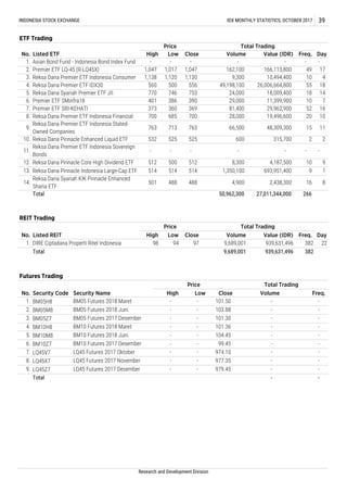 BM05H8
BM05M8
BM05Z7
BM10H8
BM10M8
BM10Z7
LQ45V7
LQ45X7
LQ45Z7
14.
Reksa Dana Syariah KIK Pinnacle Enhanced
Sharia ETF
501 488 488 4,900 2,438,300 16 8
-
-
101.50
103.88
101.30
ETF Trading
No. Listed ETF
Price Total Trading
DayHigh Freq.
1. Asian Bond Fund - Indonesia Bond Index Fund - - - - - - -
2. Premier ETF LQ-45 (R-LQ45X)
Low Close Volume Value (IDR)
1,047 1,017 1,047 162,100 166,113,800 49 17
Reksa Dana Premier ETF IDX30 560 500 556 49,198,100 26,006,664,800 55 18
3. Reksa Dana Premier ETF Indonesia Consumer 1,138 1,120 1,130 9,300 10,494,400 10 4
1,350,100
315,700 2 2
6. Premier ETF SMinfra18 401 386 390 29,000 11,399,900 10 7
600
8. Reksa Dana Premier ETF Indonesia Financial 700 685 700 28,000 19,496,600 20 10
9.
10. Reksa Dana Pinnacle Enhanced Liquid ETF 532 525 525
13. Reksa Dana Pinnacle Indonesia Large-Cap ETF 514 514 514
11.
Reksa Dana Premier ETF Indonesia Sovereign
Bonds
- - -
Research and Development Division
Security Code Volume
Total Trading
-
-
-
-
Price
Security Name
BM05 Futures 2018 Maret
BM05 Futures 2018 Juni
Total
BM05 Futures 2017 Desember
-
High Low Close
-
-
-
939,631,496 382 22
27,011,344,000 266
REIT Trading
No. Listed REIT
Price Total Trading
DayHigh Low Close Volume Value (IDR) Freq.
Total 50,962,300
693,951,400 9 1
No.
3.
Total 9,689,001 939,631,496 382
Futures Trading
1. DIRE Ciptadana Properti Ritel Indonesia 98 94
Freq.
2.
1. -
-
-
-
97 9,689,001
7. Premier ETF SRI-KEHATI 373 360 369 81,400 29,962,900 52 16
763 713 763 66,500 48,309,300 15 11
INDONESIA STOCK EXCHANGE IDX MONTHLY STATISTICS, OCTOBER 2017 39
Reksa Dana Premier ETF Indonesia Stated-
Owned Companies
5. Reksa Dana Syariah Premier ETF JII 770 746 753 24,000 18,009,400 18 14
4.
- - - -
12. Reksa Dana Pinnacle Core High Dividend ETF 512 500 512 8,300 4,187,500 10 9
4. BM10 Futures 2018 Maret - - 101.36 - -
5. BM10 Futures 2018 Juni - - 104.45 - -
6. BM10 Futures 2017 Desember - - 99.45 - -
7. LQ45 Futures 2017 Oktober - - 974.10 - -
8. LQ45 Futures 2017 November - - 977.35 - -
9. LQ45 Futures 2017 Desember - - 979.45 - -
 