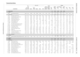 AGRICULTUREAGRICULTUREAGRICULTUREAGRICULTURE
CROPS
PLANTATION
ANIMAL HUSBANDRY
FISHERY
FORESTRY
MININGMININGMININGMINING
COAL MINING
Bayan Resources Tbk. Sep-17 Dec 12,520 7,013 5,507 9,682 3,802 3,075 2,907 1,163 1,652 9.44 6.64 1.27 32.74 74.44 31.76
14.2211 DSSA Dian Swastatika Sentosa Tbk. [S] Jun-17 Dec 32,386 14,154 18,233 7,254 1,516 1,032 784 2,035 23,662 6.83 0.59 0.78
-245.71
5 BRAU Berau Coal Energy Tbk. **) Dec-14 Dec 22,055 22,576 -521 16,993 -65 -1,056 -1,165 (33) -15 (2.46) (5.49) (43.34) -4.79
0.09 0.16 0.14
10 DOID Delta Dunia Makmur Tbk. Sep-17 Dec 12,123 9,914 2,209 7,535 827 424 424 66 260 13.61 3.48 4.49 4.66 25.59 5.63
9 DEWA Darma Henwa Tbk. [S] Sep-17 Dec 5,235 2,194 3,041 2,562 3 4 3 0.212 139 235.41 0.36 0.72
38.95 54.50 21.97
8 BYAN
-6.21
4 BORN Borneo Lumbung Energi & Metal Tbk. **) Sep-14 Dec 14,499 20,334 -5,835 846 -2,078 -2,078 -2,078 (157) -330 (0.32) (0.15) (3.48)
7 BUMI Bumi Resources Tbk. **) Jun-17 Dec 41,664 73,722 -32,059 208 1,979 1,979 2,161 66 -490 3.93 (0.53) (2.30) 9.50 - 952.68
6 BSSR Baramulti Suksessarana Tbk. [S] Sep-17 Dec 2,945 840 2,104
-25.25
3 ATPK Bara Jaya Internasional Tbk. [S] Sep-17 Dec 1,530 909 622 - -115 -115 -115 (27) 108 (7.27) 1.80 1.46 -10.04 -24.72 -
2 ARII Atlas Resources Tbk [S] Sep-17 Dec 4,535 3,835 699 240 -12 -61 -77 (34) 233 (26.21) 3.86 5.48
16.96
212212212212 1,3781,3781,3781,378 4.854.854.854.85 2.742.742.742.74 1.211.211.211.21
8.05 13.588.71 1.07 0.69
1 DSFI Dharma Samudera Fishing Industries Tbk. [S] Sep-17 Dec 352 194 157 493 10 8 8 6 85 19.36 1.38 1.24 3.19 7.14
357 2,132 5.73 2.17 (0.54)
1 ADRO Adaro Energy Tbk. [S] Sep-17 Dec 92,449 37,643 54,805 32,906 9,542 5,582 5,025 209 1,713
16 UNSP Bakrie Sumatera Plantations Tbk. Jun-17 Dec 14,390 13,667 723 743 -79 -472 -472 (687) 527 (0.27) 0.35 18.91 -6.56 -130.58
-1.78 -11.56
-
3,915 1,161 860 860 438 804 6.00 3.27 0.40
-19.11 -
6.37 11.32
-63.50
1.71
7.69 19.66 22.87
15 TBLA Tunas Baru Lampung Tbk. Jun-17 Dec 13,430 9,505 3,925 4,244 655 505 502 188 735 7.43 1.90 2.42 7.52 25.73 11.90
14 SSMS Sawit Sumbermas Sarana Tbk. [S] Jun-17 Dec 9,271 5,643 3,627 1,559 492 357 355 75 381 20.06 3.93 1.56
2.30 4.23 4.65
13 SMAR SMART Tbk. Sep-17 Dec 25,720 15,024 10,696 25,780 901 615 615 285 3,724 14.02 1.07 1.40 3.19 7.66 2.38
12 SIMP Salim Ivomas Pratama Tbk. [S] Sep-17 Dec 32,982 15,062 17,920 12,233 964 568 406 34 1,133 15.19 0.46 0.84
2.93 5.17 11.73
11 SGRO Sampoerna Agro Tbk. [S] Sep-17 Dec 8,205 4,262 3,943 2,540 336 233 223 157 2,086 15.84 1.19 1.08 3.79 7.89 9.19
10 PALM Provident Agro Tbk. [S] Sep-17 Dec 3,156 1,366 1,790 591 77 69 69 13 251 25.85 1.34 0.76
8.72 10.60 17.89
9 MAGP Multi Agro Gemilang Plantation Tbk. Sep-17 Dec 1,124 370 754 72 -7 -7 -6 -0.958 84 (52.18) 0.60 0.49 -0.78 -1.16 -9.13
8 LSIP PP London Sumatra Indonesia Tbk. [S] Sep-17 Dec 9,787 1,741 8,046 3,575 828 640 640 125 1,179 12.08 1.28 0.22
7 JAWA Jaya Agra Wattie Tbk. Sep-17 Dec 3,358 2,421 937 418 -100 -105 -104 (37) 248 (6.72) 0.99 2.58 -4.15 -14.89 -25.02
6 GZCO Gozco Plantations Tbk. Sep-17 Dec 2,838 1,794 1,044 442 -178 -148 -146 174 (2.22) 0.41 1.72
EPS,
IDR
Annual
605 419 412 52 290 9.25 1.66 1.76 6.58 18.17 10.75
5 GOLL Golden Plantation Tbk. [S] Jun-17 Dec 2,443 1,469 974 102 0.668 0.501 -2 -0.903 266 (125.16) 0.43 1.51
-6.94 -18.88 -33.41
2 ANJT Austindo Nusantara Jaya Tbk. [S] Sep-17 Dec 7,929 2,722 5,207 1,471 840 538 538 214 1,552 5.98 0.82 0.52
1 AALI Astra Agro Lestari Tbk. [S] Sep-17 Dec 24,955 6,957 17,998 12,493 2,021 1,478 1,406 974 9,351 14.96 1.56 0.39
1.1.1.1.
13
14
21
2.2.2.2.
15
P/E
Ratio,
x
Price to
BV,
x
D/E
Ratio,
x
ROA,
%
ROE,
%
NPM,
%Listed Stocks
1 BISI Bisi International Tbk. [S] Sep-17 Dec 2,355 335 2,020 1,463 277 220 220 98 673 16.78 2.44 0.17 12.45 14.52 15.03
81818181 1,2741,2741,2741,274 -3.09-3.09-3.09-3.09 1.331.331.331.33
3 BWPT Eagle High Plantation Tbk. Sep-17 Dec 15,854 9,810 6,044 2,237 -254 -215 -209 (9) 192
FS
Date
Fis-
cal
Year
End Assets
Liabi-
lities Equity Sales EBT
Profit
for the
period
Profit
attr. to
owner's
entity
Book
Value,
IDR
6 85 19.36 1.38
11
2.36
7.89 10.95 11.83
9.05 13.79 36.61
(27.61) 1.27 1.62 -1.81 -4.75 -9.62
4 DSNG Dharma Satya Nusantara Tbk. Sep-17 Dec
2.882.882.882.88
98 673 16.78 2.44 0.17
12 84 1,386 (5.91) 1.25
0.04 0.10 0.49
1.24
8,482 5,411 3,071 3,892
(32)
Financial Data & Ratios
billion IDR
INDONESIASTOCKEXCHANGEIDXMONTHLYSTATISTICS,OCTOBER201740
ResearchandDevelopmentDivision
 