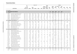 EPS,
IDR
Annual
P/E
Ratio,
x
Price to
BV,
x
D/E
Ratio,
x
ROA,
%
ROE,
%
NPM,
%Listed Stocks
FS
Date
Fis-
cal
Year
End Assets
Liabi-
lities Equity Sales EBT
Profit
for the
period
Profit
attr. to
owner's
entity
Book
Value,
IDR
Financial Data & Ratios
billion IDR
OTHERS
BASIC INDUSTRY AND CHEMICALSBASIC INDUSTRY AND CHEMICALSBASIC INDUSTRY AND CHEMICALSBASIC INDUSTRY AND CHEMICALS
CEMENT
CERAMICS, GLASS, PORCELAIN
METAL AND ALLIED PRODUCTS
CHEMICALS
0.72 3.78 4.63 22.11 1.30
Dec 722 442
5,011 1,073 1,073 1,073 54 285 7.59 1.45 1.10 9.06 19.04 21.42
1 ADMG Polychem Indonesia Tbk. [S] Sep-17 Dec 5,117 1,880 3,237 3,684 -107 -80 -75 (26) 832 (9.00) 0.28 0.58 -2.07 -3.28 -2.16
3.24 8.34 3.04
16 TBMS Tembaga Mulia Semanan Tbk. [S] Sep-17 Dec 2,237 1,769
15 PICO Pelangi Indah Canindo Tbk. [S] Sep-17
468 5,964 109 78 78 282 1,274 3.25
0.4517 18 18 41 493 5.39280 578 1.58
8,280 7,516
2 AGII Aneka Gas Industri Tbk. [S] Sep-17 Dec 6,011 3,093 2,841 1,332 104 77 67 29 926 20.12 0.63 1.09 1.72 3.63 5.81
20 1,410 10.50 1.85 0.23
24 425 18.01 1.66 1.61
188 1,475 10.83 1.47 5.20
Sep-17 Dec 1,656 1,108 549 1,484 11 5 5 3 217 1,076.80 13.80 2.02 0.42 1.28 0.36
13 LMSH Lionmesh Prima Tbk. [S] Sep-17 Dec 163 37 127 156 14 10 10 142 1,319 4.44 0.48 0.29 8.35 10.77 6.57
14 NIKL Pelat Timah Nusantara Tbk. [S] *)
-2.61 -5.71 -7.56
12 LION Lion Metal Works Tbk. [S] Sep-17 Dec 655 195 460 255 12 10 10 26 884 29.78 0.88 0.42 2.08 2.96 4.01
11 KRAS Krakatau Steel (Persero) Tbk. [S] Sep-17 Dec 54,247 29,460 24,787 14,031 -1,137 -1,061 -1,013 (70) 1,281 (7.05) 0.38 1.19
4.67 - 77.27
10 JPRS Jaya Pari Steel Tbk. [S] Sep-17 Dec 382 82 299 184 -11 -9 -9 (16) 399 (8.26) 0.34 0.27 -3.19 -4.06 -4.95
9 JKSW Jakarta Kyoei Steel Works Tbk. [S] **) Sep-17 Dec 258 691 -433 12 9 9 9 80 -2,885 1.21 (0.03) (1.60)
2.82 13.86 3.93
8 ISSP Steel Pipe Industry of Indonesia Tbk. Sep-17 Dec 6,045 3,390 2,655 2,711 35 21 21 4 370 43.00 0.45 1.28 0.46 1.04 0.77
7 INAI Indal Aluminium Industry Tbk. [S] Sep-17 Dec 1,318 1,049 268 709 41 28 28 59 424 6.71 0.93 3.91
-9.50 -13.37 -29.23
6 GDST Gunawan Dianjaya Steel Tbk. [S] Sep-17 Dec 1,287 455 832 928 12 3 3 0.513 101 169.52 0.86 0.55 0.33 0.51 0.34
5 CTBN Citra Tubindo Tbk. [S] Sep-17 Dec 2,045 592 1,453 498 -118 -146 -146 (243) 1,815 (19.98) 2.67 0.41
-2.31 -12.99 -1.93
4 BTON Betonjaya Manunggal Tbk. [S] Sep-17 Dec 180 29 150 67 9 7 7 13 209 8.95 0.57 0.20 5.33 6.37 10.77
3 BAJA Saranacentral Bajatama Tbk. Sep-17 Dec 998 821 178 894 -21 -17 -17 (13) 99 (14.67) 1.90 4.62
9.84 38.75 2.16
2 ALMI Alumindo Light Metal Industry Tbk. [S] Sep-17 Dec 2,364 1,983 382 2,548 4 2 2 5 620 43.35 0.37 5.19 0.14 0.86 0.10
1 ALKA Alakasa Industrindo Tbk. [S] Sep-17 Dec 366 273 93 1,251 27 27 27 71 183 4.57 1.77 2.94
-2.06 -10.57 -2.54
7 TOTO Surya Toto Indonesia Tbk. [S] Sep-17 Dec 2,674 993 1,681 1,602 251 188 188 24 163 16.92 2.53 0.59 9.40 14.95 11.77
6 MLIA Mulia Industrindo Tbk. Sep-17 Dec 7,636 6,150 1,486 4,645 -159 -118 -118 (119) 1,123 (5.30) 0.56 4.14
-7.06 - -50.41
5 MARK Mark Dynamics Indonesia Tbk. [S] Sep-17 Dec 205 55 150 178 45 32 32 57 197 21.12 6.06 0.37 21.00 28.68 18.14
3 IKAI Intikeramik Alamasri Industri Tbk. **) Mar-17 Dec 261 327 -66 9 -4 -5 -5 (23) -84 (3.17) (0.87) (4.92)
4 KIAS Keramika Indonesia Assosiasi Tbk. [S] Sep-17 Dec 1,793 347 1,446 594 -74 -74 -71 (6) 97 (15.74) 1.03 0.24 -5.50 -6.82 -12.44
1.44 2.36 2.22
2 ARNA Arwana Citramulia Tbk. [S] Sep-17 Dec 1,544 548 996 1,267 114 85 84 15 136 25.21 2.83 0.55 7.33 11.35 6.70
1 AMFG Asahimas Flat Glass Tbk. [S] Sep-17 Dec 5,878 2,301 3,577 2,856 84 63 63 194 8,241 34.45 0.81 0.64
2.94 4.31 10.76
Sep-17 Dec 27,454 3,326 24,127 10,513 1,788 1,406 1,406
4.15 6.51 7.16
6 WTON Wijaya Karya Beton Tbk. [S] Jun-17 Dec 5,959 3,415 2,544 1,996 180 138 137 31 292 20.84 2.24 1.34 4.63 10.86 6.92
4 SMGR Semen Indonesia (Persero) Tbk. [S] Sep-17 Dec 47,291 17,143 30,148 20,552 2,002 1,471 1,460 328 5,083 33.22 2.14 0.57
-4.46 -11.69 -9.42
6.83 7.77 13.38
5 WSBP Waskita Beton Precast Tbk. [S] Sep-17 Dec 15,796
3 SMCB Holcim Indonesia Tbk. [S] Sep-17 Dec 19,372 11,979 7,392 6,880 -829 -648 -648 (113) 965 (7.32) 0.86 1.62
2 SMBR Semen Baturaja (Persero) Tbk. [S] *) Sep-17 Dec 4,870 1,546 3,324 1,000 153 108 108 14 335 193.03 8.33 0.47
509 6,554 44.07 3.43 0.14
68686868 1,0661,0661,0661,066 18.8218.8218.8218.82 1.631.631.631.63 3.083.083.083.08
137 2,252 48.57 3.07 0.87
1 INTP Indocement Tunggal Prakarsa Tbk. [S]
33
34
32
31
29
3.3.3.3.
ResearchandDevelopmentDivision
INDONESIASTOCKEXCHANGEIDXMONTHLYSTATISTICS,OCTOBER201742
 