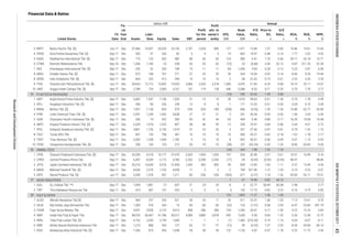 EPS,
IDR
Annual
P/E
Ratio,
x
Price to
BV,
x
D/E
Ratio,
x
ROA,
%
ROE,
%
NPM,
%Listed Stocks
FS
Date
Fis-
cal
Year
End Assets
Liabi-
lities Equity Sales EBT
Profit
for the
period
Profit
attr. to
owner's
entity
Book
Value,
IDR
Financial Data & Ratios
billion IDR
PLASTICS & PACKAGING
ANIMAL FEED
WOOD INDUSTRIES
PULP & PAPER
(16) 540 26.60 1.49 0.80
(34) 634 7.98 1.32 1.24
7 67 19.98 0.82 44.15
7.13 14.61 4.76
2.98 - 3.77
1.11 6.37 13.44 4.45
0.67 1.13 0.92
1.16 -0.03 -0.07 -0.11
56.99 83.08
153 1,893 11.27 1.08 1.69
7 KDSI Kedawung Setia Industrial Tbk. [S] Sep-17 Dec 1,266 810 456 1,640 54 40 40 132 1,126 4.02 0.47 1.78
5 INRU Toba Pulp Lestari Tbk. [S] Sep-17 Dec 4,742 2,543 2,199 1,069 -1 -1 -1 (1) 1,583 (276.50) 0.19
6 KBRI Kertas Basuki Rachmat Indonesia Tbk. Sep-17 Dec 1,210 868 343 127 -62 -77 -77 (12) 39 (4.25) 1.27 2.53 -8.44 -29.84 -60.14
4.22 11.72 2.44
4.22 12.23 5.83
4 INKP Indah Kiat Pulp & Paper Tbk. Sep-17 Dec 98,253 56,467 41,786 30,512 4,089 3,880 3,878 945 7,638 5.58 0.69 1.35 5.26 12.38 12.72
3 FASW Fajar Surya Wisesa Tbk. Sep-17 Dec 9,051 5,928 3,123 4,913 408 286 286 154 1,260 34.07 4.17 1.90
2 DAJK Dwi Aneka Jaya Kemasindo Tbk. Sep-17 Dec 1,309 976 333 15 -60 -60 -60 (32) 133 (1.57) 0.38 2.93 -6.07 -23.84 -391.79
1 ALDO Alkindo Naratama Tbk [S] Sep-17 Dec 464 237 226 521 34 25 11 26 411 23.37 1.46 1.05
1,211 -82 -236 -236 (353) 677 (2.27) 1.18 1.52 -20.69 -52.11 -19.51
4 MAIN Malindo Feedmill Tbk. [S] Sep-17 Dec 4,026 2,270 1,755 4,058 11 3 3 2 784 531.96 1.12 1.29
2 TIRT Tirta Mahakam Resources Tbk. Sep-17 Dec 819 687 131 553 5 5 5 6 130 17.19 0.82 5.23 0.76 4.75 0.85
1 SULI SLJ Global Tbk. **) Sep-17 Dec 1,094 1,081 13 647 21 24 24 8 3 22.77
10 YPAS Yanaprima Hastapersada Tbk. [S] Sep-17 Dec 290 165 125 213 -20 -19 -19 (38) 187 (25.24) 5.20 1.33 -8.85 -20.60 -9.05
9 TRST Trias Sentosa Tbk. [S] Sep-17 Dec 3,282 1,338 1,944 1,782 5 16 16 8 692 50.07 0.56 0.69
8 TALF Tunas Alfin Tbk. Sep-17 Dec 891 133 758 467 16 10 10 10 560 35.27 0.63 0.18 1.52 1.78 2.17
7 IPOL Indopoly Swakarsa Industry Tbk. [S] Sep-17 Dec 3,861 1,726 2,135 1,974 37 23 20 4 331 37.50 0.47 0.81
16.29 19.08 10.48
6 IMPC Impack Pratama Industri Tbk. [S] Sep-17 Dec 2,329 1,076 1,252 807 58 46 45 12 259 79.91 3.84 0.86 2.64 4.91 5.72
5 IGAR Champion Pacific Indonesia Tbk. [S] Sep-17 Dec 506 74 432 590 83 62 44 60 444 6.46 0.88 0.17
0.79 1.42 1.15
-13.88 -32.77 -20.89
4 FPNI Lotte Chemical Titan Tbk. [S] Sep-17 Dec 2,591 1,249 1,342 4,638 27 21 21 5 241 45.54 0.93 0.93 1.06 2.04 0.44
3 BRNA Berlina Tbk. [S] Sep-17 Dec 1,957 1,128 829 975 -254 -204 -189 (258) 846 (4.55) 1.39 1.36
5.70 7.70 3.7710 UNIC Unggul Indah Cahaya Tbk. [S] Sep-17 Dec 2,789 724 2,065 3,167 167 119 128 446 5,388 8.53 0.71 0.35
0.75 1.78 0.99
2 APLI Asiaplast Industries Tbk. [S] Sep-17 Dec 346 90 256 259 12 8 8 7 171 12.43 0.51 0.35 3.04 4.10 3.04
1 AKPI Argha Karya Prima Industry Tbk. [S] Sep-17 Dec 2,682 1,547 1,136 1,535 21 15 15 30 1,670 28.63 0.51 1.36
35
2.02 3.26 2.53
9 TPIA Chandra Asri Petrochemical Tbk. [S] Jun-17 Dec 28,653 12,712 15,942 15,920 3,084 2,320 2,318 1,300 4,470 21.85 6.35 0.80 16.19 29.11 14.57
8 SRSN Indo Acidatama Tbk. [S] Sep-17 Dec 664 252 412 399 14 10 10 2 68 22.42 0.73 0.61
5.23 5.87 6.067 INCI Intanwijaya Internasional Tbk. [S] Sep-17 Dec 292 32 260 189 15 11 11 84 1,436 4.84 0.28 0.12
29.17 33.18 13.71
6 ETWA Eterindo Wahanatama Tbk. Sep-16 Dec 1,206 1,183 23 238 -53 -53 -53 (73) 23 (0.86) 2.69 52.12 -5.87 -311.76 -22.28
5 EKAD Ekadharma International Tbk. [S] Sep-17 Dec 773 122 652 482 86 66 65 124 380 5.41 1.76 0.46
10.86 19.81 12.60
4 DPNS Duta Pertiwi Nusantara Tbk. [S] Sep-17 Dec 302 37 265 82 5 4 5 19 802 19.97 0.48 0.14 1.77 2.02 4.92
3 BRPT Barito Pacific Tbk. [S] Jun-17 Dec 37,466 16,937 20,529 16,142 2,797 2,034 890 127 1,471 15.84 1.37 0.83
Sep-17 Dec 6,367 8,539 -2,172 4,786 -2,252 -2,338 -2,336 (77) -54 (0.65) (0.93) (3.93) -48.97 - -48.862 CPRO Central Proteina Prima Tbk.
2,283 1,376 907
36
37
38
10.57 16.99 5.16
3 JPFA Japfa Comfeed Indonesia Tbk. [S] Sep-17 Dec 20,216 10,639 9,576 21,694 1,343 965 850 99 839 13.85 1.64
1 CPIN Charoen Pokphand Indonesia Tbk. [S] Sep-17 Dec 24,395 9,218 15,177 37,479 2,429 1,934 1,935 157 926 20.98 3.57 0.61
0.10 0.22 0.07
5 SIPD Sierad Produce Tbk. [S] Jun-17 Dec
8 MDKI Emdeki Utama Tbk. [S] Sep-17 Dec 875 108 767 271 57 53 53 39 424 10.04 0.92 0.14 8.06 9.20 19.49
ResearchandDevelopmentDivision
43INDONESIASTOCKEXCHANGEIDXMONTHLYSTATISTICS,OCTOBER2017
 