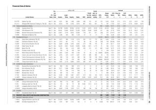 EPS,
IDR
Annual
P/E
Ratio,
x
Price to
BV,
x
D/E
Ratio,
x
ROA,
%
ROE,
%
NPM,
%Listed Stocks
FS
Date
Fis-
cal
Year
End Assets
Liabi-
lities Equity Sales EBT
Profit
for the
period
Profit
attr. to
owner's
entity
Book
Value,
IDR
Financial Data & Ratios
billion IDR
TOBACCO MANUFACTURERS
PHARMACEUTICALS
COSMETICS AND HOUSEHOLD
HOUSEWARE
OTHERS
PROPERTY, REAL ESTATE AND BUILDING CONSTRUCTIONPROPERTY, REAL ESTATE AND BUILDING CONSTRUCTIONPROPERTY, REAL ESTATE AND BUILDING CONSTRUCTIONPROPERTY, REAL ESTATE AND BUILDING CONSTRUCTION
PROPERTY AND REAL ESTATE
2 KINO Kino Indonesia Tbk. [S] Sep-17
18 STTP Siantar Top Tbk. Sep-17 Dec 2,321 982 1,340 2,098 208 167 167 170 1,023 22.46 3.72 0.73 9.57 16.57 7.94
17.70 20.89 18.25
1 GGRM Gudang Garam Tbk. Sep-17 Dec 62,798 22,894 39,903 61,523 7,274 5,419 5,418 3,754 20,739 18.64 3.38 0.57 11.51 18.11 8.81
52 962 5,428 14.71 5.15 0.49
19 ULTJ Ultrajaya Milk Industry & Trading Co. Tbk. [S] Sep-17 Dec 4,916 750 4,165 3,576 861 653 641 74 361 17.65 3.62 0.18
26.75 40.23 12.92
3 RMBA Bentoel Internasional Investama Tbk. Sep-17 Dec 13,827 5,194 8,633 14,208 -718 -811 -811 (30) 237 (13.47) 1.69 0.60 -7.82 -12.52 -5.71
2 HMSP HM Sampoerna Tbk. Sep-17 Dec 46,541 15,589 30,952 72,294 12,393 9,338 9,338 107 266 37.18 14.96 0.50
2.84 3.61 2.34
1 DVLA Darya-Varia Laboratoria Tbk. [S] Sep-17 Dec 1,612 489 1,124 1,215 233 172 172 205 1,003 9.50 1.94 0.43 14.25 20.45 14.19
53 22,325 40,818 6.59 3.96 1.02
4 WIIM Wismilak Inti Makmur Tbk. Sep-17 Dec 1,248 265 983 1,138 37 27 27 17 468 16.48 0.59 0.27
-5.81 -16.72 -8.26
3 KAEF Kimia Farma (Persero) Tbk. [S] Sep-17 Dec 5,683 3,258 2,425 4,302 273 196 192 46 437 60.11 6.34 1.34 4.60 10.79 4.56
2 INAF Indofarma (Persero) Tbk. [S] Sep-17 Dec 1,473 961 512 776 -85 -64 -64 (28) 165 (95.66) 15.99 1.88
14.89 18.22 12.01
5 MERK Merck Tbk. [S] Sep-17 Dec 876 265 610 898 205 151 151 449 1,363 18.75 6.18 0.43 22.98 32.97 16.81
4 KLBF Kalbe Farma Tbk. [S] Sep-17 Dec 16,224 2,961 13,263 15,090 2,385 1,812 1,779 51 283 31.61 5.65 0.22
4.17 6.27 3.04
7 SCPI Merck Sharp Dohme Pharma Tbk. Jun-17 Dec 1,842 1,543 299 1,183 87 65 65 35,983 83,066 0.81 0.35 5.16 7.03 43.32 5.47
6 PYFA Pyridam Farma Tbk. [S] Sep-17 Dec 164 55 109 168 7 5 5 13 204 15.81 0.99 0.50
17.07 18.53 20.48
9 SQBB Taisho Pharmaceutical Indonesia Tbk. [S] Sep-17 Dec 438 120 318 440 184 138 138 19,810 34,287 0.53 0.31 0.38 41.94 57.78 31.29
8 SIDO Industri Jamu dan Farmasi Sido Muncul Tbk. [S] Sep-17 Dec 2,970 233 2,737 1,857 515 380 380 34 182 14.55 2.70 0.09
41.94 57.78 31.29
11 TSPC Tempo Scan Pacific Tbk. [S] Sep-17 Dec 7,042 2,176 4,866 7,034 564 451 441 131 1,081 14.15 1.71 0.45 8.54 12.35 6.41
10 SQBI Taisho Pharmaceutical Indonesia (PS) Tbk. Sep-17 Dec 438 120 318 440 184 138 138 188,885 326,929 2.33 1.35 0.38
3.86 7.58 3.78
3 MBTO Martina Berto Tbk. [S] Sep-17 Dec 761 346 414 505 -26 -26 -26 (33) 387 (4.81) 0.41 0.84 -4.62 -8.47 -5.22
1 ADES Akasha Wira International Tbk. [S] Sep-17 Dec 800 392 408 613 31 23 23 52 691 19.29 1.46 0.96
Dec 3,271 1,288 1,984 2,345 92 69 70 66 1,388 30.42 1.44 0.65 2.82 4.66 2.95
54.28 58.91 1.93
0.40 0.54 0.63
5 TCID Mandom Indonesia Tbk. [S] Sep-17 Dec 2,349 509 1,841 2,077 219 162 162 1,072 9,154 17.96 2.10 0.28 9.17 11.71 7.78
4 MRAT Mustika Ratu Tbk. [S] Sep-17 Dec 505 133 372 236 2 1 1 5 869 42.90 0.23 0.36
136 136 29 301 8.00 0.77 0.93 5.00 9.65 10.70
2 KICI Kedaung Indah Can Tbk. [S] Sep-17 Dec 152 54 97 88 10.86 8.13 8.13 39 352 4.33 0.48 0.56
37.06 108.54 16.75
1 CINT Chitose Internasional Tbk. [S] Sep-17 Dec 456 113 342 264 29 22 21 27 342 12.16 0.98 0.33 6.33 8.43 8.19
6 UNVR Unilever Indonesia Tbk. [S] Sep-17 Dec 18,815 12,391 6,424 31,214 6,993 5,229 5,229 914 842
6.6.6.6. 200200200200 1,0491,0491,0491,049 10.2510.2510.2510.25 1.901.901.901.90 0.920.920.920.92
61 229 1,122 11.53 1.58 0.72
1 APLN Agung Podomoro Land Tbk. [S] Sep-17 Dec 27,474 16,837 10,636 5,459 979 979 541 35 519 7.45 0.50 1.58 4.75 12.27
2 ARMY Armidian Karyatama Tbk. *) Sep-17 Dec 1,707 587 1,121 146 5 5
1 HRTA Hartadinata Abadi Tbk. [S] Sep-17 Dec 1,307 327 980 1,860 128 95 95 27 213 10.72 1.38 0.33 9.67 12.90 5.09
54 346 2,222 26.67
5 0.833 137 292.97 1.78 0.52 0.40 0.61
17.93
1.13 0.83
55 24 350 27.40 0.67 0.71
59 0 0.00 0.00 0.00
7.15 11.16 9.25
4 WOOD Integra Indocabinet Tbk [S] Sep-17 Dec 3,628 1,748 1,879 1,271 189
3 LMPI Langgeng Makmur Industri Tbk. [S] Sep-17 Dec 821 412 410 314 2 2 2 2 406 85.12 0.43 1.00 0.25 0.51 0.50
ResearchandDevelopmentDivision
INDONESIASTOCKEXCHANGEIDXMONTHLYSTATISTICS,OCTOBER201746
 
