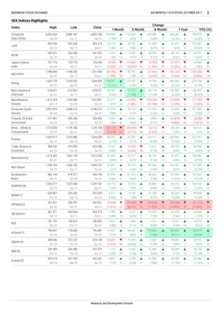Oct 04
778.840


435.514 427.764
Oct 16 Oct 19
799.897
Oct 25 Oct 31 5
0.33%
334.389
Oct 24 Oct 31 24
1.113337.977

49.327
10.24%
(59.638)

6
(14.93%)
40.576
12.56%
25

25

6
(10.90%)
53.328
(41.575)
0.88%
16.537
Oct 05
(13.041)

796.881
2.12%
6.631
3.70%

18

0.63%

22
0.71%Oct 31
363.519
339.927 (3.455)
(1.01%)
1,467.125
Oct 11
1,515.203 1,515.203
7.47% 11.69%
68.058
14.70%

9
1,704.165
531.042
Oct 31
51.069 
Oct 31
4.517
Oct 31
Oct 31 13
7
14

8
Oct 25
Oct 31
1,227.064
Oct 25
982.159
1,669.254
1,250.317
Oct 11
919.377
Oct 05
Oct 11
157.653
130.543
6 21.37%
86.713
5
18.775
1.93%
982.159
13.57%
34.563
4.98%
(102.309)
(5.49%)
224.194
16.19%
Oct 25 Oct 11
534.867
Oct 16 Oct 19
Oct 03
367.371
351.461
360.826
Oct 31
183.612
339.927
Oct 16
187.107
Oct 11
525.632
Oct 31
140.432
26.09%
(17.787)
(1.30%)
221.992
9.55%
7.97%
222.737
27.43%
(8.358)
(1.61%)
84.121
BISNIS-27
PEFINDO25
SRI-KEHATI
ISSI
infobank15
SMinfra18
LQ45
IDX30
Jakarta Islamic
Index
Agriculture
Basic Industry &
Chemicals
Miscellaneous
Industry
Consumer Goods
Industry
Property, RE & Bld.
Construction
Infras., Utilities &
Transportation
Finance
Trade, Services &
Investment
Manufacturing
Main Board
Development
Board
KOMPAS100
Oct 13
1,010.986
Oct 31
Oct 20
Oct 05
1,035.017
Oct 04
Oct 25
Oct 02
493.765
Oct 04 Oct 13
517.401
2,488.612
Oct 25
948.543
Oct 25
913.092
1,216.629
2,551.810
2IDX MONTHLY STATISTICS, OCTOBER 2017
IDX Indices Highlights
1 Month 3 Month 6 Month 1 Year YTD (%)
Change
INDONESIA STOCK EXCHANGE
Index High Low Close
6,025.434
Mining
Composite
Index (IHSG)
976.949
543.321
Oct 25
1,620.778
Oct 25
724.719
533.054
1,788.809 1,746.032
Oct 25
747.173
Oct 11
Oct 17
Oct 11
Oct 02
1,410.937
38.249

18

15
27.96%
73.032
Oct 25
995.939
Oct 04 Oct 27
Oct 02
678.621 613.962
Oct 31
1,413.224
6
Oct 31
1.90%
1,139.708
8

20
47.579
2
91.075
6.40%
147.262
9.51%
172.936
60.709
6.99%
1616



929.708
14
24

11


3.899
0.77%
(3.712)
7.49%
52.866
16.00%
6.612
0.72%
46.156
3.14%

21

1,695.197
Oct 31
Oct 31
509.452
Oct 31
(6.31%)
992.219
541.522
Oct 31
728.690
Oct 31 1.30%
678.621
Oct 31
1,761.940
Oct 31
Oct 31
1,608.900
7.210
12.15%
60.235
1.35%
(4.606)
1,352.841
Oct 31
(0.63%)
22.275
1.67%
14



1.78%
164.845
2.82%
23
1.86%

12
(19.681)
(2.63%)
30.751
21
(24.794)
(1.39%)
1.87%
6,005.7845,882.787
10

9

5.64%
51.459
709.073
13.39%
107.60018.142
583.242
10.76%
65.119
104.930
1.78%
12.778
320.486
Oct 11 8

12.16%
64.707
Oct 31
 
9


13

7.02%
40.191
8.02%
(11.221)

5.47% 10
29.518
5.77%
(9.503)
14

8
9.947
23

4
23

2.95%


12

3
 
21
22

5.22%
(10.18%)
112.479
(55.874)
(9.88%)
22.18%

(1.52%)
(45.152)
(2.50%)
292.056
136.585
25.20%
(13.994)
22
17

14
12

9
(1.29%) 22
(77.441)
(4.21%)
79.780
1 8.49%
15

2

125.937
1.788
0.49%
 
17



2
10
79.110
174.251
25
7

16
3.49%
Oct 31
(33.480)
(8.97%)
6.194
1.18%
1.53%
61.013
17
11

18
5
5

20.955
2.07%
9.107
0.99%
1,034.630
(0.53%)

Oct 31 6
0.91%Oct 31
185.852

19
61.317
1,247.181
142.717
6.62%
68.429
11

111.83%
(14.835)
(1.08%)
7
21


8
(69.066)
1,332.080
Oct 11
9.295
1.86%
2,546.273
(76.732)
9.74%
3.21%
2.84%
14.092

Oct 31
Oct 31
1,139.708
Oct 12
(5.71%)
52.695
5.37%

3
20

24

19

2
3.47%
226.096

4.62% 13
71.772 69.118
11.34%
(153.264)
24 (0.32%)
(1.02%)

5
23.673
10


 
4.43%
25

25(17.05%)
25.505
7.55%
1.161
87.540
5.45%

3

1.31%
52.649

19
12

16

3.273
1.623
19
1.309
6.37%
(69.873)
31.784
0.86%

(3.37%)
432.601  
5.54%0.55%
12.460

21.891
4.22%
39.123
2.36%13

3

5.66%
(4.935)
4
390.656 372.223 374.148
29.930
9.72%
39.154
13.10%
MNC36
Investor33

11
339.989
Oct 31 18
1.13%Oct 25 Sep 29 Oct 31 15
 0.003
17.34%77.82%
3.83%
31.388

0.74%
0.0784.837
20 10
4

2.03%

Research and Development Division
11
63.942
15
45.326
11.70%
 2.062
5.87%
32.912
20 17


117.66% 1
184.862
30.21%
183.079119.60444.207
19.643
(4.60%)
19.643 
23
4

19

1
9.64% 16
17.19%
13.775
8.01%

29.83%

12
13

9

24

7

3

21

4

191.086
12.70%
19.12%


22

17

23

20

8.02%
146.506
10.70%
2

18
15
69.054
 