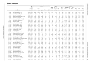 EPS,
IDR
Annual
P/E
Ratio,
x
Price to
BV,
x
D/E
Ratio,
x
ROA,
%
ROE,
%
NPM,
%Listed Stocks
FS
Date
Fis-
cal
Year
End Assets
Liabi-
lities Equity Sales EBT
Profit
for the
period
Profit
attr. to
owner's
entity
Book
Value,
IDR
Financial Data & Ratios
billion IDR
3 ASRI Alam Sutera Realty Tbk. [S] Sep-17 Dec 20,391 12,065 8,326 3,170 1,271 1,121 1,116 76 424 5.36 0.96 1.45 7.33 17.95 35.36
5.87 9.38 25.85
5 BCIP Bumi Citra Permai Tbk. [S] Sep-17 Dec 839 474 366 171 68 61 61 57 256 2.30 0.51 1.30 9.73 22.33 35.74
4 BAPA Bekasi Asri Pemula Tbk. [S] Sep-17 Dec 184 69 115 31 8 8 8 16 174 6.06 0.57 0.60
7.14 10.35 44.32
7 BIKA Binakarya Jaya Abadi Tbk. Sep-17 Dec 2,348 1,698 650 366 -54 -54 -23 (52) 1,098 (6.10) 0.29 2.61 -3.04 -10.99 -14.63
6 BEST Bekasi Fajar Industrial Estate Tbk. [S] Sep-17 Dec 5,289 1,640 3,648 639 251 283 283 39 378 7.26 0.75 0.45
0.20 0.29 3.39
9 BKDP Bukit Darmo Property Tbk. [S] Sep-17 Dec 786 269 517 38 -27 -29 -29 (5) 71 (15.90) 1.19 0.52 -4.92 -7.48 -75.70
8 BIPP Bhuwanatala Indah Permai Tbk. [S] Jun-17 Dec 1,728 508 1,220 52 5 2 2 0.897 261 94.76 0.33 0.42
0.75 1.13 11.35
11 BSDE Bumi Serpong Damai Tbk. [S] Sep-17 Dec 43,472 16,820 26,652 5,827 2,471 2,459 2,302 159 1,385 10.78 1.24 0.63 7.54 12.30 42.20
10 BKSL Sentul City Tbk. [S] Sep-17 Dec 14,358 4,805 9,552 715 81 81 83 2 173 71.28 0.83 0.50
-0.90 -2.70 -5.86
13 CTRA Ciputra Development Tbk. [S] Sep-17 Dec 32,072 17,117 14,955 4,348 824 625 566 41 806 29.75 1.50 1.14 2.60 5.57 14.37
12 COWL Cowell Development Tbk. *) Sep-17 Dec 3,550 2,374 1,176 407 0.921 -24 -24 (7) 241 (177.45) 4.80 2.02
0.15 0.26 2.08
15 DILD Intiland Development Tbk. [S] Sep-17 Dec 12,645 6,659 5,985 1,727 163 163 168 22 577 17.96 0.67 1.11 1.71 3.62 9.41
14 DART Duta Anggada Realty Tbk. [S] Sep-17 Dec 6,215 2,680 3,535 336 25 7 7 3 1,125 106.67 0.28 0.76
4.61 4.90 51.55
17 DUTI Duta Pertiwi Tbk. [S] Sep-17 Dec 10,215 2,043 8,171 1,203 381 375 302 218 4,417 24.79 1.22 0.25 4.90 6.12 31.21
16 DMAS Puradelta Lestari Tbk. [S] Sep-17 Dec 7,356 436 6,920 494 265 255 254 7 144 26.71 1.31 0.06
-0.18 -0.40 -2.08
19 EMDE Megapolitan Developments Tbk. [S] Sep-17 Dec 1,726 1,012 714 214 41 33 33 13 213 23.18 1.42 1.42 2.54 6.14 15.40
18 ELTY Bakrieland Development Tbk. Sep-17 Dec 14,189 7,826 6,363 916 -13 -19 -17 -0.532 146 (94.02) 0.34 1.23
0.13 0.16 3.42
22 GAMA Gading Development Tbk. [S] Sep-17 Dec 1,388 293 1,096 40 -0.142 -2 -2 -0.266 109 (187.82) 0.46 0.27 -0.18 -0.23 -4.75
20 FMII Fortune Mate Indonesia Tbk. [S] Sep-17 Dec 790 117 673 23 2 0.793 0.881 0.432 247 1,250.86 2.18 0.17
21 FORZ Forza Land Indonesia Tbk. [S] Sep-17 Dec 521 305 216 265 53 53 52 44 138 17.32 5.56 1.41 13.47 32.43 19.87
6.13 10.88 30.96
24 GPRA Perdana Gapuraprima Tbk. [S] Sep-17 Dec 1,541 518 1,023 263 24 24 19 6 239 23.33 0.57 0.51 2.09 3.15 9.20
23 GMTD Gowa Makassar Tourism Development Tbk. [S] Sep-17 Dec 1,229 537 693 183 57 57 565 7,425 6,823 1.34 1.46 0.77
1.36 1.47 109.79
26 JRPT Jaya Real Property Tbk. [S] Sep-17 Dec 9,123 3,577 5,546 1,613 751 724 722 70 403 12.92 2.24 0.65 10.58 17.40 44.85
25 GWSA Greenwood Sejahtera Tbk. [S] Sep-17 Dec 7,071 514 6,557 66 73 72 74 13 841 9.75 0.15 0.08
3.91 7.48 13.55
28 LAMI Lamicitra Nusantara Tbk. [S] Sep-17 Dec 658 78 580 77 10 10 10 11 505 32.51 0.73 0.13 1.98 2.24 12.60
27 KIJA Kawasan Industri Jababeka Tbk. [S] Jun-17 Dec 11,198 5,347 5,851 1,616 214 219 180 17 281 17.63 1.08 0.91
-0.49 -0.50
30 LPCK Lippo Cikarang Tbk. [S] Jun-17 Dec 6,225 1,669 4,556 842 280 262 262 752 6,545 5.06 0.58 0.37 8.40 11.48 31.07
29 LCGP Eureka Prima Jakarta Tbk. Sep-17 Dec 1,665 49 1,616 6 -6 -6 -6 (2) 287 (65.74) 0.34 0.03
2.57 5.09 12.17
32 MDLN Modernland Realty Tbk. [S] Sep-17 Dec 14,592 7,830 6,763 1,878 294 261 261 28 540 11.86 0.61 1.16 2.39 5.15 13.92
31 LPKR Lippo Karawaci Tbk. [S] Jun-17 Dec 46,802 23,207 23,594 4,937 743 601 487 42 1,022 16.34 0.67 0.98
18.70 28.70 47.87
34 MMLP Mega Manunggal Property Tbk. [S] Sep-17 Dec 4,736 937 3,799 153 82 82 83 19 665 30.07 0.88 0.25 2.31 2.88 53.72
33 MKPI Metropolitan Kentjana Tbk. [S] Sep-17 Dec 6,583 2,294 4,288 1,928 1,044 923 923 1,298 4,522 27.37 7.86 0.54
5.53 8.77 23.60
36 MTSM Metro Realty Tbk. [S] Jun-17 Dec 87 16 72 11 -2 -3 -3 (26) 308 (10.13) 0.87 0.22 -7.05 -8.60 -27.58
35 MTLA Metropolitan Land Tbk. [S] Sep-17 Dec 4,176 1,544 2,631 733 213 173 152 26 344 13.47 1.04 0.59
0.50 0.71 4.45
38 MYRXP Hanson International (Seri B) Tbk. Jun-17 Dec 9,554 3,054 6,500 272 3 2 23 42 5,798 1.20 0.00862 0.47 0.05 0.07 0.80
37 MYRX Hanson International Tbk. [S] Sep-17 Dec 9,815 2,931 6,884 820 37 36 78 1 87 89.41 1.35 0.43
-0.89 -1.40 -11.1439 NIRO Nirvana Development Tbk. Sep-17 Dec 4,624 1,681 2,943 278 -9 -31 -26 (2) 133 (37.66) 0.45 0.57
ResearchandDevelopmentDivision
INDONESIASTOCKEXCHANGEIDXMONTHLYSTATISTICS,OCTOBER201747
 