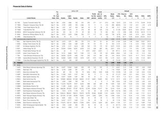 EPS,
IDR
Annual
P/E
Ratio,
x
Price to
BV,
x
D/E
Ratio,
x
ROA,
%
ROE,
%
NPM,
%Listed Stocks
FS
Date
Fis-
cal
Year
End Assets
Liabi-
lities Equity Sales EBT
Profit
for the
period
Profit
attr. to
owner's
entity
Book
Value,
IDR
Financial Data & Ratios
billion IDR
NON BUILDING CONSTRUCTION
FINANCEFINANCEFINANCEFINANCE
BANK
197 18.79 1.12 10.13 0.53 5.88 6.31
4 BABP Bank MNC Internasional Tbk. Sep-17 Dec
-11.75 -53.48 -91.05
27 TMAS Pelayaran Tempuran Emas Tbk. [S] Sep-17 Dec 2,792 1,838 954 1,508 23 -11 -11 (13) 836 (86.82) 1.32 1.93 -0.51 -1.49 -0.70
26 TAXI Express Transindo Utama Tbk. Sep-17 Dec 2,392 1,866 526 232 -295 -211 -211 (131) 245 (0.47) 0.25 3.55
3.21 5.43 -
29 TRAM Trada Maritime Tbk. Sep-17 Dec 1,299 1,252 47 218 -80 -80 -105 (14) 5 (11.35) 33.80 26.52 -8.26 -227.23 -36.97
28 TPMA Trans Power Marine Tbk. [S] Sep-17 Dec 1,557 637 920 366 42 37 38 19 350 9.17 0.50 0.69
47.39 85.18 117.10
31 WINS Wintermar Offshore Marine Tbk. [S] Sep-17 Dec 4,975 2,029 2,946 593 -177 -177 -131 (43) 730 (6.70) 0.40 0.69 -4.74 -8.01 -29.85
30 WEHA WEHA Transportasi Indonesia Tbk. [S] Jun-17 Dec 322 143 179 65 100 76 75 168 202 1.18 0.98 0.80
-25.93 -370.35 -41.37
1 BALI Bali Towerindo Sentra Tbk. [S] Sep-17 Dec 2,413 1,551 862 232 215 161 161 59 237 21.86 5.44 1.80 8.88 24.87 69.37
32 ZBRA Zebra Nusantara Tbk. Sep-16 Dec 18 16 1 8 -4 -3 -3 (5) 1 (9.35) 34.77 13.28
6.76 14.60 10.39
4 INDY Indika Energy Tbk. [S] Jun-17 Dec 25,504 14,943 10,561 6,034 610 628 682 262 2,027 8.59 1.11 1.41 4.92 11.89 10.40
2 BUKK Bukaka Teknik Utama Tbk. [S] Sep-17 Dec 2,982 1,602 1,380 1,454 191 151 151 76 523 17.29 2.53 1.16
3 IBST Inti Bangun Sejahtera Tbk. [S] Sep-17 Dec 5,741 2,131 3,610 558 226 170 170 167 2,672 57.93 3.63 0.59 3.94
1.96 2.40 5.53
6 SUPR Solusi Tunas Pratama Tbk. Sep-17 Dec 13,151 8,680 4,471 1,442 215 139 139 163 3,930 39.83 1.65 1.94 1.41 4.15 9.65
5 OASA Protech Mitra Perkasa Tbk. [S] Sep-17 Dec 63 12 51 17 0.921 0.921 0.921 3 143 197.12 4.74 0.23
22 (13.22) 2.27 0.76
4.17 73.15 26.50
8 TOWR Sarana Menara Nusantara Tbk. [S] Sep-17 Dec 26,809 14,869 11,940 3,978 2,541 1,910 1,910 250 1,170 16.43 3.50 1.25 9.50 21.33 48.01
7 TBIG Tower Bersama Infrastructure Tbk. Jun-17 Dec 24,659 23,253 1,406 1,941 536 514 509 225 310 30.26 21.91 16.53
8.8.8.8. 110110110110 1,0491,0491,0491,049 18.5418.5418.5418.54 2.422.422.422.42 3.743.743.743.74
81 125 1,147 23.66 1.90 5.62
-9.75 -17.14 -
75 134 1,226 41.79 5.20 2.85
9 TRUB Truba Alam Manunggal Engineering Tbk. [S] Sep-17 Dec 613 264 349 - -24 -45 -45 (4)
0.97 4.43 10.89
3 ARTO Bank Artos Indonesia Tbk. Sep-17 Dec 881 742 138 70 -8.85 -8.85 -8.85 -9.88 115 (15.59) 1.34 5.36 -1.34 -8.52 -12.65
1 AGRO Bank Rakyat Indonesia Agroniaga Tbk. Sep-17 Dec 14,027 10,963 3,064 935 139 102 102 8 171 69.87 3.13 3.58
2 AGRS Bank Agris Tbk. Sep-17 Dec 4,149 3,568 581 276 8 8 8 2 110 119.69 2.28 6.14 0.26 1.89 2.98
11,338 9,541 1,797 892 -94 -71 -71 (5) 87 (11.21) 0.60 5.31
-1.01 -7.01 -9.74
12 BBRI Bank Rakyat Indonesia (Persero) Tbk. Sep-17 Dec 1,038,673 880,061 158,612 92,874 24,796 20,540 20,508 1,120 6,430 13.93 2.43 5.55 2.64 17.27 22.12
11 BBNP Bank Nusantara Parahyangan Tbk. Sep-17 Dec 7,914 6,776 1,138 614 -60 -60 -60 (119) 1,681 (12.18) 0.86 5.96
BACA Bank Capital Indonesia Tbk. Sep-17 Dec 15,437 14,050 1,387 969 82 61 61 12
1.15 12.99 13.32
14 BBYB Bank Yudha Bhakti Tbk. Sep-17 Dec 4,681 3,962 718 468 81 59 59 17 153 17.74 1.96 5.52 1.68 10.95 12.61
13 BBTN Bank Tabungan Negara (Persero) Tbk. Sep-17 Dec 231,935 211,345 20,590 15,052 2,579 2,005 2,005 255 1,944 10.82 1.42 10.26
0.77 8.43 8.33
16 BDMN Bank Danamon Indonesia Tbk. Sep-17 Dec 173,679 135,157 38,523 17,826 4,362 3,145 3,034 426 4,019 11.96 1.27 3.51 2.41 10.89 17.64
15 BCIC Bank JTrust Indonesia Tbk. Sep-17 Dec 16,267 14,777 1,490 1,131 94 94 94 4 53 11.18 0.95 9.92
-1.20 -10.48 -15.80
18 BGTG Bank Ganesha Tbk. Sep-17 Dec 4,615 3,504 1,110 287 56 42 42 5 99 18.57 0.95 3.16 1.21 5.04 14.63
17 BEKS Bank Pembangunan Daerah Banten Tbk. Sep-17 Dec 7,042 6,239 803 399 -83 -63 -63 (1) 13 (37.71) 3.99 7.77
1.46 5.63 2.04 14.04 23.42
215 71 736 19.82 1.90 2.77 2.52 9.50 24.89
8 BBKP Bank Bukopin Tbk. Sep-17 Dec 113,224 103,293 9,931 8,252 808 660 659 98 1,093 5.68 0.51
10 BBNI Bank Negara Indonesia (Persero) Tbk. Sep-17 Dec 668,208 547,407 97,307 43,753 12,764 10,248 10,157 734 5,218 10.36
6.27 30.38
0.78 8.86 8.00
9 BBMD Bank Mestika Dharma Tbk. Sep-17 Dec 11,350 8,338 3,012 862 286 215
10.40
3.04 17.62 33.15
7 BBHI Bank Harda Internasional Tbk. Sep-17 Dec 2,303 1,864 439 168 11 8 8 3 109 55.82 1.30 4.24 0.44 2.30 4.52
6 BBCA Bank Central Asia Tbk. Sep-17 Dec 739,883 608,565 127,548 50,833 21,107 16,851 16,842 920 5,173 22.72 4.04 4.77
-0.83 -5.26 -7.94
5
INDONESIASTOCKEXCHANGEIDXMONTHLYSTATISTICS,OCTOBER201750
ResearchandDevelopmentDivision
 