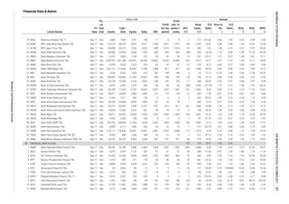 EPS,
IDR
Annual
P/E
Ratio,
x
Price to
BV,
x
D/E
Ratio,
x
ROA,
%
ROE,
%
NPM,
%Listed Stocks
FS
Date
Fis-
cal
Year
End Assets
Liabi-
lities Equity Sales EBT
Profit
for the
period
Profit
attr. to
owner's
entity
Book
Value,
IDR
Financial Data & Ratios
billion IDR
FINANCIAL INSTITUTION
0.35 0.90 4.09
20 BJBR BPD Jawa Barat dan Banten Tbk. Sep-17 Dec 114,213 98,573 9,973 8,511 1,366 1,071 1,071 149 1,029 16.47 2.38 9.88 1.25 14.32 12.59
19 BINA Bank Ina Perdana Tbk. *) Sep-17 Dec 3,085 1,894 1,191 198 11 8 8 2 211 512.06 4.68 1.59
2.51 17.87 25.83
22 BKSW Bank QNB Indonesia Tbk. Sep-17 Dec 26,500 22,995 3,506 1,292 -603 -453 -453 (36) 206 (6.52) 1.13 6.56 -2.28 -17.22 -35.04
21 BJTM BPD Jawa Timur Tbk. Sep-17 Dec 53,838 46,274 7,563 3,924 1,388 1,014 1,014 91 505 7.62 1.38 6.12
1.06 5.61 13.17
24 BMRI Bank Mandiri (Persero) Tbk. Sep-17 Dec 1,078,703 851,266 163,891 83,005 19,839 15,628 15,069 435 3,512 16.21 2.01 5.19 1.93 12.71 18.83
23 BMAS Bank Maspion Indonesia Tbk. Sep-17 Dec 6,165 5,005 1,160 370 65 49 49 15 261 24.21 1.37 4.31
0.89 4.69 9.05
26 BNGA Bank CIMB Niaga Tbk. Sep-17 Dec 252,131 215,544 36,587 5,783 1,088 817 817 44 1,456 28.33 0.85 5.89 0.43 2.98 14.13
25 BNBA Bank Bumi Arta Tbk. Sep-17 Dec 6,978 5,655 1,323 514 62 47 47 27 573 8.77 0.42 4.27
3.56 17.58 24.32
28 BNLI Bank Permata Tbk. Sep-17 Dec 150,659 129,096 21,564 10,827 908 708 708 34 769 19.13 0.85 5.99 0.63 4.37 6.53
27 BNII Bank Maybank Indonesia Tbk. Sep-17 Dec 7,428 5,925 1,503 815 266 198 198 4 22 77.13 13.70 3.94
0.80 5.41 9.44
30 BSWD Bank of India Indonesia Tbk. Sep-17 Dec 4,472 3,393 1,079 242 -64 -64 -64 (82) 1,036 (21.79) 1.73 3.14 -1.90 -7.87 -26.32
29 BSIM Bank Sinarmas Tbk. Sep-17 Dec 32,128 25,384 4,726 2,032 240 192 192 17 308 53.43 2.92 5.37
2.14 11.62 13.81
32 BVIC Bank Victoria International Tbk. Sep-17 Dec 28,477 24,039 2,883 2,005 212 174 174 27 332 7.50 0.61 8.34 0.81 8.03 8.66
31 BTPN Bank Tabungan Pensiunan Nasional Tbk. Sep-17 Dec 93,788 71,532 17,297 10,918 2,037 1,507 1,367 315 2,962 8.09 0.86 4.14
0.34 1.72 3.93
34 INPC Bank Artha Graha Internasional Tbk. Sep-17 Dec 28,199 23,696 4,503 1,856 101 78 78 7 285 13.14 0.31 5.26 0.37 2.30 4.18
33 DNAR Bank Dinar Indonesia Tbk. Sep-17 Dec 2,324 1,871 454 149 9 6 6 3 202 80.07 1.39 4.12
1.55 14.17 15.75
36 MCOR Bank China Construction Bank Indonesia Tbk. Sep-17 Dec 14,934 12,460 2,474 821 99 74 74 6 149 34.42 1.38 5.04 0.66 3.98 9.00
35 MAYA Bank Mayapada Internasional Tbk. Sep-17 Dec 70,319 62,630 7,689 5,191 957 817 817 201 1,406 18.88 2.70 8.15
1.74 10.36 20.94
38 NAGA Bank Mitraniaga Tbk. Sep-17 Dec 2,430 2,200 230 166 8 6 6 5 141 47.75 1.62 9.57 0.32 3.35 3.47
37 MEGA Bank Mega Tbk. Sep-17 Dec 76,817 63,925 12,892 4,784 1,207 1,002 1,002 194 1,851 15.23 1.59 4.96
1.49 10.43 17.91
40 NOBU Bank Nationalnobu Tbk. Sep-17 Dec 8,099 6,717 1,382 456 29 22 22 7 311 134.74 2.91 4.86 0.36 2.14 4.85
39 NISP Bank OCBC NISP Tbk. Sep-17 Dec 149,763 128,430 21,333 9,320 2,209 1,669 1,669 196 1,859 9.77 1.03 6.02
1.37 7.99 15.29
42 PNBS Bank Panin Dubai Syariah Tbk. [S] Sep-17 Dec 9,333 896 1,236 990 20 15 15 2 121 47.19 0.78 0.73 0.22 1.63 1.52
41 PNBN Bank Pan Indonesia Tbk. Sep-17 Dec 213,111 176,630 36,481 14,301 2,887 2,187 2,098 117 1,515 9.29 0.72 4.84
1.62 7.13 19.47
1 ADMF Adira Dinamika Multi Finance Tbk. Sep-17 Dec 28,256 22,768 5,488 5,466 1,628 1,092 1,092 1,456 5,488 4.86 1.29 4.15 5.15 26.53 19.97
82 122 710 18.51 1.35 3.32
43 SDRA Bank Woori Saudara Indonesia 1906 Tbk. Sep-17 Dec 26,375 20,373 6,002 1,648 407 321 321 66 912 14.54 1.05 3.39
1.80 7.14 11.39
3 BFIN BFI Finance Indonesia Tbk. Sep-17 Dec 15,326 10,436 4,890 2,920 1,055 842 842 70 306 9.95 2.29 2.13 7.33 22.96 28.84
2 BBLD Buana Finance Tbk. Sep-17 Dec 4,479 3,347 1,132 532 81 61 61 49 688 11.40 0.81 2.96
3.15 8.32 20.93
5 CFIN Clipan Finance Indonesia Tbk. Sep-17 Dec 8,894 4,930 3,964 1,013 225 164 164 55 995 5.64 0.31 1.24 2.46 5.53 16.22
4 BPFI Batavia Prosperindo Finance Tbk. Sep-17 Dec 1,510 939 571 170 44 36 36 30 361 16.32 1.36 1.64
14.36 14.50 76.36
8 HDFA Radana Bhaskara Finance Tbk. *) Sep-17 Dec 3,913 3,397 516 625 4 3 3 2 222 122.92 0.95 6.58 0.10 0.77 0.48
6 DEFI Danasupra Erapacific Tbk. Sep-17 Dec 82 0.804 82 12 9 9 9 18 121 39.69 5.75 0.00985
7 FINN First Indo American Leasing Tbk. Sep-17 Dec 1,216 963 253 175 18 13 13 9 136 15.41 1.06 3.81 1.43 6.88 7.45
-8.81 -98.12 295.46
10 IMJS Indomobil Multi Jasa Tbk. Sep-17 Dec 13,140 11,081 2,059 1,988 141 105 106 33 476 8.36 0.58 5.38 1.06 6.78 5.26
9 IBFN Intan Baruprana Finance Tbk. Sep-17 Dec 2,181 1,985 196 -49 -192 -144 -144 (61) 62 (2.97) 2.92 10.14
9.22 15.94 21.1511 MFIN Mandala Multifinance Tbk. Sep-17 Dec 3,172 1,338 1,834 1,036 291 219 219 221 1,384 5.87 0.94 0.73
ResearchandDevelopmentDivision
51INDONESIASTOCKEXCHANGEIDXMONTHLYSTATISTICS,OCTOBER2017
 