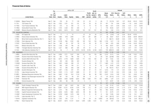 EPS,
IDR
Annual
P/E
Ratio,
x
Price to
BV,
x
D/E
Ratio,
x
ROA,
%
ROE,
%
NPM,
%Listed Stocks
FS
Date
Fis-
cal
Year
End Assets
Liabi-
lities Equity Sales EBT
Profit
for the
period
Profit
attr. to
owner's
entity
Book
Value,
IDR
Financial Data & Ratios
billion IDR
SECURITIES COMPANY
INSURANCE
OTHERS
86 295 2,102 14.24 2.00 1.45 5.61 14.03 7.64816 1,124 90 86
12 MGNA Magna Finance Tbk. Sep-17 Dec 159 82 77 134 -22 -24 -5 (6) 77 (10.74) 0.87 1.07 -20.43 -42.24 -18.20
1.74 8.40 14.32
14 TRUS Trust Finance Indonesia Tbk. Sep-17 Dec 273 16 245 27 12 10 10 16 306 8.31 0.44 0.06 4.72 5.27 36.49
13 TIFA Tifa Finance Tbk Sep-17 Dec 1,552 1,231 321 141 24 20 20 25 297 7.81 0.66 3.84
0.31 1.17 1.66
16 WOMF Wahana Ottomitra Multiartha Tbk. Sep-17 Dec 6,923 6,010 913 1,554 132 101 101 39 262 5.04 0.74 6.58 1.95 14.76 6.51
15 VRNA Verena Multi Finance Tbk. Sep-17 Dec 1,725 1,264 461 243 5 4 4 2 178 48.36 0.57 2.75
1 HADE HD Capital Tbk. Sep-17 Dec 77 3 74 - -22 -26 -26 (17) 35 (3.03) 1.43 0.04 -45.44 -47.06 -
20.80 36.98 #DIV/0!
3 PADI Minna Padi Investama Sekuritas Tbk. *) Sep-17 Dec 482 13 468 4 32 32 32 4 41 366.19 33.68 0.03 8.95 9.20 915.34
2 KREN Kresna Graha Investama Tbk. Sep-17 Dec 1,868 818 1,050 291 291 289 21 58 28.81 10.57 0.78
8.36 14.40 56.47
5 PEGE Panca Global Securities Tbk. Sep-17 Dec 340 93 247 29 32 30 30 57 349 4.92 0.80 0.38 11.84 16.29 103.00
4 PANS Panin Sekuritas Tbk. Sep-17 Dec 2,158 906 1,252 240 159 135 134 248 1,739 8.27 1.18 0.72
-0.37 -0.42 -16.068 YULE Yulie Sekuritas Indonesia Tbk. *) Sep-17 Dec 56 7 50 0.970 -0.218 -0.156 -0.156 -0.815 194 (208.67) 0.88 0.14
1.26 1.80 20.15
7 TRIM Trimegah Sekuritas Indonesia Tbk. Sep-17 Dec 1,521 840 681 292 59 41 41 8 96 22.14 1.76 1.23 3.57 7.97 13.93
6 RELI Reliance Securities Tbk. Sep-17 Dec 1,138 342 796 53 11 11 11 8 442 54.07 0.97 0.43
5.98 13.02 13.83
2 AHAP Asuransi Harta Aman Pratama Tbk. Sep-17 Dec 356 170 186 185 -5 -6 -6 (9) 222 (20.80) 0.83 0.91 -2.10 -4.01 -3.03
1 ABDA Asuransi Bina Dana Arta Tbk. Sep-17 Dec 2,908 1,571 1,337 944 141 130 130 280 2,153 23.73 3.09 1.18
3.44 7.51 8.16
4 ASBI Asuransi Bintang Tbk. Sep-17 Dec 700 443 258 323 9 10 9 36 740 7.88 0.38 1.72 1.81 4.92 2.94
3 AMAG Asuransi Multi Artha Guna Tbk. Sep-17 Dec 4,016 2,178 1,838 1,269 111 104 104 28 367 13.62 1.02 1.19
2.55 11.97 18.06
6 ASJT Asuransi Jasa Tania Tbk. Sep-17 Dec 443 253 190 211 17 14 14 30 317 29.96 2.84 1.33 4.07 9.47 6.40
5 ASDM Asuransi Dayin Mitra Tbk. Sep-17 Dec 1,332 1,048 284 141 32 26 26 177 1,480 6.10 0.73 3.69
5.47 9.30 13.19
8 ASRM Asuransi Ramayana Tbk. Sep-17 Dec 1,497 1,150 347 757 60 51 51 317 1,616 7.70 1.51 3.32 4.54 19.61 6.74
7 ASMI Asuransi Kresna Mitra Tbk. *) Sep-17 Dec 731 300 430 228 28 30 30 4 48 195.75 18.21 0.70
12 PNIN Paninvest Tbk. Sep-17 Dec 28,934 4,930 23,988 3,653 496 1,463 779 255 5,896 3.29 0.14 0.21
2.68 5.16 4.29
11 MTWI Malacca Trust Wuwungan Insurance Tbk. Sep-17 Dec 261 165 96 237 -68 -8 -8 (7) 63 (57.61) 6.14 1.72 -3.92 -10.65 -3.23
9 LPGI Lippo General Insurance Tbk. Sep-17 Dec 2,320 1,113 1,207 1,088 51 47 47 415 8,047 11.92 0.62 0.92
10 MREI Maskapai Reasuransi Indonesia Tbk. Sep-17 Dec 2,042 1,182
1 APIC Pacific Strategic Financial Tbk. Sep-17 Dec 2,309 687 1,622 166 100 89 86 10 138 47.25 3.32 0.42 5.11 7.28 53.48
83 41 369 (13.36) 6.41 0.47
84 141 1,783 21.34 2.99 1.44
6.74 8.13 40.06
13 VINS Victoria Insurance Tbk. Sep-17 Dec 265 80 185 54 5 5 5 5 127 33.97 1.35 0.43 2.76 3.96 10.06
5.01 8.09
6 LPPS Lippo Securities Tbk. *) Sep-17 Dec 1,232 13 1,219 3 -7 -7 -7 (4) 471 (28.19) 0.21 0.01 -0.74 -0.75 -263.11
5 GSMF Equity Development Investment Tbk. Sep-17 Dec 4,738 3,368 1,370 636 73 51 44 8 184 15.09 0.65 2.46 1.45
-2.39 -302.20
8 PNLF Panin Financial Tbk. Sep-17 Dec 26,557 4,814 21,727 4,524 1,359 1,358 1,241 52 679 4.57 0.35 0.22 6.82 8.33 30.02
7 MTFN Capitalinc Investment Tbk. Sep-16 Dec 1,423 292 1,131 7 -28 -20 -20 -0.854 36 (58.54) 1.41 0.26 -1.90
4 CASA Capital Financial Indonesia Tbk. Sep-17 Dec 6,236 4,242 1,862 4,423 98 98 98 11 161 33.76 2.37 2.28 2.10 7.03 2.22
-2.38 -6.37
226 88 71 61 159 954 29.54 4.93 1.59 7.45 19.32 31.46
2 BCAP MNC Kapital Indonesia Tbk. Sep-17 Dec 19,981 1.37 2.19
89 99 107 (1.19) (1.66) 1.95
3 BPII Batavia Prosperindo International Tbk. Sep-17 Dec 1,272 782 490
13,727 6,254 1,753 -158 -112 -69 (17) 1,143 (93.62) -0.75
INDONESIASTOCKEXCHANGEIDXMONTHLYSTATISTICS,OCTOBER201752
ResearchandDevelopmentDivision
 