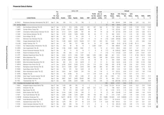 EPS,
IDR
Annual
P/E
Ratio,
x
Price to
BV,
x
D/E
Ratio,
x
ROA,
%
ROE,
%
NPM,
%Listed Stocks
FS
Date
Fis-
cal
Year
End Assets
Liabi-
lities Equity Sales EBT
Profit
for the
period
Profit
attr. to
owner's
entity
Book
Value,
IDR
Financial Data & Ratios
billion IDR
RETAIL TRADE
TOURISM, RESTAURANT AND HOTEL
1.62 0.21
21.32 12.60
2 AMRT Sumber Alfaria Trijaya Tbk. Sep-17 Dec 21,561 16,377 5,184 45,605 99 48 97 3 125 222.44 5.57 3.16 0.30 1.23 0.10
1 ACES Ace Hardware Indonesia Tbk. [S] Sep-17 Dec 4,110 814 3,296 4,181 651 527 526 41 192 30.66 6.53 0.25
1.82 5.99 0.94
5 DAYA Duta Intidaya Tbk. [S] Sep-17 Dec 235 141 94 253 -4 -5 -5 (3) 45 (60.35) 4.21 1.50 -2.79 -6.97 -1.94
4 CSAP Catur Sentosa Adiprana Tbk. [S] Sep-17 Dec 4,797 3,339 1,458 6,956 84 65 57 19 360 24.93 1.31 2.29
-1.00 -1.09 -1.08
7 ERAA Erajaya Swasembada Tbk. [S] Sep-17 Dec 7,248 3,669 3,579 16,654 317 231 223 102 1,234 7.72 0.64 1.02 4.25 8.60 1.39
6 ECII Electronic City Indonesia Tbk. [S] Sep-17 Dec 1,867 153 1,714 1,297 -14 -14 -14 (14) 1,284 (59.96) 0.65 0.09
-81.12 - -8.96
9 GOLD Visi Telekomunikasi Infrastruktur Tbk. [S] Sep-17 Dec 164 80 84 19 1 0.282 0.281 1 268 448.44 1.99 0.95 0.23 0.44 1.46
8 GLOB Global Teleshop Tbk. **) Sep-17 Dec 67 789 -721 458 -41 -41 -41 (49) -649 (9.25) (0.70) (1.09)
1.21 1.71 0.71
12 KOIN Kokoh Inti Arebama Tbk. [S] Sep-17 Dec 736 626 110 1,167 -5 -11 -11 (15) 112 (19.32) 2.64 5.69 -2.04 -13.67 -0.97
10 HERO Hero Supermarket Tbk. [S] Sep-17 Dec 7,786 2,284 5,503 9,961 77 70 70 22 1,315 49.03 0.84 0.41
11 KIOS Kioson Komersial Indonesia Tbk. [S] Sep-17 Dec 39 11 28 74 -11 -8 -8 (17) 43 (168.62) 66.03 0.38 -28.44 -39.16 -11.20
47.08 103.10 19.94
14 MAPI Mitra Adiperkasa Tbk. Sep-17 Dec 11,094 6,904 4,190 11,684 458 256 248 200 2,524 32.82 2.60 1.65 3.07 8.14 2.19
13 LPPF Matahari Department Store Tbk. [S] Sep-17 Dec 4,262 2,315 1,946 7,547 1,892 1,505 1,505 688 667 12.51 12.89 1.19
1.27 6.82 0.63
16 MKNT Mitra Komunikasi Nusantara Tbk. [S] Sep-17 Dec 842 616 226 4,678 51 37 31 41 226 34.28 6.28 2.73 5.89 21.95 0.80
15 MIDI Midi Utama Indonesia Tbk. Sep-17 Dec 4,740 3,859 881 7,178 54 45 45 21 306 52.80 3.60 4.38
-5.01 -15.03 -2.53
18 RALS Ramayana Lestari Sentosa Tbk. [S] Sep-17 Dec 4,513 1,046 3,467 4,418 429 368 368 69 489 13.24 1.87 0.30 10.87 14.15 8.32
17 MPPA Matahari Putra Prima Tbk. [S] Jun-17 Dec 6,785 4,526 2,260 6,716 -232 -170 -170 (63) 420 (9.18) 1.38 2.00
4.85 7.96 1.66
20 RIMO Rimo International Lestari Tbk. [S] Sep-17 Dec 5,876 667 5,209 247 124 43 118 4 127 163.32 4.95 0.13 0.97 1.09 17.28
19 RANC Supra Boga Lestari Tbk. [S] Sep-17 Dec 743 291 452 1,625 34 27 28 24 289 12.56 1.04 0.64
-4.15 -4.21
22 SONA Sona Topas Tourism Industry Tbk. [S] Sep-17 Dec 1,168 519 649 1,266 87 65 65 261 1,961 7.67 1.02 0.80 7.40 13.31 5.12
21 SKYB Skybee Tbk. [S] Sep-17 Dec 33 0.458 33 - -1.41 -1.04 -1.04 (2) 56 (177.52) 7.45 0.01
4.17 10.80 1.35
24 TRIO Trikomsel Oke Tbk. **) Sep-17 Dec 464 3,996 -3,533 1,540 -133 -133 -129 (7) -136 (302.98) (14.72) (1.13) -38.22 - -8.63
23 TELE Tiphone Mobile Indonesia Tbk. Sep-17 Dec 8,807 5,407 3,400 20,420 385 275 275 50 466 22.21 2.39 1.59
(76.48) 1.13 0.85 -0.89 -1.65 -10.55
3 BAYU Bayu Buana Tbk. [S] Sep-17 Dec 701 312 390 1,337 27 21 21 80 1,103 15.74 1.14 0.80
0.22 0.33 12.89
2 ARTA Arthavest Tbk. [S] Sep-17 Dec 398 64 334 60 4.69 3.61 2.21 7 748 43.91 0.39 0.19 1.21 1.44 5.96
1 AKKU Anugerah Kagum Karya Utama Tbk. Sep-17 Dec 1,165 383 782 15 2 2 2 0.402 121.251 181.54 0.60 0.49
2.56 12.12 3.55
7 HOME Hotel Mandarine Regency Tbk. [S] Sep-17 Dec 269 60 209 47 -0.23 0.02 0.02 0.011 92 10,703.90 1.27 0.29 0.01 0.01 0.04
6 GMCW Grahamas Citrawisata Tbk. Sep-17 Dec 36,471 28,760 7,712 19,768 701 701 701 15,886 131,064 0.05 0.00656 3.73
0.21 0.61 2.01
9 ICON Island Concepts Indonesia Tbk. [S] Sep-17 Dec 448 293 155 71 -2.72 -4 -2 -2 142 (59.22) 0.99 1.89 -1.15 -3.32 -5.46
8 HOTL Saraswati Griya Lestari Tbk. *) Sep-17 Dec 1,079 709 371 85 2.25 1.70 1.73 0.65 104 164.32 1.02 1.91
1.14 1.68 12.1810 INPP Indonesian Paradise Property Tbk. [S] *) Sep-17 Dec 6,127 1,984 4,143 429 52 52 28 3 371 185.22 1.67 0.48
93 57 493 (4.01) 2.41 1.22
94 596 8,604 27.07 3.66 0.78
-3.46 -15.72
5 FAST Fast Food Indonesia Tbk. [S] Sep-17 Dec 2,583 1,348 1,235 3,897 100 105 105 70 619 21.89 2.47 1.09 5.40 11.30 2.68
3.99 7.18 1.57
4 BUVA Bukit Uluwatu Villa Tbk. [S] Sep-17 Dec 3,164 1,458 1,706 200 -21 -21 -19 (7) 501
3 CENT Centratama Telekomunikasi Indonesia Tbk. [S] Sep-17 Dec 4,112 1,075 3,038 501 -89 -79 -79 (3) 97 (27.32) 0.94 0.35 -2.55
17.09
34 WICO Wicaksana Overseas International Tbk. [S] *) Sep-17 Dec 243 113 131 740 3 2 2 2 103 363.84 5.88 0.86 0.87
INDONESIASTOCKEXCHANGEIDXMONTHLYSTATISTICS,OCTOBER201754
ResearchandDevelopmentDivision
 