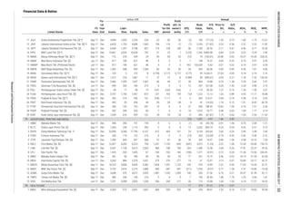 EPS,
IDR
Annual
P/E
Ratio,
x
Price to
BV,
x
D/E
Ratio,
x
ROA,
%
ROE,
%
NPM,
%Listed Stocks
FS
Date
Fis-
cal
Year
End Assets
Liabi-
lities Equity Sales EBT
Profit
for the
period
Profit
attr. to
owner's
entity
Book
Value,
IDR
Financial Data & Ratios
billion IDR
ADVERTISING, PRINTING AND MEDIA
HEALTHCARE
11 JGLE Graha Andrasenta Propertindo Tbk. [S] *) Sep-17 Dec 3,949 1,695 2,254 234 -23 -30 -30 (2) 100 (77.23) 1.35 0.75 -1.00 -1.75 -12.67
2.37 3.22 11.82
13 JSPT Jakarta Setiabudi Internasional Tbk. [S] Sep-17 Dec 4,044 1,297 2,748 837 174 138 100 58 1,185 43.35 2.11 0.47 4.56 6.71 16.53
12 JIHD Jakarta International Hotels & Dev. Tbk. [S] *) Sep-17 Dec 6,653 1,755 4,898 1,002 138 118 -12 (7) 2,103 (71.82) 0.23 0.36
0.22 0.29 2.90
16 MAMI Mas Murni Indonesia Tbk. [S] Jun-17 Dec 817 196 621 46 4 3 3 1 148 74.37 0.69 0.32 0.74 0.97 6.59
14 KPIG MNC Land Tbk. [S] *) Sep-17 Dec 13,661 3,033 10,628 787 21 23 1 0.220 1,542 5,860.08 0.84 0.29
15 MABA Marga Abhinaya Abadi Tbk. [S] *) Sep-17 Dec 716 278 439 24 -54 -54 -53 (12) 74 (160.81) 26.08 0.63 -10.07 -16.45 -228.35
0.74 0.97 6.59
21 PANR Panorama Sentrawisata Tbk. [S] Sep-17 Dec 2,466 1,429 1,037 1,467 46 44 27 30 864 19.88 0.70 1.38 2.35 5.60 2.97
17 MAMIP Mas Murni Tbk. (Preferred Stock) Jun-17 Dec 817 196 621 46 4 3 3 957 103,529 0.63 0.01 0.32
20 NASA Ayana Land International Tbk. [S] *) Sep-17 Dec 1,312 224 1,087 11 -12 -12 -8 -0.984 99 (406.67) 4.05 0.21 -1.18 -1.42 -103.03
18 MAPB MAP Boga Adiperkasa Tbk. [S] Sep-17
2.04 4.98 2.14
23 PGLI Pembangunan Graha Lestari Indah Tbk. [S] Sep-17 Dec 69 11 58 19 0.81 0.69 0.65 2 119 85.35 1.27 0.19 1.34 1.59 3.67
22 PDES Destinasi Tirta Nusantara Tbk. [S] Jun-17 Dec 449 265 184 214 6 5 4 12 257 107.08 5.05 1.45
5.92 11.21 18.88
25 PNSE Pudjiadi & Sons Tbk. [S] *) Sep-17 Dec 503 214 290 161 9.86 11.17 3 6 363 214.31 3.44 0.74 2.96 5.14 6.93
24 PJAA Pembangunan Jaya Ancol Tbk. [S] Sep-17 Dec 3,707 1,750 1,957 872 231 165 159 133 1,223 12.13 1.32 0.89
-7.51 -8.42 -56.78
28 PUDP Pudjiadi Prestige Tbk. [S] Sep-17 Dec 542 209 333 85 7 4 4 18 1,010 26.77 0.48 0.63 1.09 1.77 5.19
26 PSKT Red Planet Indonesia Tbk. [S] Sep-17 Dec 492 53 438 49 -28 -28 -28 -4 42 (14.02) 1.18 0.12
27 PTSP Pioneerindo Gourmet International Tbk. [S] Sep-17 Dec 285 142 143 391 10 8 6 37 646 188.45 10.83 1.00 3.76 7.51 2.06
-1.53 -2.54 -17.42
1 ABBA Mahaka Media Tbk. Sep-17 Dec 448 296 151 195 -4 -2 -2 (1) 55 (43.78) 0.91 1.96 -0.70 -2.08 -1.21
29 SHID Hotel Sahid Jaya International Tbk. [S] Sep-17 Dec 1,539 610 929 101 -18 -18 -18 -21 830 (67.87) 1.73 0.66
0.42 0.51 0.72
3 EMTK Elang Mahkota Teknologi Tbk. *) Sep-17 Dec 22,058 4,268 17,790 6,107 812 464 101 24 3,154 343.64 2.60 0.24 2.80 3.48 7.60
2 BLTZ Graha Layar Prima Tbk. [S] Sep-17 Dec 1,343 228 1,115 593 -2 4 4 13 2,552 830.74 4.23 0.20
-2.82 -5.46 -2.31
6 KBLV First Media Tbk. [S] Sep-17 Dec 12,427 6,204 6,223 744 -1,201 -1,159 -845 (647) 3,572 (1.23) 0.22 1.00 -12.44 -24.83 -155.75
4 FORU Fortune Indonesia Tbk. Sep-17 Dec 236 114 122 216 -4 -5 -5 (14) 263 (13.49) 0.74 0.93
5 JTPE Jasuindo Tiga Perkasa Tbk. [S] Sep-17 Dec 1,390 843 547 568 57 41 36 28 320 10.97 0.96 1.54 3.98 10.10 7.30
17.81 22.37 29.55
8 LPLI Star Pacific Tbk. Sep-17 Dec 1,925 320 1,605 67 -164 -163 -163 (186) 1,371 (0.91) 0.12 0.20 -11.30 -13.56 -243.45
7 LINK Link Net Tbk. [S] Sep-17 Dec 5,541 1,128 4,413 2,505 984 740 740 324 1,450 15.38 3.44 0.26
14.14 21.54 33.58
10 MDIA Intermedia Capital Tbk. [S] Jun-17 Dec 3,263 884 2,379 1,031 375 276 277 14 61 13.47 3.13 0.37 16.89 23.17 26.72
9 MARI Mahaka Radio Integra Tbk. Sep-17 Dec 281 96 184 89 40 30 30 77 351 15.75 3.46 0.52
11.03 16.59 22.31
12 MSKY MNC Sky Vision Tbk. [S] Sep-17 Dec 5,192 2,916 2,275 1,880 -385 -287 -287 (211) 1,255 (4.57) 0.77 1.28 -7.37 -16.83 -15.28
11 MNCN Media Nusantara Citra Tbk. [S] Sep-17 Dec 14,510 4,856 9,654 5,382 1,834 1,201 1,122 105 676 14.89 2.31 0.50
25.97 31.39 32.11
14 TMPO Tempo Inti Media Tbk. [S] Sep-17 Dec 385 246 140 216 5 4 4 7 193 42.44 1.46 1.76 1.25 3.44 1.67
13 SCMA Surya Citra Media Tbk. Sep-17 Dec 5,648 976 4,672 3,425 1,487 1,100 1,094 100 320 21.56 6.73 0.21
6.74 17.21 18.33
1 MIKA Mitra Keluarga Karyasehat Tbk. [S] Sep-17 Dec 4,204 513 3,691 1,847 684 543 522 48 254 38.91 7.33 0.14 17.21 19.60 29.38
15 VIVA Visi Media Asia Tbk. Jun-17 Dec 7,231 4,398 2,833 1,330 356 244 217 26 172 10.68 1.64 1.55
95 (23) 1,051 4.97 1.86 0.83
96 17 574 41.22 3.16 0.07
Dec 1,402 458 944 1,364 83 55 55 34 435 60.06 4.69 0.49 5.26 7.81 4.06
19 MINA Sanurhasta Mitra Tbk. [S] *) Sep-17 Dec 125 3 122 8 -0.758 0.172 0.172 0.175 93 14,368.97 27.04 0.03 0.18 0.19 2.16
INDONESIASTOCKEXCHANGEIDXMONTHLYSTATISTICS,OCTOBER201755
ResearchandDevelopmentDivision
 