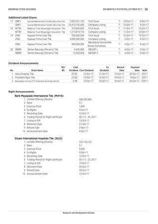 -
-
-
-
-
-
-
-
-
Bank Mayapada Internasional Tbk. (MAYA)Bank Mayapada Internasional Tbk. (MAYA)Bank Mayapada Internasional Tbk. (MAYA)Bank Mayapada Internasional Tbk. (MAYA)
:
:
:
:
:
:
:
:
:
:
Siloam International Hospitals Tbk. (SILO)Siloam International Hospitals Tbk. (SILO)Siloam International Hospitals Tbk. (SILO)Siloam International Hospitals Tbk. (SILO)
:
:
:
:
:
:
:
:
:
:
ZINC Kapuas Prima Coal Tbk. 500,000,000
Mandatory Convertible
Bonds Convertion
T : 5-Oct-17 4-Oct-17
19. ZINC Kapuas Prima Coal Tbk. 550,000,000 First Issue T : 16-Oct-17 15-Oct-17
ZINC Kapuas Prima Coal Tbk. 4,000,000,000 Company Listing T : 5-Oct-17 4-Oct-17
18. MTWI Malacca Trust Wuwungan Insurance Tbk. 310,000,000 First Issue T : 11-Oct-17 10-Oct-17
MTWI Malacca Trust Wuwungan Insurance Tbk. 1,215,819,116 Company Listing T : 11-Oct-17 10-Oct-17
17. GMFI Garuda Maintenance Facility Aero Asia Tbk. 2,823,351,100 First Issue T : 10-Oct-17 9-Oct-17
GMFI Garuda Maintenance Facility Aero Asia Tbk. 25,410,160,400 Company Listing T : 10-Oct-17 9-Oct-17
1. Astra Graphia Tbk.
13-Oct-17
4-Oct-17
1.
Ratio
Limited Offering (Shares)
9:1
4.
7. Listing at IDX
3. Exercise Price
13-Oct-17 16-Oct-17 18-Oct-17 20-Oct-17
9-Nov-17
F2017
Research and Development Division
3. Reksadana Premier ETF Indonesia Sovereign Bonds
I20172. Provident Agro Tbk.
2.08
Cum Dividend
Ex
Dividend
4-Oct-17
Dividend Announcements
MESOP I
Additional Listed Shares
3-Oct-17MESOP II
3-Oct-17
12,520,403
6,430,443 T :20.
SMBR Semen Baturaja (Persero) Tbk.
Payment
Date
T : 4-Oct-17
SMBR Semen Baturaja (Persero) Tbk.
No. Stock Name
SD/
BS
Cash
Dividend Note
11-Oct-17
1,830
5.
6.
9-Oct-17
I2017
25.00
20-Oct-17
Record
Date
13-Oct-17
Right Announcements
8.
8. Allotment Date 26-Oct-17
12-Oct-17
9. Refund Date 30-Oct-17
10. Announcement Date
7.
9.
Allotment Date
Refund Date
12-Oct-17
Trading Period for Right certificate
Listing at IDX
Oct 13 - 26, 2017
58
1. Limited Offering (Shares) 325,153,125
2. Ratio
13-Oct-17
6. Trading Period for Right certificate Oct 13 - 23, 2017
Recording Date
2.
546,592,860
31-Oct-17
2-Nov-17
Announcement Date
5:1
3. Exercise Price 9,500
4. Ex-Rights 9-Oct-17
5. Recording Date 12-Oct-17
10-Oct-17
13-Oct-17 16-Oct-17 18-Oct-17
25.00
10.
Ex-Rights
INDONESIA STOCK EXCHANGE IDX MONTHLY STATISTICS, OCTOBER 2017
 