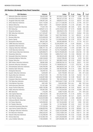 1,699,098,900
31,135,800
1,707,220,206
6,586,820,900
1,348,715,442
2,860,232,552
3,133,298,344
10,162,965,700
7,760,528,800
Research and Development Division
48.
50. 14 30 0.97 246,561
Volume
536,422,000
272,823,800
1,946,401,343
5,421,110,300
4,904,114,831
173,501,700
3,895,811,514
716,848,400
1,417,429,487
7,898,721,883
2,476,549,638
1,721,652,752
890,341,300
16,711,898,210
10,226,050,308
2,886,191,126
3,927,829,400
3,689,080,072
3,799,125,850
416,652,500
1,048,164,600
3,321,317,475
589,881,898
2,195,237,300
2,443,897,088
2,249,889,300
5,453,070,600
4,891,400
231,431,686
3,883,130,386
2,678
85,037
28,021
475,735
11,841
5,833
7,815
526
16,354
182,547
2,610
62,677
180,603
199,613
138,113
110,226
121,925
29.
33. 103 104 0.001
36.
38. 82 72 0.18
41.
45. 18 32 0.92
72,839
318,838
480
4,460
99,810
32,098
274
26,992
25,975
852,009
31. 55 64 0.23 50
21. 73 92 0.04 96
24. 3,737,632,092
3. 59 70 0.21 62 0.28
4. 22 35 0.75
15. 8 23 1.55 43
38,707
37,795
231,805
8,161
436,065
101,216
227,409
225,047
253,728
200,534
0.08
6. 94 89 0.05 85 0.06
9. 69 69 0.21 59 0.36
10.
37 10 3.20 13 1.84
12 21 1.61 6 3.18
7. 32 37 0.73 56 0.42
8. 79
INDONESIA STOCK EXCHANGE IDX MONTHLY STATISTICS, OCTOBER 2017 59
IDX Members (Brokerage Firms) Stock Transaction
No.
Rank
Rank
% of
Rank
% ofFreq.
2,538
10,366
64 0.27
5. 25 13 2.76 17 1.68
1. 84 85 0.08 98 0.02
2. 89 80 0.11 82
79 0.13 79 0.09
58,088
12,351
50,064
439,241
13. 76 81 0.11 65 0.27
14. 4 1 6.59 7 3.16
11. 52 57 0.32 52 0.48
12. 63 52 0.39 69 0.21
66,294
29,197
37,779
34 16 2.04 23 1.45
20. 86 86 0.08 61 0.31
0.73
16. 47 5 3.94 18 1.65
17. 31 11 3.19 20 1.63
18.
19.
42,793
0.02
22. 41 59 0.29 46 0.62
23. 81 56 0.33 70 0.20
101 0.004
35 9 3.31 5 3.45
25. 68 61 0.25 80 0.09
26. 23 74 0.16
1,444,784,396
5,265,763,888
8,344,400
56 66 0.22 75 0.12
30. 53 53 0.38 25 1.32Erdikha Elit Sekuritas
90 0.04
27. 95 93 0.04 86 0.06
28. 101 103 0.001
1,285,825,718,560
0.53
32. 21 34 0.78 12 2.31
Evergreen Sekuritas Indonesia
FAC Sekuritas Indonesia
780,149,016,600
2,622,644,717,500
102 0.003
34. 90 94 0.03 91 0.03
35. 33 42 0.62 44 0.72
Forte Mentari Securities
Harita Kencana Sekuritas
Henan Putihrai Sekuritas
2,002,441,800
113,213,742,256
2,081,886,246,650
93 54 0.34 68 0.23203,481,900
37. 104 102 0.001 104 0.002
HSBC Sekuritas Indonesia
IMG Sekuritas
1,137,735,554,300
4,400,716,500
71 0.20
39. 57 68 0.21 73 0.19
1,165,200
588,163,266
2,086,564,600
40. 6 6 3.85 2 6.17
Indo Capital Sekuritas
Indo Mitra Sekuritas
Indo Premier Sekuritas
607,335,497,690
725,225,756,900
13,005,223,520,104
72 71 0.19 67 0.24
12,634,325,988
1,177,701,500
42. 65 87 0.07 94 0.02
Indosurya Mandiri Sekuritas
Inti Fikasa Sekuritas
646,170,917,200
247,763,362,800
33,103
2,985
48 51 0.39 32 1.00
Jasa Utama Capital Sekuritas
JP Morgan Sekuritas Indonesia
KGI Sekuritas Indonesia
3,092,646,347,000
6,260,155,226,988
1,332,274,081,320
43. 99 97 0.02 97 0.02
44. 64 67 0.22 55 0.45
Inti Teladan Sekuritas
Investindo Nusantara Sekuritas
51,194,756,000
735,331,544,376
Equity Sekuritas Indonesia
44 45 0.52 39 0.80
49. 9 17 1.90 35 0.88
Kiwoom Sekuritas Indonesia
Kresna Sekuritas
1,764,628,393,100
6,431,354,392,800
26 1.31
46. 70 19 1.85 24 1.45
47.
15 1.79
IDX Members
Aldiracita Sekuritas Indonesia
Amantara Sekuritas Indonesia
Anugerah Sekuritas Indah
Artha Sekuritas Indonesia
Bahana Sekuritas
Batavia Prosperindo Sekuritas
BCA Sekuritas
Binaartha Sekuritas
BNC Sekuritas Indonesia
BNI Sekuritas
Bosowa Sekuritas
Buana Capital
Bumiputera Sekuritas
CIMB Sekuritas Indonesia
Ciptadana Sekuritas Asia
Citigroup Sekuritas Indonesia
CLSA Sekuritas Indonesia
Credit Suisse Sekuritas Indonesia
Danareksa Sekuritas
Danasakti Sekuritas Indonesia
Danatama Makmur Sekuritas
Danpac Sekuritas
DBS Vickers Sekuritas Indonesia
Deutsche Sekuritas Indonesia
Dhanawibawa Sekuritas Indonesia
Dwidana Sakti Sekuritas
Ekokapital Sekuritas
Equator Sekuritas Indonesia
3,287,040,086,100Lotus Andalan Sekuritas
Value
267,036,713,300
382,537,272,700
698,859,701,923
2,517,717,240,300
9,329,871,505,403
179,722,503,900
2,476,729,641,420
438,594,013,700
707,114,930,576
5,437,708,743,650
1,087,012,166,310
1,312,859,303,928
369,492,408,400
22,249,208,901,138
5,235,165,481,455
13,307,003,512,086
10,776,770,646,800
10,810,709,085,400
6,880,476,011,650
260,580,225,400
143,067,298,300
980,388,219,650
1,098,990,769,132
11,198,800,501,812
846,608,307,248
548,780,935,580
126,457,350,546
4,357,793,400
737,793,157,200
156,954,102
 