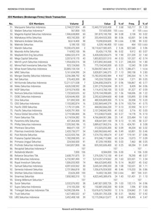 132,115 34 0.96
97. Supra Sekuritas Indonesia 219,105,200 92 150,881,050,200 90 0.04 7,596 87 0.06
98. Trimegah Sekuritas Indonesia Tbk. 14,590,258,496 5 10,676,675,734,093 12 3.16 224,842 21 1.63
96. Sucor Sekuritas 3,532,076,952 38 3,487,821,000,726 29 1.03
0.004 887 100 0.01
94. Sinarmas Sekuritas 7,850,983,310 13 4,823,445,389,476 24 1.43 151,431 31 1.10
95. Sinergi Millenium Sekuritas * - 107 - 107 - - 107 -
323,501 11 2.34
90. Royal Investium Sekuritas 1,006,055,900 74 466,625,845,400 76 0.14 86,007 45 0.62
91. Samuel Sekuritas Indonesia 4,091,653,562 30 3,645,341,090,320 28 1.08 152,631 30 1.11
89. RHB Sekuritas Indonesia 6,732,987,490 17 5,514,357,474,562 20 1.63
106 8,584,000 106 0.00 4 106 0.00
88. Reliance Securities Tbk. 2,608,791,875 51 1,376,539,712,150 49 0.41 78,290 48 0.57
87. Redialindo Mandiri 7,000
95 0.03 7,463 88 0.05
85. Profindo Sekuritas Indonesia 1,665,857,800 66 835,502,606,400 62 0.25 68,284 51 0.49
86. Recapital Sekuritas Indonesia * - 107 - 107 - - 107 -
84. Primasia Unggul Sekuritas 224,560,500 91 87,259,199,900
82. Pool Advista Sekuritas 4,222,920,766 29 1,574,755,189,674 47 0.47 119,141 37 0.86
83. Pratama Capital Sekuritas 1,782,098,595 61 810,346,715,980 63 0.24 13,073 77 0.09
77 312,025,035,300 82 0.09 44,204 60 0.32
81. Pilarmas Investindo Sekuritas 2,420,736,577 54 1,660,963,666,443 46 0.49 63,801 53 0.46
80. Phintraco Securities 868,471,100
225,484 19 1.63
78. Paramitra Alfa Sekuritas 437,364,300 85 438,641,841,100 78 0.13 51,145 58 0.37
79. Phillip Sekuritas Indonesia 7,335,560,186 15 3,889,627,963,316 26 1.15 424,781 8 3.08
77. Panin Sekuritas Tbk. 6,174,934,382 19 4,766,684,901,386 25 1.41
10 2,107,248,842,900 41 0.62 3,716 92 0.03
76. Panca Global Securities Tbk. 3,719,586,800 36 913,338,073,600 60 0.27 14,178 76 0.10
75. Pacific Sekuritas Indonesia 9,420,791,900
26,958 72 0.20
73. OSO Sekuritas Indonesia 7,103,082,874 16 2,502,869,449,379 36 0.74 103,754 41 0.75
74. Pacific 2000 Sekuritas 1,179,121,696 71 444,062,666,230 77 0.13 22,950 74 0.17
72. Onix Sekuritas 571,892,500 83 480,926,809,300 75 0.14
70. Nomura Sekuritas Indonesia 1,732,603,655 62 5,278,104,398,685 22 1.56 168,696 28 1.22
71. OCBC Sekuritas Indonesia 5,924,646,900 20 2,292,623,894,600 40 0.68 135,895 33 0.98
28 2,391,279,204,694 39 0.71 8,439 84 0.06
69. NISP Sekuritas 2,919,374,950 46 1,116,413,760,100 55 0.33 81,327 47 0.59
68. Nikko Sekuritas Indonesia 4,626,538,592
240,264 16 1.74
66. Net Sekuritas 276,403,300 88 145,324,720,000 91 0.04 7,371 89 0.05
67. NH Korindo Sekuritas Indonesia 12,211,571,538 7 3,246,858,334,876 31 0.96 106,867 40 0.77
65. Morgan Stanley Sekuritas Indonesia 3,256,388,792 42 15,782,053,902,984 4 4.67
1 16,064,907,464,141 3 4.75 1,386,471 1 10.04
64. MNC Sekuritas 5,161,654,390 24 3,828,831,346,375 27 1.13 390,158 9 2.83
63. Mirae Asset Sekuritas Indonesia 33,885,154,104
1,803,823,031,510 44 0.53 101,537 42 0.74
61. Merrill Lynch Sekuritas Indonesia 1,954,426,516 58 7,472,892,365,668 15 2.21 248,333 14 1.80
62. Minna Padi Investama Sekuritas Tbk. 923,124,060 75 775,104,543,000 65 0.23 12,543 78 0.09
60. Mega Capital Sekuritas 3,207,619,170 43
58. Masindo Artha Sekuritas 114,902,100 96 55,426,119,700 96 0.02 9,912 83 0.07
59. Maybank Kim Eng Securities 4,866,522,419 26 6,428,028,526,675 18 1.90 221,539 22 1.60
56. Makindo Sekuritas 5,189,100 102 6,539,146,400 101 0.002 464 103 0.003
57. Mandiri Sekuritas 19,200,470,369 2 18,110,627,582,425 2 5.36 822,540 3 5.96
54. Mahakarya Artha Sekuritas 403,743,300 87 203,404,920,300 88 0.06 63,001 54 0.46
55. Mahastra Andalan Sekuritas 66,614,400 98 19,090,834,600 99 0.006 2,188 99 0.02
0.0002 61 105 0.0004
53. Magenta Kapital Sekuritas Indonesia 1,906,638,800 60 281,870,100,700 84 0.08 3,138 93 0.02
51. Macquarie Sekuritas Indonesia 2,744,227,854 49 12,443,737,653,458
INDONESIA STOCK EXCHANGE IDX MONTHLY STATISTICS, OCTOBER 2017 60
IDX Members (Brokerage Firms) Stock Transaction
No. IDX Members Volume
Rank
Value
Rank
% of Freq.
Rank
% of
Research and Development Division
99. Trust Sekuritas 1,627,483,522 67 1,038,301,705,328 58 0.31 58,062 57 0.42
100. UBS Sekuritas Indonesia 3,452,408,168 39 12,173,596,612,677 8 3.60 478,495 4 3.47
92. Semesta Indovest Sekuritas 2,731,866,818 50 1,556,676,924,500 48 0.46 119,333 36 0.86
93. Shinhan Sekuritas Indonesia 22,626,300 100 14,403,136,300 100
7 3.68 165,717 29 1.20
52. Madani Sekuritas Indonesia * 567,800 105 737,420,000 105
 