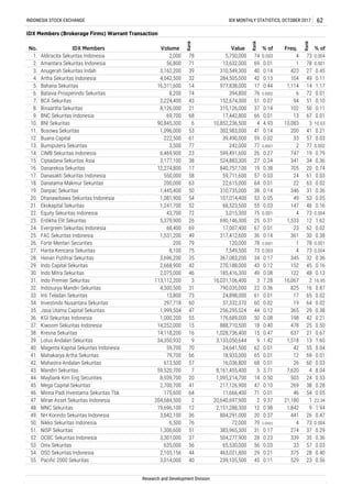 43. Mandiri Sekuritas 59,520,700 7 8,161,455,400 5 3.71 7,620 4 8.04
46. Minna Padi Investama Sekuritas Tbk. 175,600 64 11,666,400
44. Maybank Kim Eng Securities
36. KGI Sekuritas Indonesia 1,000,200 55 176,689,000 50 0.08 198 42 0.21
37. Kiwoom Sekuritas Indonesia 14,252,000 15 888,710,500 18 0.40 478 25 0.50
4 73 0.004
28.
30. Indo Mitra Sekuritas 2,075,000 46 185,416,300 49 0.08
29. Indo Capital Sekuritas 2,668,900 42 270,188,000 43 0.12 152 45 0.16
122 48 0.13
INDONESIA STOCK EXCHANGE IDX MONTHLY STATISTICS, OCTOBER 2017 62
IDX Members (Brokerage Firms) Warrant Transaction
No. IDX Members Volume
Rank
Value
Rank
% of Freq.
Rank
% of
1. Aldiracita Sekuritas Indonesia 2,000 78 5,750,000 74 0.003 4 73 0.004
2. Amantara Sekuritas Indonesia 56,800 71 13,632,000 69 0.01 1 78 0.001
3. Anugerah Sekuritas Indah 3,162,200 39 310,549,300 40 0.14 423 27 0.45
0.11
5. Bahana Sekuritas 16,311,600 14 977,838,000 17 0.44 1,114 14 1.17
6. Batavia Prosperindo Sekuritas 8,200 74 394,800 76 0.0002 6 72 0.01
4. Artha Sekuritas Indonesia 4,042,500 32 284,505,000 42 0.13 104 49
0.10
8. Binaartha Sekuritas 8,126,000 21 315,126,000 37 0.14 102 50 0.11
9. BNC Sekuritas Indonesia 69,700 68 17,442,800 66 0.01 13 67 0.01
7. BCA Sekuritas 2,224,400 43 152,674,300 51 0.07 94 51
4 4.93 10,083 3 10.63
11. Bosowa Sekuritas 1,096,000 53 302,983,000 41 0.14 200 41 0.21
12. Buana Capital 222,500 61 39,490,000 59 0.02 33 57 0.03
10. BNI Sekuritas 90,845,300 6 10,852,236,500
13. Bumiputera Sekuritas 3,500 77 242,000 77 0.0001 2 77 0.002
14. CIMB Sekuritas Indonesia 6,469,900 23 599,491,600 26 0.27 747 19 0.79
15. Ciptadana Sekuritas Asia 3,177,100 38 524,883,300 27 0.24 341 34 0.36
16. Danareksa Sekuritas 12,274,800 17 840,757,100 19 0.38 705 20 0.74
17. Danasakti Sekuritas Indonesia 550,000 58 59,711,600 57 0.03 24 61 0.03
Danpac Sekuritas 1,445,400 50 310,735,000 38 0.14 346 31 0.36
0.02
19.
18. Danatama Makmur Sekuritas 200,000 63 22,615,000 64 0.01 22 63
20. Dhanawibawa Sekuritas Indonesia 1,081,900 54 107,014,400 53 0.05 49 53 0.05
147 46 0.16
22. Equity Sekuritas Indonesia 43,700 72 3,015,300 75 0.001 4 73 0.004
21. Ekokapital Sekuritas 1,241,700 52 68,523,500
23. Erdikha Elit Sekuritas 5,379,900 26 690,146,300 25 0.31 1,533 12 1.62
55 0.03
0.01 23 62 0.02
25. FAC Sekuritas Indonesia 1,531,200 49 317,412,600 36 0.14 361 30 0.38
26. Forte Mentari Securities 200 79 120,000 78 0.0001 1 78 0.001
24. Evergreen Sekuritas Indonesia 68,400 69 17,007,400 67
Henan Putihrai Sekuritas 3,696,200 35 367,083,200 34 0.17 345 32 0.36
27. Harita Kencana Sekuritas 8,100 75 7,549,500 73 0.003
16,067 2 16.95
32. Indosurya Mandiri Sekuritas 4,300,500 31 790,035,000 22 0.36 825 16 0.87
0.01 17 65 0.0233. Inti Teladan Sekuritas 13,800 73 24,898,000 61
31. Indo Premier Sekuritas 113,112,200 3 16,031,106,400 3 7.28
34. Investindo Nusantara Sekuritas 297,718 60 37,332,370 60 0.02 19 64 0.02
35. Jasa Utama Capital Sekuritas 1,999,504 47 256,295,524 44 0.12 365 29 0.38
Kresna Sekuritas 14,118,200 16 1,028,736,400 15 0.47 637 21 0.67
39. Lotus Andalan Sekuritas 34,350,932 9 3,133,050,644 9 1.42 1,518 13 1.60
38.
0.01 42 55 0.04
41. Mahakarya Artha Sekuritas 79,700 66 18,933,000 65 0.01 12 69 0.01
42. Mahastra Andalan Sekuritas 613,500 57 16,036,800 68 0.01 26 60 0.03
40. Magenta Kapital Sekuritas Indonesia 59,700 70 24,641,500 62
8,939,700 20 1,095,214,700 14 0.50 503 24 0.53
45. Mega Capital Sekuritas 2,700,700 41 217,126,900 47 0.10 269 38 0.28
71 0.01 46 54 0.05
47. Mirae Asset Sekuritas Indonesia 204,684,500 2 20,640,697,900 2 9.37 21,180 1 22.34
48. MNC Sekuritas 19,696,100 12 2,151,288,300 12 0.98 1,842 9 1.94
49. NH Korindo Sekuritas Indonesia 3,642,100 36 804,291,000 20 0.37 441 26 0.47
50. Nikko Sekuritas Indonesia 6,500 76 72,000 79 0.00003 4 73 0.004
51. NISP Sekuritas 1,306,600 51 383,965,300 31 0.17 274 37 0.29
52. OCBC Sekuritas Indonesia 3,301,000 37 504,277,900 28 0.23 339 35 0.36
0.03
54. OSO Sekuritas Indonesia 2,105,156 44 463,021,800 29 0.21 375 28 0.40
55. Pacific 2000 Sekuritas 3,014,000 40 239,105,500 45 0.11 529 23 0.56
53. Onix Sekuritas 635,000 56 65,530,000 56 0.03 33 57
Research and Development Division
 
