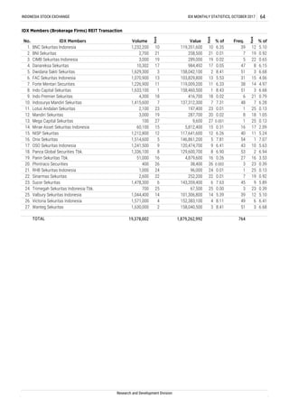 Research and Development Division
BNC Sekuritas Indonesia 1,232,200 10 119,351,600 10 6.35 39 12
Rank
19 0.92
3 6.68
1.
% of
4. Danareksa Sekuritas 10,302 17 984,492 17 0.05 47 8
Value
IDX Members (Brokerage Firms) REIT Transaction
5.10
7. Forte Mentari Securities
Rank
% of Freq.No. IDX Members Volume
Rank
0.01 7
25 0.13
14. Mirae Asset Sekuritas Indonesia 60,100 15 5,812,400 15
TOTAL 19,378,002 1,879,262,992 764
6. FAC Sekuritas Indonesia 1,070,900 13 103,829,800 13 5.53 31 15 4.06
38 14 4.97
1
1,226,900 11 119,009,200 11 6.33
2. BNI Sekuritas 2,700 21
5. Dwidana Sakti Sekuritas 1,629,300 3 158,042,100 2
258,500 21
8.43 51
12. Mandiri Sekuritas 3,000 19
3 6.68
9. Indo Premier Sekuritas 4,300 18 416,700 18 0.02 6 21 0.79
287,700 20 0.02 8 18 1.05
13. Mega Capital Sekuritas 100 27 9,600
0.31 16 17 2.09
15. NISP Sekuritas
27 0.001
22 0.653. CIMB Sekuritas Indonesia 3,000 19 289,000 19 0.02 5
6.15
8.41 51
8. Indo Capital Sekuritas 1,633,100 1 158,460,500 1
INDONESIA STOCK EXCHANGE IDX MONTHLY STATISTICS, OCTOBER 2017 64
10. Indosurya Mandiri Sekuritas 1,415,600 7 137,312,300 7 7.31 48 7 6.28
11. Lotus Andalan Sekuritas 2,100 23 197,400 23 0.01 1 25 0.13
1,212,800 12 117,641,600 12 6.26 40 11 5.24
16. Onix Sekuritas 1,514,600 5 146,861,200 5 7.81 54 1 7.07
17. OSO Sekuritas Indonesia 1,241,500 9 120,474,700 9 6.41 43 10 5.63
18. Panca Global Securities Tbk. 1,336,100 8 129,600,700 8 6.90 53 2 6.94
19. Panin Sekuritas Tbk. 51,000 16 4,879,600 16 0.26 27 16 3.53
20. Phintraco Securities 400 26 38,400 26 0.002 3 23 0.39
21. RHB Sekuritas Indonesia 1,000 24 96,000 24 0.01 1 25 0.13
22. Sinarmas Sekuritas 2,600 22 252,200 22 0.01 7 19 0.92
23. Sucor Sekuritas 1,478,300 6 143,359,400 6 7.63 45 9 5.89
24. Trimegah Sekuritas Indonesia Tbk. 700 25 67,500 25 0.00 3 23 0.39
25. Valbury Sekuritas Indonesia 1,044,400 14 101,306,800 14 5.39 39 12 5.10
26. Victoria Sekuritas Indonesia 1,571,000 4 152,383,100 4 8.11 49 6 6.41
27. Wanteg Sekuritas 1,630,000 2 158,040,500 3 8.41 51 3 6.68
 