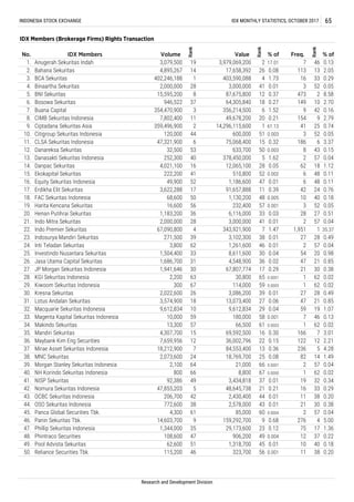 0.18
50. Reliance Securities Tbk. 115,200 46 323,700 56 0.001 11 38 0.20
49. Pool Advista Sekuritas 62,600 51 1,318,700 45 0.01 10 40
1.36
48. Phintraco Securities 108,600 47 906,200 49 0.004 12 37 0.22
47. Phillip Sekuritas Indonesia 1,344,000 35 29,173,600 23 0.12 75 17
0.04
46. Panin Sekuritas Tbk. 14,603,700 9 159,292,700 9 0.68 276 4 5.00
45. Panca Global Securities Tbk. 4,300 61 85,000 60 0.0004 2 57
0.20
44. OSO Sekuritas Indonesia 772,600 38 2,578,000 43 0.01 21 30 0.38
43. OCBC Sekuritas Indonesia 206,700 42 2,430,400 44 0.01 11 38
Research and Development Division
37 0.01 19 32 0.3441. NISP Sekuritas 92,386 49 3,434,818
21 0.21 16 33 0.2942. Nomura Sekuritas Indonesia 47,855,203 5 48,645,738
66 0.0001 2 57 0.0439. Morgan Stanley Sekuritas Indonesia 2,100 64 21,000
67 0.0000 1 62 0.0240. NH Korindo Sekuritas Indonesia 800 66 8,800
13 0.36 236 5 4.2837. Mirae Asset Sekuritas Indonesia 18,212,900 7 84,553,400
25 0.08 82 14 1.4938. MNC Sekuritas 2,073,600 24 18,769,700
16 0.30 166 7 3.0135. Mandiri Sekuritas 4,307,700 15 69,592,500
22 0.15 122 12 2.2136. Maybank Kim Eng Securities 7,659,956 12 36,002,796
58 0.001 7 46 0.1333. Magenta Kapital Sekuritas Indonesia 10,000 59 180,000
61 0.0003 1 62 0.0234. Makindo Sekuritas 13,300 57 66,500
27 0.06 47 21 0.8531. Lotus Andalan Sekuritas 3,574,900 18 13,073,400
29 0.04 59 19 1.0732. Macquarie Sekuritas Indonesia 9,612,834 10 9,612,834
59 0.0005 1 62 0.0229. Kiwoom Sekuritas Indonesia 300 67 114,000
39 0.01 27 28 0.4930. Kresna Sekuritas 2,022,600 26 3,086,200
17 0.29 21 30 0.3827. JP Morgan Sekuritas Indonesia 1,941,646 30 67,807,774
65 0.0001 1 62 0.0228. KGI Sekuritas Indonesia 2,200 63 30,800
30 0.04 54 20 0.9825. Investindo Nusantara Sekuritas 1,504,400 33 8,611,600
36 0.02 47 21 0.8526. Jasa Utama Capital Sekuritas 1,686,700 31 4,548,900
38 0.01 27 28 0.4923. Indosurya Mandiri Sekuritas 271,500 39 3,102,300
46 0.01 2 57 0.0424. Inti Teladan Sekuritas 3,800 62 1,261,600
41 0.01 2 57 0.0421. Indo Mitra Sekuritas 2,000,000 28 3,000,000
7 1.47 1,951 1 35.3722. Indo Premier Sekuritas 67,090,800 4 343,921,900
57 0.001 3 52 0.0519. Harita Kencana Sekuritas 16,600 56 232,400
33 0.03 28 27 0.5120. Henan Putihrai Sekuritas 1,183,200 36 6,116,000
11 0.39 42 24 0.7617. Erdikha Elit Sekuritas 3,622,288 17 91,657,888
48 0.005 10 40 0.1818. FAC Sekuritas Indonesia 68,600 50 1,130,200
48 0.1115. Ekokapital Sekuritas 222,200 41 510,800
47 0.01 6 48 0.1116. Equity Sekuritas Indonesia 49,900 52 1,186,600
12. Danareksa Sekuritas 32,500 53 633,700
5 1.62 2 57
50 0.003 8 43
0.0413. Danasakti Sekuritas Indonesia 252,300 40 378,450,000
28 0.05 62 18 1.1214. Danpac Sekuritas 4,021,100 16 12,065,100
3.3711. CLSA Sekuritas Indonesia 47,321,900 6 75,068,400
9. Ciptadana Sekuritas Asia 359,496,900 2 14,296,115,600
51 0.003 3 52
1
15 0.32 186 6
0.0510. Citigroup Sekuritas Indonesia 120,000
6. Bosowa Sekuritas 946,522 37 64,305,840
2.79
2.70
6
0.74
0.16
CIMB Sekuritas Indonesia 7,802,400 11 49,678,200
7. Buana Capital 354,470,900 1.52 93 356,214,500
44 600,000
61.13 41 25
12 0.375. BNI Sekuritas 15,595,200 8 87,675,800 473 2
20 0.21 154 9
42
18 0.27 149 10
8.
46 0.13
IDX Members (Brokerage Firms) Rights Transaction
No. IDX Members Volume
Rank
Value
Rank
% of Freq.
Rank
1. Anugerah Sekuritas Indah 3,079,500
0.29
41 0.01 3 52 0.05
8.58
33
7
113
INDONESIA STOCK EXCHANGE IDX MONTHLY STATISTICS, OCTOBER 2017 65
% of
3. BCA Sekuritas 402,246,188 1 403,590,088 4 1.73
19 3,979,069,200 2 17.01
0.15
52 0.002 6
13 2.05
16
2. Bahana Sekuritas 4,895,267 14 17,658,392 26 0.08
4. Binaartha Sekuritas 2,000,000 28 3,000,000
 