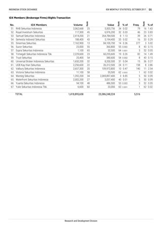 63 0.0001 1 62 0.0267. Yulie Sekuritas Indonesia Tbk. 6,600 60 33,000
40 0.01 5 50 0.0965. Waterfront Sekuritas Indonesia 2,002,200 27 3,037,400
53 0.002 3 52 0.0566. Yuanta Sekuritas Indonesia 94,100 48 486,500
62 0.0002 1 62 0.0263. Victoria Sekuritas Indonesia 11,100 58 55,500
3 8.85 5 50 0.0964. Wanteg Sekuritas 1,392,200 34 2,069,897,400
24 0.11 158 8 2.8661. UOB Kay Hian Sekuritas 2,256,600 22 26,312,500
10 0.47 140 11 2.5462. Valbury Sekuritas Indonesia 2,657,300 20 109,972,800
54 0.002 8 43 0.1559. Trust Sekuritas 25,400 54 380,600
31 0.04 15 36 0.2760. Universal Broker Indonesia Sekuritas 1,650,200 32 8,350,500
64 0.0001 3 52 0.0557. Supra Sekuritas Indonesia 1,100 65 32,500
19 0.26 82 14 1.4958. Trimegah Sekuritas Indonesia Tbk. 2,229,600 23 60,255,600
14 0.36 277 3 5.0255. Sinarmas Sekuritas 7,162,900 13 84,100,700
55 0.002 8 43 0.1556. Sucor Sekuritas 23,000 55 360,800
8 1.13 39 26 0.7153. Samuel Sekuritas Indonesia 2,414,200 21 264,784,500
35 0.02 16 33 0.2954. Semesta Indovest Sekuritas 188,400 43 5,194,400
32 0.03 46 23 0.8352. Royal Investium Sekuritas 117,300 45 6,976,200
34 0.02 79 16 1.4351. RHB Sekuritas Indonesia 2,062,668 25 5,503,756
INDONESIA STOCK EXCHANGE IDX MONTHLY STATISTICS, OCTOBER 2017 66
No. IDX Members Volume
Rank
Value
Rank
% of Freq.
Rank
% of
IDX Members (Brokerage Firms) Rights Transaction
Research and Development Division
5,516TOTAL 1,418,895,658 23,386,248,224
 