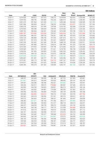 INDONESIA STOCK EXCHANGE
MNC36
432.601
Research and Development Division
337.977
Investor33
429.861
432.293
433.041
429.314
430.146
429.731
429.180
427.764
433.101
434.058
435.314
434.471
432.052
429.918
431.712
432.290
430.090
435.514
433.622
429.877
430.787
374.148
337.495
339.141
339.741
337.645
338.379
337.962
336.098
334.765
338.612
339.447
339.989
338.319
335.192
334.389
335.895
338.219
336.722
338.595
338.920
336.751
336.127
SMinfra18
387.722
388.495
390.656
385.901
386.213
385.550
383.159
377.634
382.376
381.845
383.217
380.718
376.699
372.328
373.508
373.073
372.223
375.272
374.833
373.683
373.519
infobank15
780.188
783.935
782.521
778.840
780.831
779.436
779.024
780.416
791.951
788.557
791.356
791.577
789.275
790.119
794.973
797.577
789.048
799.897
796.648
788.407
790.431
796.881
185.593
184.778
184.117
184.593
184.958
185.377
187.107
186.266
185.462
185.590
185.852
364.365
362.442
365.793
364.356
186.446
184.672
184.825
184.881
184.660
183.612
184.956
185.641
186.160
365.812
366.286
362.917
363.760
363.302
362.435
360.826
365.618
366.465
349.407
344.326
343.903
345.201
345.593
345.685
343.563
345.572
348.282
530.530
526.578
528.376
531.042
Date PEFINDO25
348.297
351.461
ISSI
184.699
185.699
1,246.754
1,239.620
1,239.209
1,247.181
1,695.596
537.625
541.522
SRI-
KEHATI
363.469
BISNIS-27
527.232
530.288
531.709
527.243
528.911
529.272
528.763
527.126
533.692
534.240
534.867
532.439
529.119
525.632
527.995
529.377
526.224
532.861
965.781
974.501
974.536
982.159
Kompas100
1,233.440
1,240.402
1,243.509
1,231.913
1,233.505
1,235.526
1,233.114
1,227.064
1,237.506
1,237.266
1,243.234
1,242.971
1,237.453
1,230.604
1,235.849
1,239.452
1,235.888
1,250.317
1,687.167
1,686.776
1,695.197
Dev.
Board
923.416
925.710
924.322
919.377
920.589
922.373
924.180
921.791
925.970
925.115
928.818
929.345
931.225
942.231
946.184
958.853
962.552
969.614
726.030
728.690
Main
Board
1,678.834
1,686.419
1,690.548
1,675.863
1,676.702
1,679.350
1,676.038
1,669.254
1,682.148
1,681.673
1,688.997
1,688.128
1,681.949
1,673.600
1,678.783
1,682.539
1,682.387
1,704.165
JII
738.215
743.254
747.173
738.252
739.538
738.959
736.065
729.557
736.261
741.035
741.657
739.749
734.674
729.758
731.621
731.852
732.875
735.117
731.142
724.719
985.430
992.219
LQ45Date
2-Oct-17
IDX30
537.973
540.408
541.225
536.471
537.499
538.034
536.541
533.054
538.142
538.730
541.496
541.944
539.737
534.947
536.216
6,005.784
984.812
989.796
991.963
982.854
984.678
985.948
983.064
976.949
986.351
986.884
991.418
991.642
987.483
979.923
984.174
987.905
984.153
995.939
991.491
IDX MONTHLY STATISTICS, OCTOBER 2017 4
IDX Indices
5,952.076
6,025.434
5,995.847
5,975.281
5,974.077
JCI
5,914.030
5,939.453
5,951.475
5,901.906
5,905.378
5,914.933
5,905.762
5,882.787
5,926.204
5,924.124
5,949.701
5,947.330
5,929.201
5,910.530
538.895
360.924
362.204
363.51931-Oct-17
344.568
343.376
339.927
9-Oct-17
10-Oct-17
11-Oct-17
3-Oct-17
4-Oct-17
5-Oct-17
6-Oct-17
985.173
543.321
540.777
537.502
20-Oct-17
23-Oct-17
24-Oct-17
25-Oct-17
12-Oct-17
13-Oct-17
16-Oct-17
17-Oct-17
18-Oct-17
19-Oct-17
5,929.549
5,950.026
537.069
26-Oct-17
27-Oct-17
30-Oct-17
31-Oct-17
26-Oct-17
27-Oct-17
30-Oct-17
13-Oct-17
16-Oct-17
17-Oct-17
18-Oct-17
19-Oct-17
20-Oct-17
23-Oct-17
24-Oct-17
25-Oct-17
2-Oct-17
3-Oct-17
4-Oct-17
5-Oct-17
6-Oct-17
9-Oct-17
10-Oct-17
11-Oct-17
12-Oct-17
345.355
346.227
346.303
341.616
343.141
343.066
343.693
346.143
367.371
366.549
364.239
362.140
364.174
 