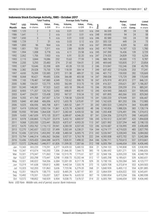 Note: USD Rate : Middle rate, end of period, source: Bank Indonesia
6,005.784 6,646,654 559 4,436,440Oct 13,572 198,852 168,929 6,904 9,038.75 7,678.57 314 22
5,840.939 6,400,112 554 4,281,885Jul 13,323 162,203 131,863 5,636 7,723.96 6,279.20 268 21
5,738.155 6,250,284 543 4,123,777May 13,321 240,022 164,356 6,584 12,001.09 8,217.78 329 20
5,386.692 5,851,271 535 3,986,826Feb 13,347 415,074 143,350 7,306 21,846.00 7,544.73 385 19
312 198
399.690
305.120
1989 1,800 96 964 3.90 247 56
0.03
172
6.91
4.11 247.390
417.7901990 1,901 703 7,311 30.09 243 1232.89
15.63 588.765
274.335
1993 2,110 3,844 19,086 77.59 246
1991 1,994
637.4321996 2,382 29,528 75,730 304.14 249 253118.59
331
562.89
722.62 676.919
398.038
1999 7,100 178,487 147,880 598.70 247
366.88
424.9452002 8,905 171,207 120,763 492.91698.81
603.18 392.036
245
277
2000
1,162.635
1,000.233
2005 9,840 401,868 406,006 1,670.81
1,708.58
967.07 691.8952003 8,447 234,031 125,438 518.34 242
2004 9,355 411,768 247,007 1,024.93 241
INDONESIA STOCK EXCHANGE IDX MONTHLY STATISTICS, OCTOBER 2017 67
Indonesia Stock Exchange Activity, 1985 - October 2017
Year/
Month
USD
Rate
Volume,
m shares
Value,
b IDR
Volume,
m shares
Value,
b IDR
Days
JCI
Listed
Comp.
1985 1,125 2 0.01 244 243
1986 1,641 1 2 0.01 248 2469.690
0.01 66.530
0.01
1987 1,650 3 5 0.02 246 24
1988 1,729 7 31 0.12 251 24
0.01 82.580
5,778 23.58 245 139
1992 2,062 1,706 7,953 32.20 247 153n/a
1994 2,200 5,293 25,483 104.01 245 217
1995 2,307 10,646 32,358 131.53 246 23843.28 513.847
469.64021.60
1997 4,650 76,599 120,385 489.37 246 282
1998 8,068 90,621 99,685 403.58 247 288
311.38 401.712
9,380 134,531 122,775 513.70 239 287
2001 10,345 148,381 97,523 396.43 246 316
416.321
15
2008 10,950 787,846 1,064,528 4,435.53 240
3313,724
460,366
679,949
2007 9,419 1,039,542 1,050,154 4,268.92 246 38311,861
243 336
2006 9,025 436,936 445,708
241 39820,977 87 2,019,3756,089.87 2,534.356
2,745.826
1,805.5231,805.52 1,841.77 242 3444,811
4,225.78
3,703.512 3,247,097
2011 9,068 1,203,550 1,223,441 4,953.20 247
39656 1,076,4913,282.69 1,355.408
2010 8,978 1,330,865 1,176,237 4,800.97 245 420
2009 9,433 1,467,659 975,135
44028,023 113 3,537,2943,821.9924,872.67
2012 9,670 1,053,762 1,116,113 4,537.05 246 45929,941 122 4,126,9954,283.59 4,316.687
2013 12,270 1,342,657 1,522,122 6,238.21 244 483154 2,827,7955,502.69 4,274.177 4,219,020
2014 12,436 1,327,016 1,453,392 6,005.75 242 50651,458 5,228,0435,483.54 5,226.947213
2015 13,794 1,446,314 1,406,362 5,763.78 244 52154,066 2225,927.51 4,593.008
Freq.,
th x
Total Trading
n/a
n/a
n/a
n/a
n/a
n/a
n/a
n/a
252
374
609
1,759
2,972
3,506
4,549
4,593
333
1,008
13
12
15
17
20
37,499
25,919
13,417
3,622
3,092
2,953
106
48
5,432.10
4,046.20
1,653.784,012
1
2
2
7
12
14
18
19
Average Daily Trading
Freq.,
th x
n/a
n/a
n/a
n/a
n/a
n/a
n/a
0.39
656,447
712,985
924,489
3,342,584
3,084,060
1,894,828
1,374,412
1,128,174
2,438,408
2,198,133
1,465,655
801,253
1,249,074
Listed
Shares,
m share
58
58
59
73
433
1,780
3,729
6,254
9,787
23,854
45,795
77,241
135,669
170,549
846,131
1,186,307
885,241
939,545
829,360
1,988,326
Market
Cap.,
b IDR
89
94
100
449
4,309
14,187
16,436
24,839
69,300
103,835
152,246
215,026
159,930
175,729
451,815
259,621
239,259
268,423
Research and Development Division
4,872,702
2016 13,436 1,925,420 1,844,588 64,975 7,826.91 7,498.32 264 246 5,296.711 5,753,613 537 3,913,661
6,005.784 6,646,654 559 4,436,440
Jan 13,343 303,220 119,291 6,377 14,439.03 5,680.53 304 21 5,294.103 5,749,808 535 3,938,999
2017 13,572 2,296,662 1,446,917 61,826 11,599.30 7,307.66
5,568.106 6,055,233 536 4,048,759Mar 13,321 275,347 171,063 7,184 12,515.79 7,775.61 327 22
5,685.298 6,189,631 539 4,060,651Apr 13,327 203,298 173,441 5,298 11,958.73 10,202.44 312 17
5,829.708 6,372,814 553 4,269,503Jun 13,319 141,638 109,812 4,080 9,442.54 7,320.78 272 15
5,864.059 6,426,022 555 4,345,691Aug 13,351 186,676 138,775 6,632 8,485.29 6,307.97 301 22
5,900.854 6,473,354 556 4,380,938Sep 13,492 170,331 126,037 5,827 8,964.76 6,633.53 307 19
 