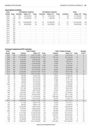 Sep 19 10,768,800 5,433,184,300 155 566,779 285,957,068 8 13
Aug 22 18,295,700 9,844,440,900 159 831,623 447,474,586 7 13
Jun 15 21,357,900 12,226,566,400 134 1,423,860 815,104,427 9 13
3,195,200 1,688,002,800 141 187,953 99,294,282 8 11
22
Jan 21 511,200 309,071,100 237 24,343 14,717,671
10
Nov 22 23,328,100 11,130,299,000 461 1,060,368 505,922,682
Oct
198 148,598,200 79,422,277,800
Mar 22 10,266,000 5,300,416,800
2017
190 466,636 240,928,036 9 11
21
11 10
Apr 17
30,916,291
9
193,571 18
9
404,600 280,031,100 191 21,295 14,738,479 10 11
14
10
47,645
9272,100
63,219
1,048,200
Sep 21 4,065,000
21 18,222,900
Aug
165 13,605 6,596,600
-
-
-
91,791 750,496 401,122,615
2
4
2
Daily Trading Average
-
-
45,641,825 12
10680,158,400 14
121,005,4672,541,114,800 376
9,234,057,800 267 867,757 439,717,038 13 10
307
8
1,363,060,000
495,800,000
-
12 9
Value, IDR
33,642,250
- - -
178,417,688
-
1,675,620,000
-
-
-
Exchange Traded Fund (ETF) Activities
13
103,290,000
-
-
-
-
-
-
-
-
- -
2013 244 12,523,000 8,318,956,500 51,324
Jul 16 1,011,500 730,269,200 197
2014 242 11,747,100 8,141,424,400 48,542
76,606,800 43,533,915,900 313,9622015 244
869,000 573,427,500Jun 22
28,301,352,800 3,310 219,617
Jan 20 368,500 218,051,300 230 18,425
Feb 20
May 20
2016 246 54,025,900
284
131,932,000
115,046,150
10,902,565
Apr 21 450,800 227,904,500 187
37,086
606,500 441,742,300
2004 56 104 15 184 119
INDONESIA STOCK EXCHANGE IDX MONTHLY STATISTICS, OCTOBER 2017 68
Stock Options Activities
Year/
Month Days Freq. Freq. Contract Freq.
Total
Value, IDR
277,530,000
Put Options Contract
236,500,000
Contract Contract
41,030,000
Value, IDRValue, IDR
2006 242 - - - -
2005 243 131 4 155 135103,330,000
-
101,840,000
-
1,490,000
-
-
2007 246 163
20,375,314
320
10,267
-
2017 198 - - - - - - -
61 371
-
2009 241
2010 245 35,504
442
1,086
246
25,334 8,035,824
420,168,254
312,560,000
2011 247 - - - -
- -2012 246 -
224
2008 240 84 30 117 114599,090,000
2009 241 - - - -
2010 245 - -
--
-
Volume Value, IDR Freq.
2013 244 -
-
- - - -
2015 244 -
2016 246 - - -
-
-
-
-
242
- -
-
-
-
2014 -
-
-
44,218,443
Total Trading
2012
2011 247 3,559,000 2,346,940,000 14,409
Volume
Number
of ETF
17,806,000 10,877,737,000 72,382 212007
-
Freq.
2008 240
Year/
Month Days
211,475,000 100,840,381,000 881,146 243
491
31,062,484
9,501,781
6,105,400
4,991,952,000
11,269,500 7,641,371,000246 8
10
5215,149
1,936,633,500
5814,197
45,811 2
8
2
28,698,500
34,094,084
134
2,055
2
32,344
Research and Development Division
Mar 21 778,800 445,152,500 274
269 30,325 22,087,115 13
10
9
21,467 10,852,595 9 9
21,197,738 13
39,500 26,064,886 13
-
-
9
Call Options Contract
150
149
-
281
87
-
-
-
-
-
-
-
34
6
-
90
30
Dec 20 3,004,500 1,947,243,500 293 150,225 97,362,175 15 10
Feb 19
May 20 7,919,600 3,795,858,900 157 395,980 189,792,945 8 11
Jul 21 24,916,900 13,533,361,500 161 1,186,519 644,445,786 8 13
Oct 22 50,962,300 27,011,344,000 266 2,316,468 1,227,788,364 12 14
 