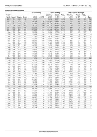 Oct 110 339 548 363,124 48 34,762 34,659 3,501 1,580 1,575 159 22
May 109 323 506 326,887 68 26,524 26,515 2,255 1,326 1,326 113 20
Apr 108 323 506 328,085 68 22,577 22,689 2,286 1,254 1,260 127 18
Dec 109 319 497 311,679 68 20,383 20,469 2,182 971 975 104 21
Aug 103 295 439 281,802 50 21,655 21,734 2,035 984 988 93 22
Jun 102 288 425 270,071 100 23,482 23,599 2,468 1,067 1,073 112 22
Apr 102 279 411 253,923 100 14,587 14,618 1,935 695 696 92 21
Mar 102 279 411 253,923 100 16,675 16,713 2,090 794 796 100 21
Oct 104 275 408 249,642 100 11,362 11,265 1,736 541 536 83 21
89 21
19,526 19,243 2,220 930 916 106 21
Jul 104 271 403 246,302 100 13,456 13,406 1,590 673
Nov 102 275 406 248,169 100 15,610 15,496 1,818 743 738 87 21
100 15,828 15,731 1,660 791 787 83 20
Sep 104 273 408 249,615 100 18,192 18,133 1,865 866 863
670 80 20
2,091 748 746 100 21
May 104 267 392 230,969 100 11,995 11,864 1,647 631 624 87 19
15,173 15,118 1,956 799 796 103 19
Mar 103 263 387 227,557 100 19,025 18,703 1,906 865 850 87 22
Feb 104 261 384 222,663 100
187,655 186,055 22,279 763 756 91 246
Jan 104 260 386 223,079 100 18,004 17,745 2,255 857 845 107 21
2015 103 282 415 251,230 100
2014 102 258 385 222,820 100 167,674 165,715 22,153 687 679 91 244
19,989 752 744 81 2472013 104 247 384 218,220 100 185,719 183,806
2012 94 210 342 187,461 100 160,118 161,862 25,301 651 658 103 246
Freq.,
x Days
2010 83 155 242 114,817 - 90,276 89,374 15,050 364 360 61 248
2011 92 179 295 502 73 247
INDONESIA STOCK EXCHANGE IDX MONTHLY STATISTICS, OCTOBER 2017 70
Corporate Bond Activities
Year/
Month Issuer Issues Series
Outstanding
b IDR m USD
Volume,
b IDR
Value,
b IDR
Freq.,
x
Total Trading Daily Trading Average
Volume,
b IDR
Value,
b IDR
146,969 80 126,388 123,947 18,048 512
Research and Development Division
Aug 104 272 405 247,214
Jun 103 266 397 238,996 100
Apr 104 267 391 230,190 100 15,699 15,666
Dec 103 282 415 251,230 100 13,785 13,685 1,535 689 684 77 20
2016 109 319 497 311,679 68 224,318 225,159 24,398 905 908
Jan 102 277 407 248,200 100 12,647 12,646 1,830 632 632 92 20
98 248
Feb 102 277 411 253,417 100 20,581 20,646 1,929 1,029 1,032 96 20
May 101 279 412 258,462 100 16,174 16,270 1,917 809 814 96 20
Jul 103 294 435 275,346 50 14,881 14,961 2,041 875 880 120 17
Sep 103 300 450 286,710 50 23,043 23,105 2,158 1,097 1,100 103 21
Oct 102 306 463 297,655 50 15,557 15,617 1,765 741 744 84 21
Nov 105 318 492 312,444 20 24,655 24,781 2,048 1,121 1,126 93 22
2017 110 339 548 363,124 48 251,104 251,792 24,459 1,256 1,259 122 200
Jan 108 316 490 308,258 68 14,968 15,078 2,081 713 718 99 21
Feb 108 316 492 311,131 68 19,419 19,519 1,879 1,022 1,027 99 19
Mar 108 321 504 320,877 68 24,454 24,579 2,252 1,112 1,117 102 22
Jun 107 320 512 332,550 68 19,368 19,402 1,845 1,211 1,213 115 16
Jul 111 335 541 347,247 68 30,456 30,651 2,563 1,450 1,460 122 21
Aug 110 336 549 357,302 48 29,177 29,317 2,865 1,326 1,333 130 22
Sep 111 341 553 359,763 48 29,398 29,383 2,932 1,547 1,546 154 19
 