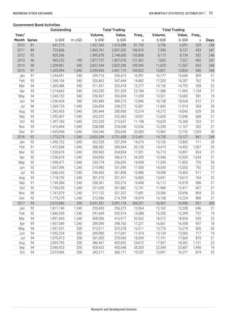 345,211 360,171 19,237 15,691 16,371 874 22Oct 93 2,075,966 200
315,511 325,578 16,511 15,776 16,279 826 20May 94 1,931,531 200
289,099 298,763 17,221 16,061 16,598 957 18Apr 95 1,907,589 1,240
212,906 214,709 18,474 10,138 10,224 880 21Dec 92 1,773,279 1,240
301,210 321,471 16,805 13,691 14,612 764 22Aug 93 1,718,735 1,240
319,983 331,099 17,430 14,545 15,050 792 22Jun 92 1,607,396 1,240
334,856 346,613 34,305 15,946 16,505 1,634 21Apr 92 1,530,676 1,040
350,963 354,834 17,301 16,713 16,897 824 21Mar 92 1,530,676 1,040
20
21
21
12,574
14,031
11,198
Jun 94 1,356,434 540 393,489
Sep 93 1,392,407 1,040 265,223 252,963 12,630 12,046 668
Oct 93 1,397,760 1,040 223,329 215,657 10,635 10,269 533
19
22
21
14,482
12,277
23,184
2015 91 1,425,994 1,040 3,399,936 3,401,115
389,210 18,738 18,534 612
Jul 96 1,369,729 1,040 236,854 238,272 11,843 11,914 504
19
21
20
11,039
12,846
10,081
Mar 94 1,305,486 540 311,427 325,418 14,156 14,792 558
Apr 93 1,314,662 540 243,350 251,259 11,588 11,965 1,104
13,821 13,826 690
Jan 91 1,244,451 540 339,716 350,415 16,177 16,686 809
246
21
169,822
16,991
244159,345
2013 96 995,252 190 1,877,737 1,857,576 7,602 7,521 492 247121,561
5,796 6,091 329 24881,705
2012 92 820,266 - 1,995,878 2,148,606 8,113 8,734 552
2011 89 723,606 - 1,963,761 2,007,332 7,950 8,127 433106,910
135,806
247
246
INDONESIA STOCK EXCHANGE IDX MONTHLY STATISTICS, OCTOBER 2017 71
Year/
Month Series m USDb IDR
Volume,
b IDR
Value,
b IDR
Freq.,
x
Total TradingOutstanding
2010 81 641,215 - 1,437,343 1,510,588
Government Bond Activities
Days
Total Trading
Volume,
b IDR
Value,
b IDR
Freq.,
x
14,045 629
234,508 12,290 11,167 502 2110,536Nov 93 1,410,494 1,040 258,088
762
256,907 260,024 13,521 13,685 581
Research and Development Division
Aug 95 1,392,453 1,040 285,444 280,908 14,272
May 94 1,340,132 540
2014 90 1,209,961 540 2,837,544 2,822,240 11,629 11,567 653
Feb 92 1,268,106 540 326,863 347,444 17,203 18,287
Dec 91 1,425,994 1,040
Jan 92 1,450,722 1,040
2016 92 1,773,279 1,240 3,655,209 3,751,438 213,491 14,739 15,127 861 248
262,528 257,294 14,216 13,126 12,865 711 20
259,246 255,036 20,583 12,962 12,752 1,029 20
Feb 91 1,473,368 1,040 288,382 289,044 20,136 14,419 14,452 1,007 20
May 92 1,590,471 1,040 230,774 236,035 14,508 11,539 11,802 725 20
Jul 93 1,666,243 1,240 246,465 261,858 15,486 14,498 15,403 911 17
Sep 91 1,749,384 1,240 338,361 355,276 14,408 16,112 16,918 686 21
Oct 92 1,759,259 1,240 251,659 261,882 12,741 11,984 12,471 607 21
Nov 90 1,767,079 1,240 517,122 521,322 17,681 23,506 23,696 804 22
2017 93 2,075,966 200
12,208 646 21
3,291,331 3,391,118 184,201 16,457 16,956 921 200
Jan 92 1,811,140 1,240 255,400 256,372 13,564 12,162
Feb 92 1,846,359 1,240 291,649 292,574 14,388 15,350 15,399 757 19
Mar 94 1,891,043 1,240 408,586 416,977 20,562 18,572 18,954 935 22
Jun 94 1,952,234 200 209,980 217,041 11,474 13,124 13,565 717 16
Jul 94 1,970,913 200 361,003 370,943 18,269 17,191 17,664 870 21
Aug 94 2,005,793 200 386,467 402,652 24,672 17,567 18,302 1,121 22
Sep 94 2,046,933 200 428,425 450,048 28,303 22,549 23,687 1,490 19
 