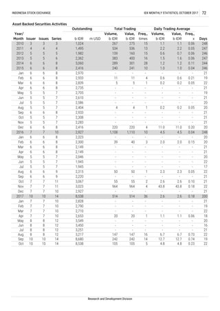 4.8 0.23 22Oct 10 10 14 8,538 105 105 5 4.8
- - 20May 8 8 12 3,549 - - - -
1.1 0.06 18Apr 7 7 10 2,653 20 20 1 1.1
- - 21Dec 7 7 10 2,927 - - - -
2.3 0.05 22Aug 6 6 9 2,315 50 50 1 2.3
- - 22Jun 5 5 7 1,945 - - - -
- - 21Apr 6 6 8 2,149 - - - -
- - 21Mar 6 6 8 2,149 - - - -
Nov 5 5 7 2,283 - - - - - - 21
Oct 5 5 7 2,308 - - -
Sep 6 6 8 2,933 - - - - - - 21
- - - 21
Jul 5 5 7 2,586 - - - - - - 20
Jun
Aug 5 5 7 2,404 4 4 1 0.2 0.2 0.05 20
7 2,705 - - - - - - 19
5 5 7 2,610 - - - - - - 21
21
Feb 6 6 8 2,933 11 11 4 0.6 0.6 0.21 19
22
Apr 6 6 8 2,735 - - - - - - 21
2015 6 6 8 2,416 240 241 10 1.0 1.0 0.04 246
2014 6 6 8 3,060 289 301 28 1.2 1.2 0.11 244
0.06 247
3 3 3 1,024 267 275 15 1.1
0.06 246
2013 5
536 13 2.2 2.2 0.05 247
Daysb IDR m USD
Volume,
b IDR
Value,
b IDR
Freq.,
times
Volume,
b IDR
Value,
b IDR
Freq.,
x
1.1 0.06 248
4 4 4 1,495 534
5 6 2,362 383
May 5 5
2012 5 5
Year/
Month
2011
2010
INDONESIA STOCK EXCHANGE IDX MONTHLY STATISTICS, OCTOBER 2017
Issuer Issues Series
Outstanding Total Trading Daily Trading Average
72
Asset Backed Securities Activities
Mar 6 6
Research and Development Division
5 1,982 159 160 15 0.6 0.7
400 16 1.5 1.6
Jan 6 6 8 2,970 - -
2,839 5 5 1 0.2 0.2 0.05
- - - -
8
Dec 6 6 8 2,416 220 220 4 11.0 11.0 0.20 20
2016 7 7 10 2,927 1,108 1,110 10 4.5 4.5 0.04 248
Jan 6 6 8 2,323 - - - - - - 20
2.0 0.15 20Feb 6 6 8 2,300 39 40 3 2.0
- - 20May 5 5 7 2,046 - - - -
- - 17Jul 5 5 7 1,945 - - - -
- - 21Sep 6 6 9 2,220 - - - -
2.6 0.10 21Oct 7 7 11 3,067 55 55 2 2.6
43.8 0.18 22Nov 7 7 11 3,023 964 964 4 43.8
514 514 36 2.6
Jan 7 7 10 2,828
2017 10 10 14 8,538
- - - - - - 21
2.6 0.18 200
- - 19Feb 7 7 10 2,790 - - - -
- - 22Mar 7 7 10 2,710 - - - -
- - 16Jun 8 8 12 3,450 - - - -
- - 21Jul 8 8 12 3,251 - - - -
6.7 0.73 22Aug 8 8 12 3,217 147 147 16 6.7
12.7 0.74 19Sep 10 10 14 8,680 242 242 14 12.7
 