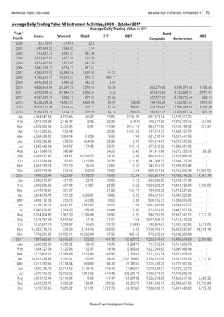 Sep 6,633,533.72 7,928.28 126.91 285.96 52.21379 1,547,280.13 22,548,667.52 12,736.84
Jul 6,279,199.00 33,932.26 1,091.56 644.45 306.29174 1,450,274.03 17,190,606.70 -
Jun 7,320,776.72 22,974.92 1,776.76 815.10 77.86507 1,210,525.27 13,123,722.75 -
Apr 10,202,438.88 5,260.31 250.55 99.29 1,030.18800 1,254,291.05 16,061,056.06 1,111.11
Feb 7,544,727.08 7,120.56 92.07 14.74 0.85926 1,022,049.63 15,349,968.94 -
Jan 5,680,532.52 4,762.32 70.10 14.72 0.22475 712,763.24 12,161,893.73 -
2017 7,307,663.61 12,076.65 635.02 401.12 162.60725 1,255,519.67 16,456,654.64 2,569.83
Dec 7,783,291.80 31,952.11 10,226.94 97.36 488.65 970,623.24 10,138,385.84 -
Oct 7,150,647.79 1,308.87 176.60 439.72 0.0893 740,804.67 11,983,762.85 2,619.05
Sep 7,516,457.64 9,840.69 17.75 121.01 1.04 1,097,266.10 16,112,410.08 -
Jun 6,158,726.25 4,441.62 2,883.97 26.06 1.09 1,067,345.68 14,544,673.77 -
Apr 5,824,010.73 181.53 0.00001 10.85 0.23 694,621.21 15,945,523.81 -
May 5,468,112.58 255.16 342.83 6.60 0.56 808,702.35 11,538,690.96 -
Feb 5,900,036.23 427.94 0.001 22.09 0.62 1,029,032.33 14,419,120.90 1,950.00
Jan 5,000,675.57 457.40 122.11 10.90 0.12 632,326.00 13,126,421.44 -
2016 7,498,323.47 4,523.87 1,978.72 115.05 53.34 904,507.94 14,738,746.25 4,467.74
Dec 5,359,913.33 273.15 0.0026 79.62 2.54 689,257.55 12,962,300.45 11,000.00
4,268,919.92
4,435,531.31
4,046,202.32
4,800,969.06
4,953,200.43
4,537,045.74
6,238,206.38
2,171.97
650.13
1,619.89
8,734,172.44
6,091,079.50
8,126,850.91
-
4,828.98
21,844.75
9,383.17
9,449.50
26,488.56
19,673.37
7,520,551.67
420.17
138.56
-
-
-
-
-
-
1,108.86
13,820,877.34
16,176,937.05
1,235.0911,566,556.65
975.29
-
-
360,379.30
657,977.10
744,154.38
501,810.24
-
-
-
-
-
-
743,357.10
-
-
857,323.14
798,571.05
679,159.41
762,827.02
-
-
864,771.50
747,574.33
631,295.74
13.61
-
33.64
34.09
31.06
8.04
20.38
44.22
-
-
54.16
15.85
20.30
414.34
20.33
-
0.40
1.94
2.97
149.15
28.36
9.50
- -
506.76
2,196.76
0.0945
-
-
-
-
-
251.13
22.6
3,714.42
1.99
2,424.36
14,951.67
346.99
249.61
95.65
604.59
26.16
9.26
Nov
2015
Jan
Feb
Mar
Apr
May
Jun
Jul
Aug
Sep
Oct
2014
2012
2010
2011
2009
2013
INDONESIA STOCK EXCHANGE IDX MONTHLY STATISTICS, OCTOBER 2017
3,327.20
4,747.6
3,547.37
2,598.83 - -
-
-
73
Average Daily Trading Value All Instrument Activities, 2000 - October 2017
2000
Corporate Government
BondYear/
Month
Average Daily Trading Value, m IDR
Warrant Right ETF
-
Stocks
513,701.9
2004
2002
2003
492,909.30
518,337.25
1,024,925.03
1,670,807.65
1,841,769.10
-
8,774.72 977.61
2,521.05
120.58
243.59
931.48 -
2008
2007
2005
2006
6,005,753.56
21,599.29
2,080.54
452.05
1,370.43
270.47
1,639.08
ABS
--
-
-
REIT
- -
128.21
279.51
-
582.81
-
-
5,763,780.19
14,272,185.16
12,629,668.33
10,634,725.33
0.99
13,521,441.89
2,154.14
1,183.22
1,154.75
4,830.45
705.99
46.97
2.96
0.41
-
0.004
7,415.83
-
-
6,504,941.63
6,873,703.24
30.36
929,814.81
672,810.20
791,411.08
866,263.43
541,068.52
587.09
227.27
17,203,329.16
14,155,758.32
11,588,107.77
6,425,052.95
117.45
-
2,146.47
0.000005 29.12
23.71
24.20
Research and Development Division
933.48
1,084.14
478.50
594.57
-
7,161,203.26
6,068,438.52
4,952,396.83
4,542,442.39
5,211,489.18
4,389,627.42
6,733,054.64
4,865,250.78 0.10 12,289,893.43
-
-
188.38
-
-110.30
18,737,570.05
11,842,691.92
Mar 6,197,018.01 331.07 - 21.20 153.77 794,043.38 16,712,521.26 -
Jul 8,040,826.97 2,784.05 556.08 45.64 0.50 875,332.65 14,497,957.59 -
Aug 8,324,004.82 2,567.20 3,766.98 30.92 0.70 984,297.95 13,691,341.17 2,272.73
Nov 16,082,778.10 335.30 5,164.96 505.92 0.83 1,120,700.41 23,505,550.67 43,818.18
Mar 7,775,609.21 11,589.69 1,835.43 240.93 1.15532 1,111,551.14 18,572,099.23 -
May 8,217,780.66 11,278.64 699.82 189.79 75.28183 1,326,189.39 15,775,567.96 -
Aug 6,307,972.49 12,179.54 9.05 447.47 163.59748 1,326,245.05 17,566,671.95 6,680.25
Oct 7,678,570.66 5,005.32 531.51 1,227.79 42.71052 1,580,088.13 15,691,428.52 4,772.73
 