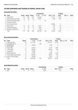 -345,211 19,237
Research and Development Division
242
-
2,287
1
2 1,700
6
2
10
50
13
2
25
38
-
- 6
15
-
3,501
6,195
Vol., b. IDR
281,377
Freq.
5
22
9,971
362,124 48
5
Vol., b. IDR
236,048
10,069
67,502 6,658
16,801
-
Outstanding
470
24
-
Issues
31,701
Freq.Vol., m. USD
-
1,584
-
288.00
935
155
100
-
-
151
26
Trading
Freq.
19
Subordinate Bonds (USD)
5.
74
No. Type Issuer Issues Series
Outstanding
Vol., b. IDR Freq. Vol., m.
Trading
Freq.m. USDb. IDR
LISTING SUMMARIES AND TRADING OF BONDS, SUKUK & ABS
Corporate Securities
38
INDONESIA STOCK EXCHANGE IDX MONTHLY STATISTICS, OCTOBER 2017
3.
3,057318,666444263
29,501
-
-
-
-
48-1 -1
-
8.
4.
7.
1.
1.
7.
Zero Coupon Bonds
Sukuk Ijarah
Sukuk Mudharabah
Sukuk M. Subordinate
4.
2.
8.
Bonds (IDR)
10
Conversion Bonds
Subordinate Bonds (IDR)
99
5
6.
2,321
2,075,966 200 -
3
m. USD
Outstanding
65,956
Project Based Sukuk (PBS) 15
243
-
Total 94
Government Securities
6.
1.
2.
Zero Coupon
1,249
5
1,489
30,634
3
15
-
56,079
34,762
200
1,511,592
6
Series
1,200
-
15,754
8,538
Series
40
1
Issuer
Trading
548
Asset Baked Securities
Total
No. b. IDR
-
ABS 105
339
Type
25,420
T-Bills (SPN)
3.
No.
Retail (ORI)
Fixed Rate (Rp)
Fixed Rate (US $)
Variable Rate
110
10
Sukuk (IFR)
10.
Type
5.
Retail Sukuk (SR)
10
b. IDR
Islamic T-Bills (SPNS) 6
103,300
14
9.
 