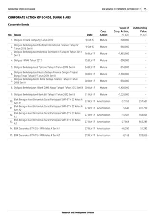 Obligasi Berkelanjutan III Astra Sedaya Finance Tahap II Tahun
2016 Seri A
30-Oct-17 Mature -850,000 -
10.
Efek Beragun Aset Berbentuk Surat Partisipasi SMF-BTN 02 Kelas A
Seri A1
27-Oct-17 Amortization -37,763 257,587
8. Obligasi Berkelanjutan I Bank CIMB Niaga Tahap I Tahun 2012 Seri B 30-Oct-17 Mature -1,400,000 -
9. Obligasi Berkelanjutan I Bank BII Tahap II Tahun 2012 Seri B 31-Oct-17 Mature -1,020,000 -
7.
Research and Development Division
27-Oct-17 Amortization
27-Oct-17 Amortization -27,064
Efek Beragun Aset Berbentuk Surat Partisipasi SMF-BTN 03 Kelas
A1
-
-1,485,000
4.
1.
Issues Date
Obligasi Berkelanjutan II Federal International Finance Tahap IV
Tahun 2016 Seri A
9-Oct-17 Mature -868,000
INDONESIA STOCK EXCHANGE IDX MONTHLY STATISTICS, OCTOBER 2017
CORPORATE ACTION OF BONDS, SUKUK & ABS
-500,000
Corporate Bonds
Value of
Corp. Action,
m. IDR
Corp.
Action
-
Outstanding
Value,
m. IDR
-5,643Amortization
528,866EBA Danareksa BTN 05 - KPR Kelas A Seri A2 27-Oct-17 Amortization -8,169
Efek Beragun Aset Berbentuk Surat Partisipasi SMF-BTN 02 Kelas A
Seri A2
27-Oct-17
15.
11.
662,249
Mature
-16,587 168,894
491,720
24-Oct-17 -334,000 -
-
12-Oct-17
-
75
Obligasi III Bank Lampung Tahun 2012 9-Oct-17
16-Oct-17 Mature -
Obligasi Berkelanjutan Indonesia Eximbank II Tahap III Tahun 2014
Seri B
Obligasi I PNM Tahun 2012
6.
Obligasi Berkelanjutan II Astra Sedaya Finance Dengan Tingkat
Bunga Tetap Tahap IV Tahun 2014 Seri B
30-Oct-17 Mature -1,500,000
Mature
Mature -500,000
2.
No.
3.
5.
13.
12.
Efek Beragun Aset Berbentuk Surat Partisipasi SMF-BTN 03 Kelas
A2
14. EBA Danareksa BTN 05 - KPR Kelas A Seri A1 27-Oct-17 Amortization -46,290 51,242
Obligasi Berkelanjutan I Tiphone Tahap II Tahun 2016 Seri A
 