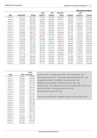 INDONESIA STOCK EXCHANGE
618.558
620.991
614.694
1,768.465
1,497.519
1,488.401
1,483.159
1,497.321
1,491.369
1,522.696
1,527.878
1,787.751
1,781.482
IDX MONTHLY STATISTICS, OCTOBER 2017 5
IDX Sectoral Indices
Agriculture
1,788.809
Basic
Industry
619.777
Mining
1,780.257
1,767.401
1,763.607
1,759.883
1,763.642
1,752.071
1,752.738
1,754.087
1,758.073
1,756.647
1,746.032
1,410.937
1,432.063
1,453.823
1,451.439
1,464.672
1,464.959
1,476.709
1,482.377
1,552.962
1,598.573
1,620.778
1,589.480
1,597.579
1,609.950
1,608.900
1,751.129
1,757.121
1,761.134
1,762.343
1,760.897
1,758.515
1,761.940
616.278
617.237
615.601
613.962
623.370
625.951
633.482
631.109
631.044
632.856
634.942
640.078
641.106
661.223
662.234
661.196
665.309
678.621
Misc.
Industry
1,332.080
1,342.928
1,342.929
1,336.410
1,340.858
1,341.281
1,338.258
1,344.021
1,372.570
1,413.224
1,406.635
1,389.217
1,359.953
1,341.715
1,351.937
1,356.573
1,374.029
1,375.512
1,355.003
1,340.835
1,353.943
1,352.841
Consumer
Goods
2,534.848
2,546.261
2,551.810
2,522.335
2,517.133
2,534.613
2,527.271
2,505.806
2,494.277
2,488.612
2,507.676
2,528.206
2,530.716
2,498.952
2,506.331
2,515.806
2,509.422
2,546.638
2,541.361
2,541.026
2,515.431
2,546.273
Property
497.223
500.075
503.308
498.773
497.688
496.498
497.248
494.751
493.765
494.905
500.888
499.107
496.887
499.591
504.424
505.801
506.686
517.401
512.900
509.039
507.459
509.452
Infra-
structure
1,215.007
1,215.555
1,216.629
1,208.447
1,208.094
1,202.940
1,189.427
1,170.132
1,187.239
1,183.076
1,187.775
1,182.386
1,165.095
1,153.508
1,160.979
1,160.060
1,157.283
1,144.219
1,148.913
1,152.924
1,147.916
1,139.708
Finance
1,013.276
1,018.021
1,016.953
1,010.986
1,013.739
1,013.430
1,013.190
1,014.146
1,027.017
1,023.528
1,026.417
1,026.190
1,023.450
1,025.527
1,030.441
1,032.495
1,022.939
1,035.017
1,032.076
1,023.949
1,027.203
1,034.630
Date
2-Oct-17
3-Oct-17
4-Oct-17
5-Oct-17
6-Oct-17
9-Oct-17
10-Oct-17
11-Oct-17
12-Oct-17
13-Oct-17
16-Oct-17
17-Oct-17
18-Oct-17
19-Oct-17
20-Oct-17
23-Oct-17
24-Oct-17
25-Oct-17
26-Oct-17
27-Oct-17
30-Oct-17
31-Oct-17
Date
2-Oct-17
3-Oct-17
4-Oct-17
5-Oct-17
6-Oct-17
9-Oct-17
10-Oct-17
11-Oct-17
12-Oct-17
13-Oct-17
16-Oct-17
17-Oct-17
18-Oct-17
928.868
931.752
929.708
19-Oct-17
20-Oct-17
23-Oct-17
24-Oct-17
25-Oct-17
26-Oct-17
27-Oct-17
30-Oct-17
31-Oct-17
1,505.797
1,502.462
1,497.691
Trade
922.939
929.068
930.249
917.041
913.875
921.321
925.225
923.755
924.679
921.935
923.607
918.058
926.677
922.167
913.092
916.336
926.823
948.543
933.703
1,515.203
Research and Development Division
Manu-
facturing*)
1,478.286
1,483.869
1,487.093
1,472.024
1,471.736
1,478.665
1,474.620
1,467.125
1,473.003
1,479.971
1,489.326
1,492.290
1,487.584
1,473.462
1,479.114
1,485.957
1,487.475
1,511.132
LQ45 (Jul 13, 1994 = 100), IDX30 ( Dec 30, 2004 = 100), JII (Dec 28, 1994 = 100),
Main Board Index (Dec 28, 2001 = 100), Development Board Index (Dec 28, 2001 = 100),
Kompas100 (Dec 28, 2002 = 100), BISNIS-27 Index (Dec 30, 2004 = 100),
PEFINDO25 Index (Dec 29, 2005 = 100), SRI-KEHATI (Dec 28, 2006 = 100),
ISSI (Dec 28, 2007 = 100), infobank15 (Dec 30, 2004 = 100), SMinfra18 (Dec 30, 2004 = 100),
MNC36 (Dec 28, 2007 = 100), Investor33 (Dec 30, 2008 = 100),
IDX Sectoral Indices (Dec 28, 1995 = 100)
*) Basic Industry and Chemicals + Miscellaneous Industry + Consumer Goods Industry
 
