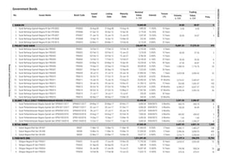 Government Bonds
1. SUKUK IFR
2. PROJECT BASE SUKUK
3. ISLAMIC T-BILLS (SURAT PERBENDAHARAAN NEGARA SYARIAH)
4. RETAIL SUKUK
5. FIXED RATE (IDR)
14. Surat Berharga Syariah Negara Seri PBS015 PBS015 21-Jul-17 24-Jul-17 15-Jul-47 250.00 8.000% 30 Years - - -
3 Years 2,996.06 3,099.25 439
12. Surat Berharga Syariah Negara Seri PBS013 PBS013 06-Oct-16 07-Oct-16 15-May-19 45,010.00 6.250% 43 Months 6,599.27 6,637.37 120
13. Surat Berharga Syariah Negara Seri PBS014 PBS014 06-Oct-16 07-Oct-16 15-May-21 17,967.86 6.500% 67 Months 2,436.04 2,452.26 56
10. Surat Berharga Syariah Negara Seri PBS011 PBS011 14-Jan-16 15-Jan-16 15-Aug-23 20,450.00 8.750% 91 Months 2,216.61 2,443.47 101
11. Surat Berharga Syariah Negara Seri PBS012 PBS012 28-Jan-16 29-Jan-16 15-Nov-31 31,785.10 8.875% 15 Years 924.80 1,042.47 109
-
1. Surat Perbendaharaan Negara Syariah Seri SPNS03112017 SPNS03112017 04-May-17 05-May-17 03-Nov-17 4,000.00 DISKONTO
4. Surat Perbendaharaan Negara Syariah seri SPNS02022018 SPNS02022018 03-Aug-17 04-Aug-17 02-Feb-18 7,000.00 DISKONTO
1
438.42 5
-
-
-
-
722,925.40
15,754
3,454.42 32
2
-
- -
- -
296,270
1,465.27 138
908.24 26
479.41 18
24.07
- -
9
6
450.19
- -
4
4.00
-
-
-
2,286.07 22
-
99.49 2
67,502.35 6,657.93 6,821.14 1,249
1,511,591.82 281,377.4
No.
Freq.
1.
5
Volume,
b. IDR
Value,
b. IDR
Trading
6
-
1,116.76 35
2.
3.
4.
5.
3.
5.
470
IFR0008
Surat Berharga Syariah Negara RI Seri IFR-0010 IFR0010 4,110.00 8.800%
Surat Berharga Syariah Negara Seri PBS003 PBS003
6,725.00 4.450%
8.
Surat Berharga Syariah Negara Seri PBS007 PBS007 29-Sep-14 30-Sep-14 15-Sep-40 7,525.00 9.000%7.
Surat Berharga Syariah Negara Seri PBS002 PBS002 02-Feb-12 03-Feb-12 15-Jan-22
15-Feb-36
02-Feb-12 03-Feb-12 15-Jan-27 3,786.00 6.000%
Surat Berharga Syariah Negara Seri PBS006 PBS006 19-Sep-13
15.
1.
2.
6.
4.
9. Surat Berharga Syariah Negara Seri PBS010 PBS010 26-Oct-15
24.00 28.07
4.00
-
20.00
-
-
16,801.33 17,275.24
21-Jan-10 22-Jan-10 15-Jan-25 1,547.00 10.250% 15 Years
15-Apr-10 16-Apr-10 15-Mar-20 252.00 8.800% 10 Years
03-Mar-11 04-Mar-11 25 Years
236,047.96
10 Years 60.00
Bond Code
IFR0002 26-Aug-08 27-Aug-08 15-Aug-18 1,985.00 11.950% 10 Years
Issues Name
Surat Berharga Syariah Negara RI Seri IFR-0002
Surat Berharga Syariah Negara RI Seri IFR-0006 IFR0006 01-Apr-10 05-Apr-10 15-Apr-30 2,175.00 10.250% 20 Years
Issued
Date
Listing
Date
Maturity
Date
Nominal
Value,
b. IDR
Interest
Tenure
(Y)
10,069.00
Surat Berharga Syariah Negara RI Seri IFR-0007 IFR0007
Surat Berharga Syariah Negara RI Seri IFR-0008
15 Years -
Surat Berharga Syariah Negara Seri PBS001 PBS001 16-Feb-12 17-Feb-12 15-Feb-18
57.26
-
25 Years 30.00
02-May-13 03-May-13 15-Apr-43 10,234.00 6.750% 30 Years 47.00
1,218.00 5.450%
Surat Berharga Syariah Negara Seri PBS005 PBS005
6 Years -
26.36
44.87
20-Sep-13 15-Sep-20 38,508.00 8.250% 7 Years 1,058.53
Surat Berharga Syariah Negara Seri PBS004 PBS004 16-Feb-12 17-Feb-12 15-Feb-37 10,149.00 6.100%
-26 Years
Surat Berharga Syariah Negara Seri PBS009 PBS009 30-Jul-15 31-Jul-15 25-Jan-18 37,890.00 7.750% 1 Years 3,429.08
Surat Berharga Syariah Negara Seri PBS016 PBS016 06-Sep-17 08-Sep-17 15-Mar-20 500.00 6.350% 32 Months -
27-Oct-15 25-Jan-19 4,050.00 8.625% 39 Months -
6 Months 450.79
25,420.00 2,321.24
1,296.37 8
2. Surat Perbendaharaan Negara Syariah Seri SPN-S01122017 SPNS01122017 02-Jun-17 05-Jun-17 01-Dec-17 4,500.00 DISKONTO 6 Months 100.00
3. Surat Perbendaharaan Negara Syariah seri SPNS05012018 SPNS05012018 06-Jul-17
1.60 1
6 Months 443.82
07-Jul-17 05-Jan-18 2,870.00 DISKONTO 6 Months -
1. Sukuk Negara Ritel Seri SR-007 SR007 11-Mar-15 12-Mar-15 11-Mar-18 21,965.04 8.250% 3 Years 1,445.17
5. Surat Perbendaharaan Negara Syariah seri SPNS13032018 SPNS13032018 14-Sep-17 15-Sep-17 13-Mar-18 3,450.00 DISKONTO 6 Months 1.63
6. Surat Perbendaharaan Negara Syariah Seri SPNS11042018 SPNS11042018 12-Oct-17 13-Oct-17 11-Apr-18 3,600.00 DISKONTO 6 Months 1,325.00
23-Mar-17 10-Mar-20 14,037.31 6.900% 3 Years 2,216.71 2,256.63 672
2. Sukuk Negara Ritel Seri SR-008 SR008 10-Mar-16 11-Mar-16 10-Mar-19 31,500.00 8.300%
FR0031 16-Jun-05 17-Jun-05 15-Nov-20 17,792.00 11.000% 16 Years 2,618.571. Obligasi Negara RI Seri FR0031
3. Sukuk Negara Ritel Seri SR-009 SR009 22-Mar-17
-Obligasi Negara RI Seri FR0032 FR0032 01-Sep-05 06-Sep-05 15-Jul-18 888.49 15.000% 13 Years
3. Obligasi Negara RI Seri FR0034 FR0034 26-Jan-06 27-Jan-06 15-Jun-21 16,097.40 12.800% 16 Years 749.98
2.
4. 16-Feb-06 17-Feb-06 15-Jun-22 11,023.75 12.900% 16 Years 379.26Obligasi Negara RI Seri FR0035 FR0035
INDONESIASTOCKEXCHANGEIDXMONTHLYSTATISTICS,OCTOBER201778
ResearchandDevelopmentDivision
 