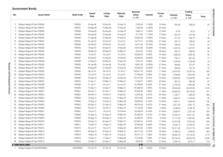 Government Bonds
No.
Freq.
Volume,
b. IDR
Value,
b. IDR
Trading
Bond CodeIssues Name
Issued
Date
Listing
Date
Maturity
Date
Nominal
Value,
b. IDR
Interest
Tenure
(Y)
6. FIXED RATE (USD)
39. Obligasi Negara RI Seri FR0075 FR0075 10-Aug-17 11-Aug-17 15-May-38 19,150.86 7.500% 21 Years 35,730.20 36,522.94 5,428
27,132.96 1,119
40
8.375%
-
15-Jul-21 100,027.79 8.250% 11 Years 14,019.65
-
26-Jan-07
10,704.97
715
13,411.81 568
2,350.27
1,686.96
2,189.59 95
30 Years
21,917.79
11,807.82 298
15-Feb-28 20,385.00 10.000% 21 Years
363.16
17
35
272.47 24
15-Mar-34 92,400.00
17,146.00 5.250% 6 Years 2,298.96
31-Aug-12 15-May-33 48,243.00 6.625% 21 Years
19-Jul-07
32. FR0068 01-Aug-13 02-Aug-13
Obligasi Negara RI Seri FR0069
31. Obligasi Negara RI Seri FR0067 FR0067 18-Jul-13 19-Jul-13
33. FR0069 29-Aug-13 6 Years 11,711.63
35. Obligasi Negara RI Seri FR0071 FR0071
34. Obligasi Negara RI Seri FR0070 FR0070 29-Aug-13
30-Aug-13
21 Years 12,335.16
9.500%
29. 3,591.72 560
204.6625-Jan-08 15-Jul-38 15,661.00 10.500%
355
21,069.96 541
14,787.50
4,474.99 48
3,817.55
15-Jul-31 27,096.00 9.500% 21 Years 3,786.85
402.47
2,372.77
12-Sep-13
14. Obligasi Negara RI Seri FR0046
15-Sep-26 121,414.00
Obligasi Negara RI Seri FR0065 FR0065
334.12
20-Jul-07 15-Jul-23
Obligasi Negara RI Seri FR0056 FR0056
Obligasi Negara RI Seri FR0053 FR0053 08-Jul-10 09-Jul-10
19,005.8616 Years
19.
16. Obligasi Negara RI Seri FR0048 FR0048
FR0066 25-Oct-12 29-Oct-12 15-May-18
Obligasi Negara RI Seri FR0068
725.74
17. Obligasi Negara RI Seri FR0050 FR0050 24-Jan-08
FR0057 21-Apr-11 15-May-11
1,239.60
8.375%
20.
5. Obligasi Negara RI Seri FR0036 FR0036 20-Apr-06 20-Apr-06 15-Sep-19 14 Years
7. Obligasi Negara RI Seri FR0038
6. 18-May-06
27-Sep-07 28-Sep-07 4,761.27 9.000% 11 Years15-Sep-18
12. Obligasi Negara RI Seri FR0044 FR0044 19-Apr-07 20-Apr-07 15-Sep-24 18,014.00
FR0043
16 Years
23-Sep-10
25-Aug-06
14,774.10
702.21
9.
18. Obligasi Negara RI Seri FR0052 FR0052 20-Aug-09 21-Aug-09 15-Aug-30 23,500.00 10.500% 21 Years 568.68
22-Feb-07 23-Feb-07 15-Jul-22 14,417.00
FR0047 31-Aug-07
24,680.00 9.500%FR0046
10.250% 21 Years 242.1410. Obligasi Negara RI Seri FR0042
189.56
1,425.76
21.
26
-
7,695.04 364
- -
486.38 41
2,945.80 178
1,008.45
1,253.98 24
32
1,376
298.65 24
218.27
23
1,691.41
310
1,282
46
243
17,867.03 534
350.28
Obligasi Negara RI Seri FR0037
16.23
15-May-23 35,516.00
451.58 6
1,904.56
640.75
385.30
5
- -
409.59
15-Jul-27
861.34
16
FR0038
Obligasi Negara RI Seri FR0040 FR0040 21-Sep-06 22-Sep-06 15-Sep-25 26,002.09 11.000% 19 Years 511.07
11.500%9,184.50
FR0037 19-May-06 15-Sep-26
15-Aug-18 3,066.16 11.600% 12 Years 15.50
FR0042 25-Jan-07
8. Obligasi Negara RI Seri FR0039 FR0039 24-Aug-06
2,450.00 12.000% 20 Years
24-Aug-06 25-Aug-06
17,236.57
24-Sep-10
31 Years
15-May-4122. Obligasi Negara RI Seri FR0057
Obligasi Negara RI Seri FR0054 FR0054 22-Jul-10 23-Jul-10
10.250% 16 Years
15. Obligasi Negara RI Seri FR0047 30-Aug-07
15-Aug-23 4,175.00 11.750% 17 Years
10.000% 18 Years
13. Obligasi Negara RI Seri FR0045 FR0045 24-May-07 25-May-07 15-May-37 9,624.30 9.750% 30 Years
11. Obligasi Negara RI Seri FR0043
2,720.58
7.000% 16 Years 39,340.68
26. Obligasi Negara RI Seri FR0062 FR0062 09-Feb-12 10-Feb-12 15-Apr-42 13,392.00
Obligasi Negara RI Seri FR0058
6.375% 30 Years 1,103.17
FR0058 21-Jul-11 22-Jul-11 15-Jun-32 42,798.0023.
24. Obligasi Negara RI Seri FR0059 FR0059 15-Sep-11 16-Sep-11 15-May-27 101,080.00
8.250% 21 Years
25. Obligasi Negara RI Seri FR0061 FR0061 06-Oct-11 07-Oct-11 15-May-22 93,878.00 7.000% 11 Years 35,383.53 36,150.65 791
40,293.90
284
FR0063 13-Aug-12 14-Aug-12 5.625% 11 Years
28. Obligasi Negara RI Seri FR0064 FR0064 13-Aug-12 14-Aug-12 15-May-28 29,895.00 6.125% 16 Years 1,932.11 1,824.34 143
27. Obligasi Negara RI Seri FR0063
30. Obligasi Negara RI Seri FR0066
15-Feb-44
2,249.76 47
2,321.0028,188.28 8.750% 31 Years 2,040.91
30-Aug-12
10-Nov-16 11-Nov-16 15-Aug-32 39,731.14 7.500% 16 Years 26,465.76
15-Mar-29 93,390.68 9.000% 16 Years 9,439.10
15-Apr-19 62,396.00 7.875%
15-Mar-24 132,939.42 8.375% 11 Years 16,573.5830-Aug-13
13-Sep-13
0.20 -
1. Obligasi Negara RI SeriUSDFR0002 USDFR0002
36. Obligasi Negara RI Seri FR0072 FR0072 09-Jul-15 10-Jul-15 15-May-36 88,910.00 8.250% 21 Years 20,211.82
37. Obligasi Negara RI Seri FR0073 FR0073 06-Aug-15 07-Aug-15 15-May-31 66,217.00 8.750% 16 Years 6,785.34
38. Obligasi Negara RI Seri FR0074 FR0074
40. Obligasi Negara RI Seri FR0076 FR0076 22-Sep-17 25-Sep-17 15-May-48 4,050.00 7.375% 31 Years 2,340.75
24-Jun-16 27-Jun-16 24-Jun-26 0.20 4.050% 10 Years -
INDONESIASTOCKEXCHANGEIDXMONTHLYSTATISTICS,OCTOBER201779
ResearchandDevelopmentDivision
 