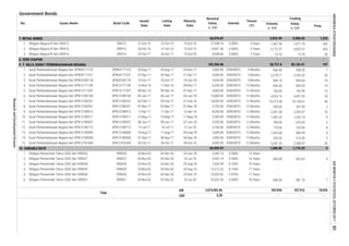 Government Bonds
No.
Freq.
Volume,
b. IDR
Value,
b. IDR
Trading
Bond CodeIssues Name
Issued
Date
Listing
Date
Maturity
Date
Nominal
Value,
b. IDR
Interest
Tenure
(Y)
7. RETAIL BONDS
8. ZERO COUPON
9. T- BILLS (SURAT PERBENDAHARAAN NEGARA)
10. VARIABLE RATE
IDRIDRIDRIDR
USDUSDUSDUSD
26-Oct-17 15-Oct-20 8,948.66 5.850%
1,224
18,92618,92618,92618,926
0.200.200.200.20 ----
TotalTotalTotalTotal
SPN12180906
06-Oct-17 04-Oct-18
342
6,000.00 DISKONTO
---- ----
14. 07-Sep-17 08-Sep-17 06-Sep-18 3,000.00 DISKONTO 12 Months 225.00 215.39 3
10
969.03
745.96
14
29
2,252.02
4,820.57
- -
1,174.33 5
- -
2. Obligasi Negara RI Seri ORI013 ORI013
1,071.701. Obligasi Negara RI Seri ORI012 ORI012 21-Oct-15 22-Oct-15 15-Oct-18 27,438.76 9.000% 3 Years
3.
1,047.58
5,906.03
3. Obligasi Negara RI Seri ORI014 ORI014 25-Oct-17 3 Years 13.76
27-Oct-16 15-Oct-19 19,691.46 6.600%
SPN03171123 24-Aug-17 25-Aug-17
197
7
994.10
23-Nov-17 5,000.00 DISKONTO 3 Months 460.00
56,078.87 5,833.90
3 Years 4,772.57
458.30
26DISKONTO 3 Months
1020-Oct-17 18-Jan-18 3,650.00 DISKONTO 3 Months
Surat Perbendaharaan Negara Seri SPN12180301 SPN12180301 02-Mar-17 03-Mar-17 01-Mar-18 9,750.00 DISKONTO 12 Months
750.00
13.76
2. Surat Perbendaharaan Negara Seri SPN03171221 SPN03171221 22-Sep-17 25-Sep-17 21-Dec-17 5,000.00
- -
103,300.00 28,737.8 28,154.91
983.64
4. Surat Perbendaharaan Negara Seri SPN12171109
1. Surat Perbendaharaan Negara Seri SPN03171123
5. Surat Perbendaharaan Negara Seri SPN12171207 SPN12171207 08-Dec-16 09-Dec-16
SPN12171109 996.00
592.63 4
205.00 201.49 2
46
- -
VR0027 20-Nov-02
12-Apr-18 8,050.00 DISKONTO 12 Months
9
04-Jan-18 15,800.00 DISKONTO 12 Months 4,524.13
03-Feb-17 01-Feb-18 16,050.00 DISKONTO 12 Months 10,273.38 10,138.61
07-Dec-17 5,800.00 DISKONTO 12 Months
10-Nov-16 11-Nov-16 09-Nov-17 6,250.00 DISKONTO 12 Months
2,075,965.962,075,965.962,075,965.962,075,965.96
- - -
5. Obligasi Pemerintah Tahun 2002 Seri VR0030 VR0030 20-Nov-02 03-Dec-02 25-Dec-19 10,503.02 5.970% 17 Years - - -
4. Obligasi Pemerintah Tahun 2002 Seri VR0029 VR0029 20-Nov-02 03-Dec-02 25-Aug-19 12,212.32
1
342,954342,954342,954342,954 357,916357,916357,916357,916
6. Obligasi Pemerintah Tahun 2002 Seri VR0031 VR0031 20-Nov-02 03-Dec-02 25-Jul-20 25,322.35 9.500% 18 Years 600.00 581.70
Surat Perbendaharaan Negara Seri SPN12180412
8.100% 17 Years
12 Months 700.00 678.43
25-Jan-18 5,442.14 9.500% 15 Years -
03-Dec-02 25-Jul-18 5,442.14 9.500% 16 Years 600.002. Obligasi Pemerintah Tahun 2002 Seri VR0027
Surat Perbendaharaan Negara Seri SPN12180906
Surat Perbendaharaan Negara Seri SPN12180712
13. Surat Perbendaharaan Negara Seri SPN12180809 SPN12180809 10-Aug-17 9
12 Months
3. VR0028
2,361.08 2,305.07
15-May-17 11-May-18 5,300.00 DISKONTO
Obligasi Pemerintah Tahun 2002 Seri VR0028
65,955.97 1,200.00
20-Nov-02 03-Dec-02 25-Aug-18 7,033.99 8.100% 16 Years -
1. Obligasi Pemerintah Tahun 2002 Seri VR0026 VR0026 20-Nov-02 03-Dec-02
853
170.00
11.
12 Months 1,287.20 1,242.14
26-Oct-16
4,451.93 24
7. Surat Perbendaharaan Negara Seri SPN12180201 SPN12180201 02-Feb-17
Surat Perbendaharaan Negara Seri SPN03180118 SPN03180118 19-Oct-17
SPN12180712 13-Jul-17 14-Jul-17 12-Jul-18 3,100.00 DISKONTO
10
10. Surat Perbendaharaan Negara Seri SPN12180511 SPN12180511 12-May-17
9. SPN12180412 13-Apr-17 17-Apr-17
2,270.71
8.
6. Surat Perbendaharaan Negara Seri SPN12180104 SPN12180104 05-Jan-17 06-Jan-17
15. Surat Perbendaharaan Negara Seri SPN12181004 20
Surat Perbendaharaan Negara Seri SPN12180607 SPN12180607 08-Jun-17 09-Jun-17 07-Jun-18 5,550.00 DISKONTO
4
SPN12181004 05-Oct-17
163.94
11-Aug-17 09-Aug-18 5,000.00 DISKONTO 12 Months 1,020.00 980.49
12 Months 2,501.23 2,368.47
3
12.
ResearchandDevelopmentDivision
80INDONESIASTOCKEXCHANGEIDXMONTHLYSTATISTICS,OCTOBER2017
 