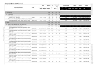 Corporate Bonds & Sukuk Issues
1. AGRICULTURE
1.
1.
2. MINING
1.
2.
3.
4.
5.
6.
7.
8.
9.
10.
11.
12.
13.
Bank Mega Tbk.
5 Years
Obligasi Berkelanjutan II Medco Energi Internasional Tahap III
Tahun 2016 Seri C
MEDC02CCN3 22/12/16 21/12/23
MEDC02CCN4 31/3/17 30/3/24
21/12/21
Obligasi Berkelanjutan II Medco Energi Internasional Tahap IV
Tahun 2017 Seri B
MEDC02BCN4 31/3/17 30/3/22
MEDC02ACN5 15/6/17 24/6/18 249
Obligasi Berkelanjutan II Medco Energi Internasional Tahap IV
Tahun 2017 Seri C
7 7
Obligasi Berkelanjutan II Medco Energi Internasional Tahap IV
Tahun 2017 Seri A
MEDC02ACN4
1
Fiscal
Year
Assets
764
5 Years
17,399 489Dec
1,042
666
Bank CIMB Niaga Tbk.
8.85%
549
idAA- stable
5 Years
327 327 18
5 Years
- 6 5 Years
701 701 - 6 11.30%
500.00 2
-
- 5
Bank Mega Tbk.
11.80%
64 1,140
1 -
380
FS
Period
10.80% A+ 3 Years
2,80112,380 574
Jun-17
Jun-17 25,411 14,841 10,570
idAA stable
EBT
Profit for
the period*
-196
7 Years Bank Mega Tbk.
Dec
10.80% A+ 3 Years Bank Mega Tbk.
Bank Mega Tbk.
A+ 7 Years
Mar-17
9,25%
Bank Mega Tbk.
11.30%
A+
3 Years
10.80%
5 Years
11.30% A+
A+
Bank Mega Tbk.8.80%
A+
47,642
10.80%
3 Years
idAA- stable
23 - - 11.80% A+
- 296
1,580
56
11.30% A+ 5 Years
6,852
8.90%
7 Years Bank Mega Tbk.
923
8,273
Bank Mega Tbk.
Bank Mega Tbk.
Bank Mega Tbk.
Bank Mega Tbk.
35,262
474
1,500 76 1,675
5 5 - -
246 246
Bank Mega Tbk.
549 - 878
23
Code
PPNX01
Liabilities Equity Sales
4,245 8,842
idA+ stable
Dec 13,087 -205
7,000 970
1.
22.
1. 7,000
7,000 970 6,852
PLANTATION
Obligasi Berkelanjutan I Medco Energi International Tahap I
Tahun 2012
Obligasi Berkelanjutan II Medco Energi Internasional Tahap I
Tahun 2016 Seri B
Listed Bond & Sukuk
Obligasi I PTPN X Tahun 2013
500.00
12.
PT SINAR MAS AGRO RESOURCES AND TECHNOLOGY (SMART) Tbk.
Obligasi Berkelanjutan I SMART Tahap I Tahun2012 Seri B SMAR01BCN1 4/7/12
MEDC02BCN3
21/12/19
7,000CRUDE PETROLEUM & NATURAL GAS PRODUCTION
3/10/16 30/9/19
MEDC02BCN1 18/7/16 15/7/21 923
1,500
MEDC02BCN2 30/9/21
15/7/19
Obligasi Berkelanjutan II Medco Energi Internasional Tahap I
Tahun 2016 Seri A
Obligasi Berkelanjutan II Medco Energi Internasional Tahap II
Tahun 2016 Seri A
MEDC02ACN2
3/10/16
Obligasi Berkelanjutan II Medco Energi Internasional Tahap III
Tahun 2016 Seri A
MEDC02ACN3 22/12/16
MEDC02ACN1 18/7/16
171
31/3/17 30/3/20 380
3/7/19
Date
700
Volume, (b.
IDR)
Nominal, b. IDR
Issued
Out
standing
126 699
126 699
35 528
35 528
100
Maturity
2.
PT PERKEBUNAN NUSANTARA X
Obligasi Berkelanjutan I Medco Energi Internasional Tahap II
Tahun 2013
MEDC01CN2
Obligasi Berkelanjutan II Medco Energi Internasional Tahap III
Tahun 2016 Seri B
22/12/16
18/3/13 15/3/18
8/7/13 5/7/18
20/12/12 19/12/17
Obligasi Berkelanjutan II Medco Energi Internasional Tahap II
Tahun 2016 Seri B
PT MEDCO ENERGI INTERNASIONAL Tbk.
Obligasi Berkelanjutan II Medco Energi Internasional Tahap V
Tahun 2017 Seri A
100 100 91
Listing
100 91 171
800
800
700
Oct-17
Jan - Oct
2017
11,500 11,500
700
800
800
700
MEDC01CN1
Coupon/Ijarah Rating Tenure Trustee
A+
Bank Mega Tbk.249 30 268 8.75% A+ 3 Years
INDONESIASTOCKEXCHANGEIDXMONTHLYSTATISTICS,OCTOBER201781
ResearchandDevelopmentDivision
 