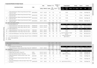 Corporate Bonds & Sukuk Issues
Fiscal
Year
Assets
FS
Period
EBT
Profit for
the period*
Code
Liabilities Equity Sales
Listed Bond & Sukuk
Date
Volume, (b.
IDR)
Nominal, b. IDR
Issued
Out
standing
MaturityListing Oct-17
Jan - Oct
2017
Coupon/Ijarah Rating Tenure Trustee
14.
15.
16.
17.
1.
2.
1.
2.
3.
4.
3. BASIC INDUSTRY AND CHEMICALS
1.
1.
2.
3.
4.
5.
501 9.05%
Sukuk Ijarah Berkelanjutan I Timah Tahap I Tahun 2017 Seri B SITINS01BCN1 29/9/17 28/9/22 180 180 52 52
Ijarah fee installment of
Rp87.5 Mill. Pa
A+ 5 Years
Obligasi Berkelanjutan I Timah Tahap I Tahun 2017 Seri B TINS01BCN1 29/9/17 28/9/22 720 8.75% A+ 5 Years
120
127
29 43
Jun-17 Dec 30,247 12,373 17,874 3,011 -479 -496
1,4214,5004,500
idA negative 10 Years Bank Permata Tbk.
415
126
7 Years
BNI (Persero) Tbk.
Sukuk Ijarah Berkelanjutan I Timah Tahap I Tahun 2017 Seri A SITINS01ACN1
PT TIMAH (PERSERO) Tbk 1,500 1,5002.
Obligasi Berkelanjutan II Medco Energi Internasional Tahap V
Tahun 2017 Seri B
MEDC02BCN5 15/6/17 14/6/20 270 270 - 397 10.80% A+ 3 Years Bank Mega Tbk.
Obligasi Berkelanjutan II Medco Energi Internasional Tahap V
Tahun 2017 Seri C
MEDC02CCN5 15/6/17 14/6/22 18 33 11.30%754
BNI (Persero) Tbk.
460 787
PT ANTAM (PERSERO) Tbk
METAL AND MINERAL MINING
1.
Sukuk Ijarah Berkelanjutan I Aneka Gas Industri Tahap I Tahun
2017 Seri A
Obligasi Berkelanjutan I Antam Tahap I Tahun 2011 Seri B
Obligasi Berkelanjutan I Antam Tahap I Tahun 2011 Seri A ANTM01ACN1 14/12/18
ANTM01BCN1
754
PT SEMEN INDONESIA (PERSERO) Tbk.
7/6/17 6/6/20 45
120
11,411
18/12/17
28/9/2029/9/17
LAND / STONE QUARRYING
11,411
3,000
45
31.
30,247
10.30%
Obligasi Berkelanjutan I Aneka Gas Industri Tahap I Tahun
2017 SeriB
AGII01BCN1 7/6/17 6/6/22
OTHERS
15/12/11 14/12/21
1.
Obligasi Berkelanjutan I Timah Tahap I Tahun 2017 Seri A TINS01ACN1 29/9/17 28/9/20 480 480
3,000
34.
3,011
idA negative
-496
A- 3 Years Bank Mega Tbk.
Dec 38
713 1,568
2,807 61
3,000 3,000 150 634
900
2,100
A+
50 51
3,010
2,100
Bank Permata Tbk.
24.
29.
CEMENT
CHEMICALS
Obligasi Berkelanjutan II Medco Energi Internasional Tahap VI
Tahun 2017 Seri B
MEDC02BCN6
15/12/11
29/9/17 28/3/21
6/6/20
5,911
PT ANEKA GAS INDUSTRI Tbk.
900 8.38%
147 147
Jun-17
- - 10.35%
24
3,000
200
133
200 200
70 1,926
669
19 19
9.80%
720
3,000
3,000
Ijarah fee installment of Rp85
Mill. Pa
1,926 Jun-17
A-Obligasi Aneka Gas Industri II Tahun 2012 AGII02 19/12/12
710 710 84 943
SIAGII01ACN1 7/6/17
15
51 429 Rp99 mill. per bill. p.a.
Obligasi Berkelanjutan I Aneka Gas Industri Tahap I Tahun
2017 Seri A
AGII01ACN1
1,494 1,093
BTN (Persero) Tbk.
BNI (Persero) Tbk.
BNI (Persero) Tbk.
867
Bank Mega Tbk.
6,038
A+ 3 Years
18,910
541 8.50%252
151
9.90% A- 3 Years
5 Years Bank Mega Tbk.
8,116
6
70 Dec 48,649 29,739 12,714
Sukuk Ijarah Aneka Gas Industri II Tahun 2012 SIAGII02 19/12/12 18/12/17 200 200
70 1,926 8.60% AA+ 3 Years
3,232
5,911 293
Obligasi Berkelanjutan I Semen Indonesia Tahap I Tahun 2017 SMGR01CN1 21/6/17 20/6/22 3,000
A- 5 Years
Obligasi Berkelanjutan II Medco Energi Internasional Tahap VI
Tahun 2017 Seri A
MEDC02ACN6
Jun-17
42 Months Bank Mega Tbk.
-47912,373 17,874Dec
610
10.80% A+29/9/17 152 152 60 Months Bank Mega Tbk.
415
A+ 3 Years Bank Mega Tbk.
23.
1.
28/9/22
A+ 3 Years
27 134 Ijarah Fee Rp14.55 Bill. p.a. A- 3 Years Bank Mega Tbk.
-
Bank Mega Tbk.
INDONESIASTOCKEXCHANGEIDXMONTHLYSTATISTICS,OCTOBER201782
ResearchandDevelopmentDivision
 