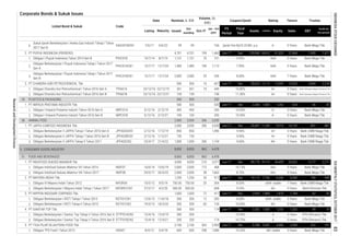 Corporate Bonds & Sukuk Issues
Fiscal
Year
Assets
FS
Period
EBT
Profit for
the period*
Code
Liabilities Equity Sales
Listed Bond & Sukuk
Date
Volume, (b.
IDR)
Nominal, b. IDR
Issued
Out
standing
MaturityListing Oct-17
Jan - Oct
2017
Coupon/Ijarah Rating Tenure Trustee
6.
1.
2.
3.
1.
2.
1.
2.
1.
2.
3.
5. CONSUMER GOODS INDUSTRY
1.
2.
1.
2.
1.
2.
1.
2.
1.
12/4/21
865
865
749
5 Years
5 Years
2,905 Dec 9,788 5,302
5 Years Bank Permata Tbk.
Bank Mega Tbk.
174
5 YearsAA-
9,390
2,000
6,478
174
8,850
44,459
408
3 Years
1.
1,250
PT TIGA PILAR SEJAHTERA FOOD Tbk.
500
2,650
9.90% A+
210 2,071
13/6/19
5 Years Bank Mega Tbk.
- 9.90% A+ 5 Years Bank CIMB Niaga Tbk.
6,478
Bank Mega Tbk.
Bank CIMB Niaga Tbk.
548
45,319
9.60% Bank CIMB Niaga Tbk.
8.50%
10.50%
10.13%
AA-
Jun-17
idA- stable
912
5 Years Bank Mega Tbk.
Jun-17 Dec 2,302
25/4/17
idAA- stable 7 Years
10.00% AA- 5 Years
9.25%
1,154
10.25%
608
191
Bank Mega Tbk.
322
AISA01 8/4/13
3,300
72
12
BTN (Persero) Tbk.
AA+
7,756
1,484 1,419
6,356
51.
Obligasi Indofood Sukses Makmur VII Tahun 2014
5.
16/6/14
PIHC01BCN1 13/7/17
ROTI01CN2
3.
1.
Obligasi Berkelanjutan I Pupuk Indonesia Tahap I Tahun 2017
Seri A
PIHC01ACN1 13/7/17 12/7/20
2.
FOOD AND BEVERAGES
Obligasi Berkelanjutan I Siantar Top Tahap II Tahun 2016 Seri A
2/12/21
ANIMAL FEED36.
1.
Obligasi I Impack Pratama Industri Tahun 2016 Seri A IMPC01A
Obligasi Berkelanjutan II JAPFA Tahap II Tahun 2017
8,850
27/2/17
9/5/19
ROTI01CN1 12/6/13 11/6/18
Obligasi Berkelanjutan II JAPFA Tahap I Tahun 2016 Seri A
500
2/12/16 1/12/21 150JPFA02BCN1
500
7/6/17 6/6/22
Obligasi Berkelanjutan I Pupuk Indonesia Tahap I Tahun 2017
Seri B
21/4/22
12/7/24
500
Obligasi Chandra Asri Petrochemical I Tahun 2016 Seri B
Obligasi I Impack Pratama Industri Tahun 2016 Seri B IMPC01B 5/12/16
850
PT PUPUK INDONESIA (PERSERO)
1,000
8,850
3.
8,850
JPFA02ACN1 2/12/16 1/12/19
JPFA02CN2
150
2,000
2,000 306
10 607
- 330
2,650
306
2.
35.
361 10
166 A-
68,622 61,323 27,464 1,995 1,477
3 Years Bank Mega Tbk.
15,942
89,778
Jun-17
35,652 4,177 2,271
AA+
4,486
PT SIANTAR TOP Tbk.
19/3/15
STTP01ACN2
Obligasi Berkelanjutan I Siantar Top Tahap II Tahun 2016 Seri B 13/4/16
PT MAYORA INDAH Tbk
13/4/16 12/4/19
2,100
4,000
500 500
500
300
200
18/3/20
300
Obligasi IV Mayora Indah Tahun 2012 MYOR04
Obligasi TPS Food I Tahun 2013
STTP01BCN2
750.00
PT INDOFOOD SUKSES MAKMUR Tbk
5/4/18 600 600
1,250
500
Obligasi Berkelanjutan I ROTI Tahap II Tahun 2015
4.
4,000
500 -
5632,100
Sukuk Ijarah Berkelanjutan I Aneka Gas Industri Tahap I Tahun
2017 Seri B
Obligasi Berkelanjutan I Mayora Indah Tahap I Tahun 2017 MYOR01CN1
PT JAPFA COMFEED INDONESIA Tbk.
Obligasi Chandra Asri Petrochemical I Tahun 2016 Seri A
PLASTICS & PACKAGING
TPIA01A
TPIA01B
Obligasi Berkelanjutan I ROTI Tahap I Tahun 2013
Obligasi Indofood Sukses Makmur VIII Tahun 2017 INDF08 29/5/17
10/5/12
2,000 172
23/12/16 22/12/21 139
23/12/16 22/12/19
SIAGII01BCN1
5/12/16 2/12/19 400
306
-
Obligasi I Pupuk Indonesia Tahun 2014 Seri B PIHC01B
850 -
200
530
361
PT CHANDRA ASRI PETROCHEMICAL Tbk.
-
-
-
1,000
100 100
Obligasi Berkelanjutan II JAPFA Tahap I Tahun 2016 Seri B
99 99 - Ijarah Fee Rp10.25 Bill. p.a.
199
2,085 2,085
Dec 129,946Jun-17
12,712
10/7/14 8/7/19 1,131
1,460
1,485 1,485 100
4,701 4,701
3,084 2,318
1,131 70 101 9.95% AAA 5 Years Bank Mega Tbk.
AAA 7 Years Bank Mega Tbk.29 8.60%
500 500
10.80% A+ 3 Years Bank Tabungan Negara (Persero) Tbk.449
1,113 7.90% AAA 3 Years Bank Mega Tbk.
246
15,920Jun-17 Dec 28,653
Bank Tabungan Negara (Persero) Tbk.
Jun-17 Dec 20,497 11,285 9,213 14,132 831 4872,000
530 Jun-17 Dec 1,003 1,263 524 44 35
400
158
Bank Mega Tbk.
11.30% A+ 5 Years
2,000
500
139 -
10.50% A-
10.00% A-
2,266
Jun-17 Dec
750.00 20
417
-500.00 500.00
INDF07
4/2/20
26/5/22 2,000 2,000 38 1,663 8.70%
PT NIPPON INDOSARI CORPINDO Tbk. 1,000 1,000
Dec 14,112
Jun-17 Dec 2,903
20
1,496
PT IMPACK PRATAMA INDUSTRI Tbk.
304
A 3 Years BTN (Persero) Tbk.
1,050 1,253 1,332 99 79
A 5 Years
283 8.00% idAA- stable 5 Years
- 10.75%
-
62 50
60
-
134
200
1,184
Bank Mega Tbk.338 1,086
5 Years Bank CIMB Niaga Tbk.
INDONESIASTOCKEXCHANGEIDXMONTHLYSTATISTICS,OCTOBER201783
ResearchandDevelopmentDivision
 